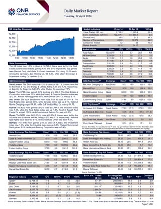 Page 1 of 6
QE Intra-Day Movement
Qatar Commentary
The QE index rose 1.5% to close at 12,768.2. Gains were led by the Real
Estate and Insurance indices, gaining 4.0% and 2.1% respectively. Top gainers
were Mannai Corp. and Qatar & Oman Investment Co., rising 10.0% each.
Among the top losers, Zad Holding Co. fell 4.2%, while Dlala' Brokerage &
Investment Holding Co. declined 2.4%.
GCC Commentary
Saudi Arabia: The TASI index fell 0.2% to close at 9,617.8. Losses were led
by the Hotel & Tou. and Energy & Utilities, falling 1.3% and 1.2% respectively.
Al Sagr Co. for Coop. Ins. fell 9.3%, while Shaker Co. was down 7.5%.
Dubai: The DFM index gained 2.9% to close at 4,984.0. The Real Estate &
Construction index rose 5.5%, while the Invest. & Financial Services index was
up 2.3%. Arabtec Holding gained 9.5%, while Deyaar Dev. Co. was up 6.1%.
Abu Dhabi: The ADX benchmark index rose 1.0% to close at 5,191.8. The
Real Estate index gained 3.6%, while Services index was up 2.1%. National
Marine Dredging surged 14.9%, while Gulf Medical Proj. Co. was up 14.7%.
Kuwait: The KSE index gained 0.6% to close at 7,484.0. The Insurance index
rose 1.4%, while the Real Estate index was up 1.3%. Pearl of Kuwait Real
Estate Co. surged 12.8%, while International Resorts Co. was up 8.8%.
Oman: The MSM index fell 0.1% to close at 6,834.8. Losses were led by the
Industrial and Financial indices, falling 0.5% and 0.1% respectively. National
Gas Rights Issue declined 9.1%, while Sweets Of Oman was down 4.0%.
Bahrain: The BHB index gained 0.5% to close at 1,392.5. The Investment
index rose 1.6%, while the Industrial index was up 0.8%. Khaleeji Commercial
Bank gained 5.8%, while Arab Banking Corporation was up 5.4%.
Qatar Exchange Top Gainers Close* 1D% Vol. ‘000 YTD%
Mannai Corp. 113.30 10.0 168.9 26.0
Qatar & Oman Investment Co. 15.10 10.0 3,960.0 20.6
Qatari Investors Group 68.40 10.0 999.3 56.5
Vodafone Qatar 17.99 10.0 10,099.3 68.0
Ezdan Holding Group 37.85 9.9 1,001.5 122.6
Qatar Exchange Top Vol. Trades Close* 1D% Vol. ‘000 YTD%
Vodafone Qatar 17.99 10.0 10,099.3 68.0
United Development Co. 24.50 6.3 8,605.9 13.8
Mazaya Qatar Real Estate Dev. 21.85 3.5 6,884.8 95.4
Salam International Investment Co. 14.75 6.1 5,614.6 13.4
Barwa Real Estate Co. 38.00 2.7 5,136.0 27.5
Market Indicators 21 Apr 14 20 Apr 14 %Chg.
Value Traded (QR mn) 1,718.3 1,095.4 56.9
Exch. Market Cap. (QR mn) 752,317.1 737,885.4 2.0
Volume (mn) 58.5 31.5 85.3
Number of Transactions 18,630 12,079 54.2
Companies Traded 42 38 10.5
Market Breadth 25:15 14:17 –
Market Indices Close 1D% WTD% YTD% TTM P/E
Total Return 19,040.10 1.5 1.7 28.4 N/A
All Share Index 3,289.59 1.2 1.6 27.1 15.9
Banks 3,131.92 1.1 1.6 28.2 15.5
Industrials 4,416.53 0.7 1.5 26.2 16.5
Transportation 2,261.95 0.9 0.4 21.7 14.8
Real Estate 2,585.53 4.0 4.9 32.4 16.6
Insurance 3,305.35 2.1 1.5 41.5 8.7
Telecoms 1,732.63 1.4 1.2 19.2 24.6
Consumer 7,565.94 0.2 0.6 27.2 30.8
Al Rayan Islamic Index 4,243.26 2.7 3.5 39.8 19.4
GCC Top Gainers##
Exchange Close#
1D% Vol. ‘000 YTD%
Nat. Mar. Dredging Co Abu Dhabi 9.77 14.9 100.0 13.6
Mannai Corp. Qatar 113.30 10.0 168.9 26.0
Qatari Investors Group Qatar 68.40 10.0 999.3 56.5
Vodafone Qatar Qatar 17.99 10.0 10099.3 68.0
Ezdan Holding Group Qatar 37.85 9.9 1001.5 122.6
GCC Top Losers##
Exchange Close#
1D% Vol. ‘000 YTD%
Al-Hassan G.I. Shaker Saudi Arabia 77.83 (7.1) 678.5 11.6
Gulf Cable & Elect. Ind. Kuwait 0.75 (6.3) 27.3 (11.8)
Zamil Industrial Inv. Saudi Arabia 55.82 (3.6) 737.6 28.3
Abu Dhabi Nat. Hotels Abu Dhabi 3.30 (2.9) 1.0 6.5
Com. Bank Of Kuwait Kuwait 0.74 (2.6) 17.1 0.0
Source: Bloomberg (
#
in Local Currency) (
##
GCC Top gainers/losers derived from the Bloomberg GCC
200 Index comprising of the top 200 regional equities based on market capitalization and liquidity)
Qatar Exchange Top Losers Close* 1D% Vol. ‘000 YTD%
Zad Holding Co. 78.00 (4.2) 18.0 12.2
Dlala' Brokerage & Inv. Holding 28.30 (2.4) 636.4 28.1
Widam Food Co. 66.10 (2.4) 441.9 27.9
Qatar General Ins. & Reins. Co. 46.40 (2.3) 5.1 16.2
Qatar International Islamic Bank 83.90 (2.1) 358.4 36.0
Qatar Exchange Top Val. Trades Close* 1D% Val. ‘000 YTD%
United Development Co. 24.50 6.3 211,914.3 13.8
Barwa Real Estate Co. 38.00 2.7 195,414.4 27.5
Vodafone Qatar 17.99 10.0 175,008.8 68.0
Mazaya Qatar Real Estate Dev. 21.85 3.5 150,308.1 95.4
Masraf Al Rayan 51.00 5.2 140,706.1 62.9
Source: Bloomberg (* in QR)
Regional Indices Close 1D% WTD% MTD% YTD%
Exch. Val. Traded
($ mn)
Exchange Mkt.
Cap. ($ mn)
P/E** P/B**
Dividend
Yield
Qatar* 12,768.17 1.5 1.7 9.7 23.0 471.94 206,586.3 16.1 2.1 3.9
Dubai 4,984.04 2.9 4.7 12.0 47.9 803.12 96,808.4 21.6 1.9 2.0
Abu Dhabi 5,191.82 1.0 0.7 6.1 21.0 391.10#
135,496.5 15.7 1.9 3.3
Saudi Arabia 9,617.76 (0.2) 0.9 1.5 12.7 2,986.74 522,219.5 20.1 2.5 2.9
Kuwait 7,483.98 0.6 0.4 (1.2) (0.9) 104.86 116,782.6 16.6 1.2 4.0
Oman 6,834.81 (0.1) (0.1) (0.3) 0.0 19.66 24,562.0 11.7 1.6 3.9
Bahrain 1,392.48 0.5 0.2 2.6 11.5 1.91 52,904.0 9.8 0.9 4.9
Source: Bloomberg, Qatar Exchange, Tadawul, Muscat Securities Exchange, Dubai Financial Market and Zawya (** TTM; * Value traded ($ mn) do not include special trades, if any;
#
Value as of April 17, 2014)
12,550
12,600
12,650
12,700
12,750
12,800
9:30 10:00 10:30 11:00 11:30 12:00 12:30 13:00
 