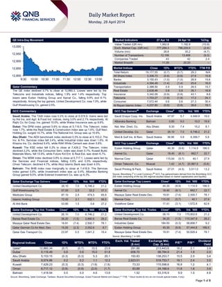 Page 1 of 5
QE Intra-Day Movement
Qatar Commentary
The QE index declined 0.7% to close at 12,860.3. Losses were led by the
Telecoms and Industrials indices, falling 1.9% and 1.4% respectively. Top
losers were Ezdan Holding Group and Aamal Co., falling 9.9% and 8.1%
respectively. Among the top gainers, United Development Co. rose 7.0%, while
Gulf Warehousing Co. gained 2.5%.
GCC Commentary
Saudi Arabia: The TASI index rose 0.2% to close at 9,574.9. Gains were led
by the Ins. and Agri. & Food Ind. indices, rising 3.0% and 2.1% respectively. Al
Rajhi Co. for Coop. Ins. gained 10.0%, while Walaa Insurance was up 9.8%.
Dubai: The DFM index gained 0.6% to close at 5,116.5. The Telecom. index
rose 1.7%, while the Real Estate & Construction index was up 1.6%. Gulf Navi.
Holding Co. surged 14.7%, while The National Ind. Group was up 10.6%.
Abu Dhabi: The ADX benchmark index declined 0.3% to close at 5,153.2. The
Inv. & Fin. Services index fell 3.4%, while Industrial index was down 1.6%. Al
Khazna Ins. Co. declined 9.4%, while RAK White Cement was down 5.8%.
Kuwait: The KSE index fell 0.3% to close at 7,426.2. The Telecom. index
declined 2.2%, while the Consumer Serv. index was down 0.7%. Kuwait Build.
Materials Manu. fell 10.9%, while Future Kid Ent. & Real Est. was down 6.7%.
Oman: The MSM index declined 0.8% to close at 6,717.1. Losses were led by
the Services and Financial indices, falling 0.6% and 0.5% respectively.
Oman Telecom. declined 4.7%, while Alizz Islamic Bank was down 4.0%.
Bahrain: The BHB index rose marginally to close at 1,418.9. The Services
index gained 0.8%, while Investment index was up 0.4%. Albaraka Banking
Group gained 9.0%, while Esterad Investment Co. was up 6.3%.
Qatar Exchange Top Gainers Close* 1D% Vol. ‘000 YTD%
United Development Co. 26.10 7.0 6,746.2 21.2
Gulf Warehousing Co. 57.00 2.5 32.2 37.3
Medicare Group 87.10 2.5 474.3 65.9
Islamic Holding Group 72.00 2.1 532.1 56.5
Al Ahli Bank 53.80 1.5 0.6 27.2
Qatar Exchange Top Vol. Trades Close* 1D% Vol. ‘000 YTD%
United Development Co. 26.10 7.0 6,746.2 21.2
Barwa Real Estate Co. 38.20 (1.5) 2,880.9 28.2
Mazaya Qatar Real Estate Dev. 19.91 (7.4) 2,500.7 78.1
Qatar German Co for Med. Dev. 15.05 (2.3) 2,052.6 8.7
Qatar Gas Transport Co. 23.97 0.5 1,641.2 18.4
Market Indicators 27 Apr 14 24 Apr 14 %Chg.
Value Traded (QR mn) 1,062.8 1,192.9 (10.9)
Exch. Market Cap. (QR mn) 777,289.3 796,220.0 (2.4)
Volume (mn) 28.8 30.2 (4.7)
Number of Transactions 12,158 13,406 (9.3)
Companies Traded 43 42 2.4
Market Breadth 11:29 20:20 –
Market Indices Close 1D% WTD% YTD% TTM P/E
Total Return 19,177.55 (0.7) (0.7) 29.3 N/A
All Share Index 3,306.73 (0.8) (0.8) 27.8 15.9
Banks 3,150.43 (1.0) (1.0) 28.9 15.6
Industrials 4,394.49 (1.4) (1.4) 25.6 16.0
Transportation 2,388.50 0.9 0.9 28.5 15.7
Real Estate 2,638.46 0.8 0.8 35.1 16.9
Insurance 3,342.09 (0.9) (0.9) 43.1 8.8
Telecoms 1,703.27 (1.9) (1.9) 17.2 24.1
Consumer 7,572.44 0.6 0.6 27.3 30.4
Al Rayan Islamic Index 4,237.60 (0.9) (0.9) 39.6 19.1
GCC Top Gainers##
Exchange Close#
1D% Vol. ‘000 YTD%
Saudi Enaya Coop. Ins. Saudi Arabia 47.97 9.7 4,449.9 19.0
Albaraka Banking Bahrain 0.85 9.0 10.0 19.9
Nat. Mar. Dred. Co. Abu Dhabi 9.30 7.4 15.2 8.1
United Develop. Co. Qatar 26.10 7.0 6,746.2 21.2
Med.& Gulf Ins. & Rein. Saudi Arabia 36.95 5.9 6,359.7 5.9
GCC Top Losers##
Exchange Close#
1D% Vol. ‘000 YTD%
Ezdan Holding Group Qatar 45.30 (9.9) 1,114.9 166.5
Aamal Co. Qatar 18.40 (8.1) 662.7 22.7
Mannai Corp Qatar 115.00 (5.7) 40.1 27.9
Oman Telecom. Co. Muscat 1.42 (4.7) 20,987.5 (5.6)
Saudi Printing & Pack. Saudi Arabia 27.01 (4.5) 3,511.0 13.2
Source: Bloomberg (
#
in Local Currency) (
##
GCC Top gainers/losers derived from the Bloomberg GCC
200 Index comprising of the top 200 regional equities based on market capitalization and liquidity)
Qatar Exchange Top Losers Close* 1D% Vol. ‘000 YTD%
Ezdan Holding Group 45.30 (9.9) 1,114.9 166.5
Aamal Co. 18.40 (8.1) 662.7 22.7
Mazaya Qatar Real Estate Dev. 19.91 (7.4) 2,500.7 78.1
Mannai Corp. 115.00 (5.7) 40.1 27.9
Vodafone Qatar 17.41 (3.1) 1,572.8 62.6
Qatar Exchange Top Val. Trades Close* 1D% Val. ‘000 YTD%
United Development Co. 26.10 7.0 170,802.6 21.2
Barwa Real Estate Co. 38.20 (1.5) 110,347.9 28.2
Industries Qatar 184.50 (0.3) 58,606.7 9.2
Ezdan Holding Group 45.30 (9.9) 57,444.8 166.5
Mazaya Qatar Real Estate Dev. 19.91 (7.4) 50,828.4 78.1
Source: Bloomberg (* in QR)
Regional Indices Close 1D% WTD% MTD% YTD%
Exch. Val. Traded
($ mn)
Exchange Mkt.
Cap. ($ mn)
P/E** P/B**
Dividend
Yield
Qatar* 12,860.34 (0.7) (0.7) 10.5 23.9 291.88 213,443.6 16.2 2.1 3.9
Dubai 5,116.49 0.6 0.6 15.0 51.8 608.70 98,784.9 21.4 1.9 2.0
Abu Dhabi 5,153.15 (0.3) (0.3) 5.3 20.1 193.83 138,253.7 15.5 2.0 3.4
Saudi Arabia 9,574.86 0.2 0.2 1.1 12.2 2,823.01 519,753.7 19.1 2.4 3.0
Kuwait 7,426.23 (0.3) (0.3) (1.9) (1.6) 73.33 115,598.6 16.8 1.2 4.1
Oman 6,717.12 (0.8) (0.8) (2.0) (1.7) 83.89 24,166.9 11.6 1.6 3.9
Bahrain 1,418.94 0.0 0.0 4.6 13.6 1.52 53,316.9 9.9 1.0 4.8
Source: Bloomberg, Qatar Exchange, Tadawul, Muscat Securities Exchange, Dubai Financial Market and Zawya (** TTM; * Value traded ($ mn) do not include special trades, if any)
12,800
12,850
12,900
12,950
13,000
9:30 10:00 10:30 11:00 11:30 12:00 12:30 13:00
 