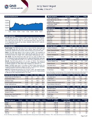 Page 1 of 7
QE Intra-Day Movement
Qatar Commentary
The QE index rose 2.1% to close at 12,384.2. Gains were led by the Telecoms
and Transportation indices, gaining 3.9% and 3.3%, respectively. Top gainers
were Qatar Cinema & Film Distri. Co. and Qatar Islamic Bank, rising 9.4% and
7.1%, respectively. Among the top losers, Industries Qatar fell 2.2%, while Al
Ahli Bank declined 1.8%.
GCC Commentary
Saudi Arabia: The TASI index rose 1.0% to close at 9,678.5. Gains were led
by the Real Estate Dev. and Hotel & Tou. indices, rising 2.3% and 1.9%,
respectively. Alhokair Group and Umm Al-Qura Cement Co. rose 9.9% each.
Dubai: The DFM index gained 7.9% to close at 4,389.9. The Investment &
Financial Services index gained 13.4%, while the Services index rose 10.0%.
Gulf General Invest. Co. surged 15.0%, while Arabtec Holding was up 14.9%.
Abu Dhabi: The ADX benchmark index rose 5.0% to close at 4,806.8. The
Inv. & Financial Services index gained 14.5%, while the Real Estate index was
up 11.4%. Eshraq properties surged 14.9%, while Waha Capital gained 14.5%.
Kuwait: The KSE index gained 1.1% to close at 7,026.3. The Consumer
Goods and Banking indices rose 3.1% and 1.8%, respectively. Noor Financial
Investment gained 9.3%, while Palms Agro Production Co. was up 9.1%.
Oman: The MSM index rose 0.1% to close at 7,024.8. Gains were led by the
Financial and Industrial indices, rising 0.5% and 0.1%, respectively. Al Madina
Takaful gained 6.8%, while Oman Fisheries was up 3.4%.
Bahrain: The BHB index gained 0.3% to close at 1,430.6. The Industrial index
rose 0.9%, while the Commercial Banking index was up 0.6%. National Bank
of Bahrain and Ahli United Bank gained 1.3% each.
Qatar Exchange Top Gainers Close* 1D% Vol. ‘000 YTD%
Qatar Cinema & Film Distri. Co. 49.45 9.4 0.2 23.3
Qatar Islamic Bank 93.50 7.1 357.5 35.5
Medicare Group 85.40 6.8 178.5 62.7
Qatar International Islamic Bank 83.00 5.7 142.0 34.5
Ezdan Holding Group 22.51 5.2 4,687.1 32.4
Qatar Exchange Top Vol. Trades Close* 1D% Vol. ‘000 YTD%
Vodafone Qatar 18.15 5.1 6,228.2 69.5
Ezdan Holding Group 22.51 5.2 4,687.1 32.4
Masraf Al Rayan 51.50 3.0 3,337.8 64.5
Mazaya Qatar Real Estate Dev. 17.58 3.8 1,882.1 57.2
Qatar Gas Transport Co. 22.11 5.1 1,179.5 9.2
Market Indicators 02 Jul 14 01 Jul 14 %Chg.
Value Traded (QR mn) 949.8 848.9 11.9
Exch. Market Cap. (QR mn) 678,137.4 666,761.2 1.7
Volume (mn) 25.4 20.9 21.8
Number of Transactions 10,172 9,953 2.2
Companies Traded 42 41 2.4
Market Breadth 31:10 40:1 –
Market Indices Close 1D% WTD% YTD% TTM P/E
Total Return 18,470.98 2.1 4.8 24.6 N/A
All Share Index 3,145.78 1.7 4.4 21.6 15.1
Banks 3,034.66 2.5 7.2 24.2 15.1
Industrials 4,147.09 (0.6) 1.7 18.5 16.2
Transportation 2,167.11 3.3 2.2 16.6 13.9
Real Estate 2,603.00 2.9 5.8 33.3 13.0
Insurance 3,419.39 0.5 0.3 46.4 8.9
Telecoms 1,572.16 3.9 2.8 8.1 21.7
Consumer 6,746.68 1.5 2.2 13.4 26.5
Al Rayan Islamic Index 4,120.14 2.4 4.6 35.7 17.8
GCC Top Gainers##
Exchange Close#
1D% Vol. ‘000 YTD%
Arabtec Holding Co. Dubai 3.31 14.9 271,196.3 61.5
Dubai Financial Market Dubai 2.87 14.8 75,546.5 16.2
Drake & Scull Int. Dubai 1.48 14.7 102,655.5 2.8
Deyaar Development Dubai 1.10 14.6 137,312.6 8.9
Ajman Bank Dubai 2.60 13.0 10,702.2 4.8
GCC Top Losers##
Exchange Close#
1D% Vol. ‘000 YTD%
National Mobile Tele. Kuwait 1.68 (3.5) 5.3 (4.6)
Saudi Cement Saudi Arabia 111.42 (3.4) 145.0 9.8
Industries Qatar Qatar 172.00 (2.2) 190.9 1.8
Abu Dhabi Nat. Energy Abu Dhabi 1.08 (1.8) 11.4 (26.5)
Al Ahli Bank Qatar 50.10 (1.8) 4.3 18.4
Source: Bloomberg (
#
in Local Currency) (
##
GCC Top gainers/losers derived from the Bloomberg GCC
200 Index comprising of the top 200 regional equities based on market capitalization and liquidity)
Qatar Exchange Top Losers Close* 1D% Vol. ‘000 YTD%
Industries Qatar 172.00 (2.2) 190.9 1.8
Al Ahli Bank 50.10 (1.8) 4.3 18.4
Widam Food Co. 53.10 (1.7) 68.7 2.7
Salam International Investment Co 16.35 (1.4) 1,030.4 25.7
Qatar National Cement Co. 133.00 (1.3) 6.0 11.8
Qatar Exchange Top Val. Trades Close* 1D% Val. ‘000 YTD%
Masraf Al Rayan 51.50 3.0 171,856.4 64.5
Vodafone Qatar 18.15 5.1 111,729.5 69.5
Ezdan Holding Group 22.51 5.2 106,486.7 32.4
QNB Group 177.00 1.6 89,376.1 2.9
Doha Bank 57.00 0.4 45,058.6 (2.1)
Source: Bloomberg (* in QR)
Regional Indices Close 1D% WTD% MTD% YTD%
Exch. Val. Traded
($ mn)
Exchange Mkt.
Cap. ($ mn)
P/E** P/B**
Dividend
Yield
Qatar* 12,384.24 2.1 4.8 7.8 19.3 260.90 186,284.3 15.4 2.1 4.1
Dubai 4,389.94 7.9 4.0 11.3 30.3 817.33 86,213.9 17.6 1.7 2.4
Abu Dhabi 4,806.75 5.0 1.7 4.2 10.5 150.72 133,857.5 14.0 1.8 3.5
Saudi Arabia 9,678.51 1.0 1.1 1.7 13.4 1,734.42 527,768.8 19.3 2.4 2.9
Kuwait 7,026.29 1.1 0.6 0.8 (6.9) 62.29 111,258.3 16.7 1.1 4.0
Oman 7,024.77 0.1 1.2 0.2 2.8 14.90 25,997.8 12.1 1.7 3.9
Bahrain 1,430.56 0.3 (0.1) 0.2 14.5 0.25 53,475.8 11.2 1.0 4.8
Source: Bloomberg, Qatar Exchange, Tadawul, Muscat Securities Exchange, Dubai Financial Market and Zawya (** TTM; * Value traded ($ mn) do not include special trades, if any)
12,100
12,200
12,300
12,400
12,500
9:30 10:00 10:30 11:00 11:30 12:00 12:30 13:00
 