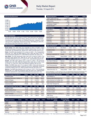 Page 1 of 7
QE Intra-Day Movement
Qatar Commentary
The QE index rose 1.8% to close at 13,522.8. Gains were led by the Banking &
Financial Services and Industrial indices, gaining 2.2% and 2.1%, respectively.
Top gainers were Vodafone Qatar and Mesaieed Petrochem. Holding Co. rising
7.9% and 6.4%, respectively. Among the top losers, Zad Holding Co. fell 2.5%,
while Mazaya Qatar Real Estate Dev. declined 1.2%.
GCC Commentary
Saudi Arabia: The TASI index rose marginally to close at 10,593.1. Gains
were led by the Agr. & Food and Build. & Const. indices, rising 1.9% and 1.8%,
respectively. Ash Sharqiyah Dev. gained 9.8%, while Al Khodari was up 5.3%.
Dubai: The DFM index declined 0.1% to close at 4,805.1. The Transportation
index fell 1.0%, while the Real Estate & Const. index was down 0.3%. Int.
Financial Advisors declined 6.7%, while National Industries was down 5.2%.
Abu Dhabi: The ADX benchmark index rose 0.3% to close at 5,003.0. The
Insurance index gained 3.9%, while the Inv. & Fin. Ser. index was up 1.0%.
Abu Dhabi National Insurance Co. surged 14.6%, while BILDCO gained 6.9%.
Kuwait: The KSE index gained 0.2% to close at 7,245.7. The Consumer
Goods index rose 0.8%, while the Financial Ser. index was up 0.5%. Coast
Inv. & Dev. Co. rose 8.8%, while Credit Rating & Collection was up 5.6%.
Oman: The MSM index rose 0.1% to close at 7,298.4. Gains were led by the
Financial and Industrial indices, rising 0.6% and 0.3%, respectively. Al Sharqia
Investment Holding rose 6.2%, while Al Jazeera Services was down 5.6%.
Bahrain: The BHB index declined 0.5% to close at 1,470.1. The Commercial
Banking fell 1.3 %, while the Investment index was down 0.2%. National Bank
of Bahrain declined 6.2%, while Al Baraka Banking Group was down 1.2%.
Qatar Exchange Top Gainers Close* 1D% Vol. ‘000 YTD%
Vodafone Qatar 21.40 7.9 5,647.4 99.8
Mesaieed Petrochem. Holding Co. 36.00 6.4 2,598.0 260.0
Masraf Al Rayan 56.50 3.7 2,137.6 80.5
Islamic Holding Group 86.50 3.6 434.0 88.0
Industries Qatar 179.00 3.5 674.7 6.0
Qatar Exchange Top Vol. Trades Close* 1D% Vol. ‘000 YTD%
Vodafone Qatar 21.40 7.9 5,647.4 99.8
Ezdan Holding Group 19.89 1.0 3,161.5 17.0
Mesaieed Petrochem. Holding Co. 36.00 6.4 2,598.0 260.0
Masraf Al Rayan 56.50 3.7 2,137.6 80.5
Salam International Investment Co. 21.15 0.8 1,983.9 62.6
Market Indicators 13 Aug 14 12 Aug 14 %Chg.
Value Traded (QR mn) 1,142.8 949.6 20.3
Exch. Market Cap. (QR mn) 720,907.2 705,912.0 2.1
Volume (mn) 28.2 24.3 16.0
Number of Transactions 11,352 10,021 13.3
Companies Traded 42 43 (2.3)
Market Breadth 28:11 28:14 –
Market Indices Close 1D% WTD% YTD% TTM P/E
Total Return 20,169.11 1.8 3.4 36.0 N/A
All Share Index 3,417.99 1.7 3.4 32.1 16.8
Banks 3,266.50 2.2 3.1 33.7 16.0
Industrials 4,470.73 2.1 4.2 27.7 18.1
Transportation 2,366.35 (0.2) 1.7 27.3 15.1
Real Estate 2,966.91 0.1 4.7 51.9 16.0
Insurance 3,954.30 1.3 2.8 69.3 12.5
Telecoms 1,642.70 2.0 2.8 13.0 23.3
Consumer 7,588.48 0.1 3.3 27.6 28.4
Al Rayan Islamic Index 4,655.16 1.6 4.0 53.3 20.3
GCC Top Gainers##
Exchange Close#
1D% Vol. ‘000 YTD%
Abu Dhabi Nat. Ins. Abu Dhabi 6.60 14.6 10.4 11.9
Vodafone Qatar Qatar 21.40 7.9 5,647.4 99.8
RAKBANK Abu Dhabi 9.70 6.2 1,001.7 35.9
National Investments Co Kuwait 0.16 5.3 1,006.0 (1.3)
Saudi Fisheries Saudi Arabia 43.25 4.8 7,932.4 40.0
GCC Top Losers##
Exchange Close#
1D% Vol. ‘000 YTD%
Nat. Bank Of Bahrain Bahrain 0.84 (6.2) 13.5 20.1
Shell Oman Marketing Oman 2.00 (4.8) 40.1 (14.9)
Gulf Pharmaceutical Abu Dhabi 3.00 (4.5) 110.0 0.9
Combined Group Cont. Kuwait 0.97 (3.0) 4.0 (20.4)
Jabal Omar Dev. Co. Saudi Arabia 53.94 (2.8) 3,937.6 84.7
Source: Bloomberg (
#
in Local Currency) (
##
GCC Top gainers/losers derived from the Bloomberg GCC
200 Index comprising of the top 200 regional equities based on market capitalization and liquidity)
Qatar Exchange Top Losers Close* 1D% Vol. ‘000 YTD%
Zad Holding Co. 87.50 (2.5) 4.5 25.9
Mazaya Qatar Real Estate Dev. 22.00 (1.2) 1,983.6 96.8
Qatar German Co. for Med. Dev. 14.20 (1.0) 433.1 2.5
Qatar General Ins. & Reins. Co. 46.80 (0.8) 1.5 17.2
Qatar Gas Transport Co. 25.00 (0.8) 534.4 23.5
Qatar Exchange Top Val. Trades Close* 1D% Val. ‘000 YTD%
Industries Qatar 179.00 3.5 119,789.5 6.0
Masraf Al Rayan 56.50 3.7 119,143.9 80.5
Vodafone Qatar 21.40 7.9 118,325.0 99.8
Mesaieed Petrochem. Holding Co. 36.00 6.4 91,584.2 260.0
QNB Group 187.90 2.7 77,686.6 9.2
Source: Bloomberg (* in QR)
Regional Indices Close 1D% WTD% MTD% YTD%
Exch. Val. Traded
($ mn)
Exchange Mkt.
Cap. ($ mn)
P/E** P/B**
Dividend
Yield
Qatar* 13,522.79 1.8 3.4 5.0 30.3 313.82 197,961.1 16.9 2.2 3.7
Dubai 4,805.07 (0.1) 1.5 (0.6) 42.6 79.86 93,310.1 20.0 1.8 2.1
Abu Dhabi 5,003.03 0.3 1.6 (1.0) 16.6 34.05 137,807.8 14.2 1.8 3.3
Saudi Arabia 10,593.10 0.0 0.4 3.7 24.1 2,886.11 578,041.2 20.4 2.6 2.7
Kuwait 7,245.71 0.2 0.8 1.6 (4.0) 79.62 113,336.8 17.2 1.1 3.8
Oman 7,298.35 0.1 (0.5) 1.4 6.8 18.36 26,915.5 11.1 1.7 3.8
Bahrain 1,470.13 (0.5) (1.6) (0.1) 17.7 1.38 54,246.1 11.6 1.0 4.6
Source: Bloomberg, Qatar Exchange, Tadawul, Muscat Securities Exchange, Dubai Financial Market and Zawya (** TTM; * Value traded ($ mn) do not include special trades, if any)
13,260
13,310
13,360
13,410
13,460
13,510
13,560
9:30 10:00 10:30 11:00 11:30 12:00 12:30 13:00
 