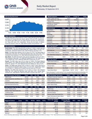 Page 1 of 6 
QE Intra-Day Movement 
Qatar Commentary 
The QE Index rose 0.3% to close at 13,742.2. Gains were led by the Telecoms and Banks & Financial Services indices, gaining 1.8% and 0.9%, respectively. Top gainers were QNB Group and Qatar General Insurance and Reinsurance Co. rising 2.8% and 2.7%, respectively. Among the top losers, Al Meera Consumer Goods Co. fell 2.0%, while Qatari Investors Group declined 1.4%. 
GCC Commentary 
Saudi Arabia: The TASI Index fell 0.6% to close at 11,048.2. Losses were led by Banks & Fin. Services and Real Estate Dev. indices, falling 1.3% and 1.2%, respectively. Al-Khodari declined 3.8%, while Al Alamiya was down 2.7%. 
Dubai: The DFM Index declined 0.5% to close at 5,115.4. The Real Estate & Construction index fell 1.7%, while the Services index was down 0.6%. Arab Insurance Group declined 9.1%, while National Industries Group fell 7.6%. 
Abu Dhabi: The ADX benchmark index gained marginally to close at 5,129.1. The Consumer index rose 1.7%, while the Investment & Fin. Ser. index was up 1.0%. QCEM rose 10.8%, while Abu Dhabi Nat. Energy was up 3.4%. 
Kuwait: The KSE Index rose 0.3% to close at 7,444.9. The Basic Material index gained 1.5%, while the Insurance index was up 1.0%. Ajwan Gulf Real Estate Co. gained 7.7%, while National Consumer Holding Co. was up 6.3%. 
Oman: The MSM Index gained 0.6% to close at 7,400.0. Gains were led by the Financial and Services indices rising 1.1% and 0.6%, respectively. Oman and Emirates Inv. Holding and Al Jazeera Services were up 3.3% each. 
Bahrain: The BHB Index declined 0.1% to close at 1,473.3. The Industrial index fell 1.0%, while the Services index was down 0.6%. Ithmaar Bank declined 2.9%, while Bahrain Telecommunication Company was down 1.1%. 
Qatar Exchange Top Gainers Close* 1D% Vol. ‘000 YTD% 
QNB Group 
202.50 
2.8 
493.3 
17.7 Qatar General Ins. and Reins. Co. 47.35 2.7 3.9 18.6 Ooredoo 126.00 2.4 202.4 (8.2) Commercial Bank of Qatar 70.60 2.0 580.9 19.7 Gulf International Services 118.00 1.2 136.4 141.8 
Qatar Exchange Top Vol. Trades Close* 1D% Vol. ‘000 YTD% 
Ezdan Holding Group 
18.76 
0.3 
4,556.5 
10.4 Mazaya Qatar Real Estate Dev. 25.00 0.0 2,196.7 123.6 
Vodafone Qatar 
21.30 
0.3 
1,346.5 
98.9 Masraf Al Rayan 56.30 (1.1) 1,044.6 79.9 
United Development Co. 
29.00 
(0.9) 
648.3 
34.7 
Market Indicators 02 Sep 14 01 Sep 14 %Chg. 
Value Traded (QR mn) 
787.6 
429.7 
83.3 Exch. Market Cap. (QR mn) 729,765.4 725,835.3 0.5 
Volume (mn) 
16.8 
9.7 
72.8 Number of Transactions 7,559 4,707 60.6 
Companies Traded 
42 
39 
7.7 Market Breadth 19:19 23:12 – 
Market Indices Close 1D% WTD% YTD% TTM P/E 
Total Return 
20,496.39 
0.3 
2.2 
38.2 
N/A All Share Index 3,476.33 0.4 1.7 34.3 17.0 
Banks 
3,405.25 
0.9 
2.3 
39.3 
16.7 Industrials 4,536.48 (0.3) (0.6) 29.6 18.4 
Transportation 
2,293.24 
(0.1) 
3.6 
23.4 
14.7 Real Estate 2,866.38 (0.7) 1.3 46.8 15.3 
Insurance 
4,083.08 
0.1 
(0.3) 
74.8 
12.9 Telecoms 1,603.48 1.8 10.2 10.3 22.7 
Consumer 
7,452.21 
(0.2) 
0.4 
25.3 
27.9 Al Rayan Islamic Index 4,702.29 (0.6) 1.6 54.9 20.3 
GCC Top Gainers## Exchange Close# 1D% Vol. ‘000 YTD% 
National Bank Of Bahrain 
Bahrain 
0.89 
4.1 
8.6 
27.3 DP World Ltd. Dubai 19.69 3.6 100.6 11.2 
Etihad Atheeb Telecom. 
Saudi Arabia 
12.14 
3.4 
8,060.6 
(15.7) Abu Dhabi Nat. Energy Co. Abu Dhabi 1.22 3.4 907.6 (17.0) 
QNB Group 
Qatar 
202.50 
2.8 
493.3 
17.7 
GCC Top Losers## Exchange Close# 1D% Vol. ‘000 YTD% 
Salhia Real Estate Co. 
Kuwait 
0.37 
(3.9) 
3.0 
(8.8) Emaar Properties Dubai 11.30 (3.0) 51,121.5 62.7 
Ithmaar Bank 
Bahrain 
0.17 
(2.9) 
84.0 
(28.3) Dana Gas Abu Dhabi 0.71 (2.7) 11,655.5 (22.0) 
Saudi British Bank 
Saudi Arabia 
62.78 
(2.3) 
292.5 
42.7 
Source: Bloomberg (# in Local Currency) (## GCC Top gainers/losers derived from the Bloomberg GCC 200 Index comprising of the top 200 regional equities based on market capitalization and liquidity) Qatar Exchange Top Losers Close* 1D% Vol. ‘000 YTD% 
Al Meera Consumer Goods Co. 
185.70 
(2.0) 
57.1 
39.3 Qatari Investors Group 57.40 (1.4) 53.1 31.4 
Widam Food Co. 
60.10 
(1.3) 
4.2 
16.2 Qatar National Cement Co. 141.20 (1.3) 1.3 18.7 
Qatar Islamic Bank 
117.50 
(1.2) 
246.1 
70.3 
Qatar Exchange Top Val. Trades Close* 1D% Val. ‘000 YTD% 
QNB Group 
202.50 
2.8 
99,287.2 
17.7 Ezdan Holding Group 18.76 0.3 86,331.8 10.4 
Masraf Al Rayan 
56.30 
(1.1) 
59,295.4 
79.9 Mazaya Qatar Real Estate Dev. 25.00 0.0 54,967.9 123.6 
Qatar International Islamic Bank 
88.70 
0.6 
51,090.9 
43.8 
Source: Bloomberg (* in QR) Regional Indices Close 1D% WTD% MTD% YTD% Exch. Val. Traded ($ mn) Exchange Mkt. Cap. ($ mn) P/E** P/B** Dividend Yield 
Qatar* 
13,742.22 
0.3 
2.2 
1.1 
32.4 
216.30 
200,393.6 
17.2 
2.3 
3.7 Dubai 5,115.44 (0.5) 3.8 1.0 51.8 402.80 98,261.9 21.2 1.9 1.9 
Abu Dhabi 
5,129.07 
0.0 
1.1 
0.9 
19.6 
85.11 
140,509.1 
14.5 
1.8 
3.2 Saudi Arabia 11,048.19 (0.6) 0.1 (0.6) 29.4 2,767.52 599,217.7 21.2 2.7 2.6 
Kuwait 
7,444.94 
0.3 
0.6 
0.2 
(1.4) 
86.09 
113,449.4 
18.3 
1.2 
3.7 Oman 7,400.04 0.6 0.5 0.4 8.3 16.49 27,198.7 11.1 1.7 3.7 
Bahrain 
1,473.29 
(0.1) 
(0.2) 
0.1 
18.0 
0.84 
54,372.0 
11.3 
1.0 
4.6 
Source: Bloomberg, Qatar Exchange, Tadawul, Muscat Securities Exchange, Dubai Financial Market and Zawya (** TTM; * Value traded ($ mn) do not include special trades, if any) 
13,65013,70013,75013,80013,8509:3010:0010:3011:0011:3012:0012:3013:00  