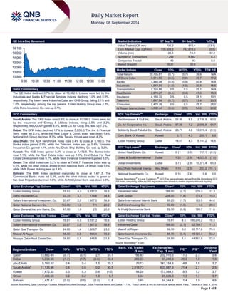 Page 1 of 5 
QE Intra-Day Movement 
Qatar Commentary 
The QE Index declined 0.7% to close at 13,882.5. Losses were led by the Industrials and Banks & Financial Services indices, declining 1.0% and 0.9%, respectively. Top losers were Industries Qatar and QNB Group, falling 2.1% and 1.8%, respectively. Among the top gainers, Ezdan Holding Group rose 4.3%, while Doha Insurance Co. was up 3.7%. 
GCC Commentary 
Saudi Arabia: The TASI Index rose 0.6% to close at 11,136.0. Gains were led by the Insurance and Energy & Utilities indices, rising 2.5% and 2.2%, respectively. MEDGULF gained 8.8%, while Co. for Coop. Ins. was up 7.2%. 
Dubai: The DFM Index declined 1.7% to close at 5,035.0. The Inv. & Financial Serv. index fell 2.6%, while the Real Estate & Const. index was down 1.8%. National Ind. Group declined 8.3%, while Takaful House was down 4.2%. 
Abu Dhabi: The ADX benchmark index rose 0.4% to close at 5,160.9. The Banks index gained 0.9%, while the Telecom. index was up 0.4%. Emirates Insurance Co. gained 4.1%, while Abu Dhabi Ship Building Co. was up 3.2%. 
Kuwait: The KSE Index gained 0.3% to close at 7,472.9. The Banks index rose 1.1%, while the Real Estate index was up 1.0%. First Dubai For Real Estate Development rose 9.1%, while Noor Financial Investment gained 8.5%. 
Oman: The MSM Index rose 0.2% to close at 7,496.7. Financial index was up 0.5%, while the other indices ended in red. National Bank Of Oman rose 1.5%, while SMN Power Holding was up 1.4%. 
Bahrain: The BHB Index declined marginally to close at 1,471.5. The Commercial Banks index fell 0.3%, while the other indices ended in green or flat. Seef Properties declined 1.0%, while Al-Ahli United Bank was down 0.6%. 
Qatar Exchange Top Gainers Close* 1D% Vol. ‘000 YTD% 
Ezdan Holding Group 
19.81 
4.3 
9,191.2 
16.5 Doha Insurance Co. 33.70 3.7 179.6 34.8 Salam International Investment Co. 20.67 2.0 1,907.0 58.9 Qatar National Cement Co. 143.00 1.9 7.1 20.2 Qatar General Ins. and Reins. Co. 47.90 1.9 2.5 20.0 
Qatar Exchange Top Vol. Trades Close* 1D% Vol. ‘000 YTD% 
Ezdan Holding Group 
19.81 
4.3 
9,191.2 
16.5 Salam International Investment Co. 20.67 2.0 1,907.0 58.9 
Qatar Gas Transport Co. 
24.90 
1.4 
1,805.7 
23.0 Masraf Al Rayan 56.30 0.0 890.4 79.9 
Mazaya Qatar Real Estate Dev. 
24.80 
0.1 
849.8 
121.8 
Market Indicators 07 Sep 14 04 Sep 14 %Chg. 
Value Traded (QR mn) 
706.2 
812.4 
(13.1) Exch. Market Cap. (QR mn) 738,929.3 742,618.0 (0.5) 
Volume (mn) 
20.4 
14.9 
37.3 Number of Transactions 7,299 6,867 6.3 
Companies Traded 
43 
43 
0.0 Market Breadth 16:21 30:8 – 
Market Indices Close 1D% WTD% YTD% TTM P/E 
Total Return 
20,705.61 
(0.7) 
(0.7) 
39.6 
N/A All Share Index 3,511.55 (0.6) (0.6) 35.7 17.2 
Banks 
3,440.08 
(0.9) 
(0.9) 
40.8 
16.8 Industrials 4,567.93 (1.0) (1.0) 30.5 18.5 
Transportation 
2,324.66 
0.5 
0.5 
25.1 
14.9 Real Estate 2,870.27 (0.4) (0.4) 47.0 15.3 
Insurance 
4,159.70 
0.5 
0.5 
78.1 
13.1 Telecoms 1,647.94 (0.7) (0.7) 13.4 23.3 
Consumer 
7,479.76 
0.5 
0.5 
25.7 
28.0 Al Rayan Islamic Index 4,692.44 (0.5) (0.5) 54.6 20.2 
GCC Top Gainers## Exchange Close# 1D% Vol. ‘000 YTD% 
Mediterranean & Gulf Ins. 
Saudi Arabia 
56.88 
8.8 
3,135.9 
63.0 Co. for Cooperative Ins. Saudi Arabia 57.98 7.2 2,695.9 64.7 
Solidarity Saudi Takaful Co. 
Saudi Arabia 
25.77 
4.8 
10,019.4 
(0.5) Com. Bank Of Kuwait Kuwait 0.73 4.3 200.1 9.5 
Ezdan Holding Group 
Qatar 
19.81 
4.3 
9,191.2 
16.5 
GCC Top Losers## Exchange Close# 1D% Vol. ‘000 YTD% 
United Real Estate Co. 
Kuwait 
0.11 
(3.6) 
157.1 
(8.5) Drake & Scull International Dubai 1.33 (2.9) 14,023.5 (7.6) 
Dubai Investments 
Dubai 
3.73 
(2.9) 
10,377.4 
60.3 Abu Dhabi National Energy Abu Dhabi 1.19 (2.5) 253.2 (19.1) 
National Investments Co. 
Kuwait 
0.16 
(2.4) 
0.6 
0.0 
Source: Bloomberg (# in Local Currency) (## GCC Top gainers/losers derived from the Bloomberg GCC 200 Index comprising of the top 200 regional equities based on market capitalization and liquidity) Qatar Exchange Top Losers Close* 1D% Vol. ‘000 YTD% 
Industries Qatar 
188.00 
(2.1) 
278.3 
11.3 QNB Group 206.00 (1.8) 175.8 19.8 
Qatar International Islamic Bank 
89.20 
(1.7) 
155.5 
44.6 Gulf Warehousing Co. 50.00 (1.0) 1.3 20.5 
Al Khalij Commercial Bank 
22.30 
(0.9) 
150.7 
11.6 
Qatar Exchange Top Val. Trades Close* 1D% Val. ‘000 YTD% 
Ezdan Holding Group 
19.81 
4.3 
180,204.2 
16.5 Industries Qatar 188.00 (2.1) 52,769.7 11.3 
Masraf Al Rayan 
56.30 
0.0 
50,117.8 
79.9 Qatar Islamic Insurance Co. 88.70 (0.4) 46,424.4 53.2 
Qatar Gas Transport Co. 
24.90 
1.4 
44,861.8 
23.0 
Source: Bloomberg (* in QR) Regional Indices Close 1D% WTD% MTD% YTD% Exch. Val. Traded ($ mn) Exchange Mkt. Cap. ($ mn) P/E** P/B** Dividend Yield 
Qatar* 
13,882.49 
(0.7) 
(0.7) 
2.1 
33.7 
193.93 
202,910.0 
17.3 
2.3 
3.6 Dubai 5,034.95 (1.7) (1.7) (0.6) 49.4 289.03 97,240.9 20.9 1.9 1.9 
Abu Dhabi 
5,160.92 
0.4 
0.4 
1.5 
20.3 
70.13 
141,154.6 
14.6 
1.8 
3.2 Saudi Arabia# 11,135.96 0.6 0.6 0.2 30.5 2,813.73 603,887.3 21.4 2.7 2.5 
Kuwait 
7,472.92 
0.3 
0.3 
0.6 
(1.0) 
98.28 
113,984.1 
18.5 
1.2 
3.7 Oman 7,496.65 0.2 0.2 1.8 9.7 9.44 27,535.3 11.3 1.7 3.7 
Bahrain 
1,471.47 
(0.0) 
(0.0) 
(0.0) 
17.8 
0.49 
54,344.4 
11.4 
1.0 
4.6 
Source: Bloomberg, Qatar Exchange, Tadawul, Muscat Securities Exchange, Dubai Financial Market and Zawya (** TTM; * Value traded ($ mn) do not include special trades, if any, # Value as of Sept. 4, 2014) 
13,80013,85013,90013,95014,00014,05014,1009:3010:0010:3011:0011:3012:0012:3013:00  