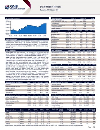 Page 1 of 6 
QE Intra-Day Movement 
Qatar Commentary 
The QE Index rose 0.5% to close at 13,478.1. Gains were led by the Telecoms and Real Estate indices, rising 2.1% and 0.8%, respectively. Top gainers were Ooredoo and Gulf International Services, rising 3.0% and 2.6%, respectively. Among the top losers, National Leasing fell 2.0%, while Qatari Investors Group declined 1.8%. 
GCC Commentary 
Saudi Arabia: The TASI Index rose 2.3% to close at 10,377.9. Gains were led by the Transport and Insurance indices, rising 3.8% and 3.6%, respectively. AXA-Cooperative Ins. gained 9.7%, while Mediterranean Gulf was up 9.4%. 
Dubai: The DFM Index gained 1.9% to close at 4,708.7. The Services index rose 4.0%, while the Financial & Investment Services index was up 3.1%. Takaful Al-Emarat Ins. rose 9.0%, while Islamic Arab Insurance was up 6.1%. 
Abu Dhabi: The ADX benchmark index rose 1.0% to close at 4946.8. The Real Estate index gained 2.9% while the Industrial index was up 2.3%. Arkan Building Mat. rose 11.1%, while Sharjah Cement and Ind. Dev. was up 5.3%. 
Kuwait: The KSE Index fell 0.2% to close at 7,557.2. The Basic Material index declined 1.8%, while the Telecom. index fell 1.2%. Real Estate Asset Management declined 8.5%, while Kuwait Business Town Real Est. fell 7.0%. 
Oman: The MSM Index declined 1.6% to close at 7,198.7. Losses were led by the Financial and Industrial indices, falling 2.6% and 1.1%, respectively. Galfar Engineering and Con. fell 8.8%, while Al Anwar Holding was down 8.0% 
Bahrain: The BHB Index declined 0.1% to close at 1,465.2. The Services index fell 0.2%, while the Commercial Banks index declined 0.1%. Ithmaar Bank fell 2.6%, while Seef Properties was down 1.9%. 
Qatar Exchange Top Gainers Close* 1D% Vol. ‘000 YTD% 
Ooredoo 
130.90 
3.0 
68.0 
(4.6) Gulf International Services 120.00 2.6 181.3 145.9 Widam Food Co. 62.30 2.1 31.8 20.5 Medicare Group 127.00 2.0 57.3 141.9 Mannai Corp. 115.90 1.7 44.1 28.9 
Qatar Exchange Top Vol. Trades Close* 1D% Vol. ‘000 YTD% 
Ezdan Holding Group 
19.99 
1.1 
2,194.8 
17.6 Masraf Al Rayan 53.10 (0.2) 1,136.9 69.6 
United Development Co. 
27.95 
0.5 
1,075.4 
29.8 Vodafone Qatar 20.50 (0.2) 973.5 91.4 
Doha Bank 
57.90 
(0.7) 
807.8 
(0.5) 
Market Indicators 13 Oct 14 12 Oct 14 %Chg. 
Value Traded (QR mn) 
557.5 
552.7 
0.9 Exch. Market Cap. (QR mn) 726,112.2 723,278.1 0.4 
Volume (mn) 
10.3 
11.4 
(9.2) Number of Transactions 5,623 5,862 (4.1) 
Companies Traded 
42 
43 
(2.3) Market Breadth 22:16 0:43 – 
Market Indices Close 1D% WTD% YTD% TTM P/E 
Total Return 
20,102.48 
0.5 
(2.6) 
35.6 
N/A All Share Index 3,415.08 0.4 (2.3) 32.0 16.7 
Banks 
3,336.43 
0.2 
(2.5) 
36.5 
15.9 Industrials 4,479.95 0.2 (2.3) 28.0 15.9 
Transportation 
2,305.19 
0.1 
(1.0) 
24.0 
14.8 Real Estate 2,727.74 0.8 (3.0) 39.7 24.1 
Insurance 
4,063.62 
0.3 
(1.3) 
73.9 
12.8 Telecoms 1,632.82 2.1 (2.3) 12.3 23.1 
Consumer 
7,449.51 
0.2 
(1.6) 
25.2 
27.8 Al Rayan Islamic Index 4,542.05 0.1 (3.2) 49.6 19.4 
GCC Top Gainers## Exchange Close# 1D% Vol. ‘000 YTD% 
Mediterranean & Gulf Ins. 
Saudi Arabia 
65.12 
9.4 
1,310.7 
86.6 Almarai Co. Saudi Arabia 81.82 8.6 1,556.7 55.8 
Saudi Airlines Catering Co. 
Saudi Arabia 
189.93 
5.5 
140.6 
34.2 Advanced Petrochem. Co. Saudi Arabia 57.93 5.2 863.6 42.0 
Aramex 
Dubai 
3.15 
5.0 
15,774.8 
3.6 
GCC Top Losers## Exchange Close# 1D% Vol. ‘000 YTD% 
Com. Bank Of Kuwait 
Kuwait 
0.66 
(5.7) 
19.9 
(1.0) Abu Dhabi Nat. Energy Co. Abu Dhabi 1.04 (5.5) 1,944.8 (29.3) 
IFA Hotels & Resorts Co. 
Kuwait 
0.20 
(4.8) 
0.5 
(29.8) National Bank Of Oman Muscat 0.37 (4.1) 510.3 26.4 
Aviation Lease & Finance 
Kuwait 
0.26 
(3.8) 
1,186.2 
(10.5) 
Source: Bloomberg (# in Local Currency) (## GCC Top gainers/losers derived from the Bloomberg GCC 200 Index comprising of the top 200 regional equities based on market capitalization and liquidity) Qatar Exchange Top Losers Close* 1D% Vol. ‘000 YTD% 
National Leasing 
26.95 
(2.0) 
172.9 
(10.6) Qatari Investors Group 55.60 (1.8) 68.8 27.2 
Mazaya Qatar Real Estate Dev. 
22.95 
(1.5) 
554.5 
105.3 Gulf Warehousing Co. 50.00 (1.0) 16.3 20.5 
Aamal Co. 
15.21 
(0.7) 
14.0 
1.4 
Qatar Exchange Top Val. Trades Close* 1D% Val. ‘000 YTD% 
QNB Group 
203.80 
0.5 
121,262.5 
18.5 Masraf Al Rayan 53.10 (0.2) 60,340.4 69.6 
Doha Bank 
57.90 
(0.7) 
46,420.9 
(0.5) Ezdan Holding Group 19.99 1.1 43,488.1 17.6 
Industries Qatar 
184.50 
(0.5) 
43,044.7 
9.2 
Source: Bloomberg (* in QR) Regional Indices Close 1D% WTD% MTD% YTD% Exch. Val. Traded ($ mn) Exchange Mkt. Cap. ($ mn) P/E** P/B** Dividend Yield 
Qatar* 
13,478.12 
0.5 
(2.6) 
(1.8) 
29.9 
153.09 
199,390.4 
18.2 
2.2 
3.5 Dubai 4,708.70 1.9 (4.7) (6.6) 39.7 424.94 103,385.9 19.6 1.7 2.0 
Abu Dhabi 
4,946.79 
1.0 
(2.6) 
(3.1) 
15.3 
78.05 
135,718.6 
14.0 
1.7 
3.4 Saudi Arabia 10,377.94 2.3 (4.4) (4.4) 21.6 2,093.81 564,820.3 20.0 2.5 2.8 
Kuwait 
7,557.20 
(0.2) 
(1.2) 
(0.8) 
0.1 
94.96 
112,207.7 
19.2 
1.2 
3.7 Oman 7,198.70 (1.6) (3.8) (3.8) 5.3 22.71 26,604.5 10.9 1.6 3.8 
Bahrain 
1,465.15 
(0.1) 
(0.4) 
(0.7) 
17.3 
1.20 
54,302.1 
11.4 
1.0 
4.6 
Source: Bloomberg, Qatar Exchange, Tadawul, Muscat Securities Exchange, Dubai Financial Market and Zawya (** TTM; * Value traded ($ mn) do not include special trades, if any) 
13,30013,35013,40013,45013,5009:3010:0010:3011:0011:3012:0012:3013:00  