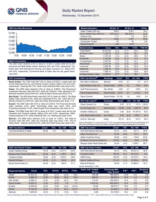 Page 1 of 7 
QSE Intra-Day Movement 
Qatar Commentary 
The QSE Index declined 2.3% to close at 12,353.3. Losses were led by the Insurance and Real Estate indices, declining 3.9% and 3.5%, respectively. Top losers were Gulf International Services and Qatar Insurance Co., falling 6.0% and 4.8%, respectively. Commercial Bank of Qatar was the only gainer which rose 0.6%. 
GCC Commentary 
Saudi Arabia: The TASI Index fell 1.8% to close at 8,625.3. Losses were led by the Petrochemical Ind. and Hotel & Tourism indices, falling 3.2% and 2.6%, respectively. Tawuniya fell 7.0%, while Yanbu National Petro. was down 6.0%. 
Dubai: The DFM Index declined 3.5% to close at 3,888.8. The Financial & Investment Services index fell 4.5%, while the Telecom. index declined 4.2%. National Industries Group fell 9.8%, while Al Salam Group was down 8.7%. 
Abu Dhabi: The ADX benchmark index fell 2.4% to close at 4,566.3. The Real Estate index declined 5.0%, while the Investment & Fin. Ser. index fell 3.7%. Methaq Takaful Ins. fell 9.5%, while Abu Dhabi Ship Building was down 7.1%. 
Kuwait: The KSE Index fell 2.0% to close at 6,534.8. The Financial Services index declined 3.0%, while Technology index was down 2.8%. Gulf Franchising declined 12.5%, while Kuwait China Investment was down 9.1%. 
Oman: The MSM Index fell 3.3% to close at 6,102.5. Losses were led by the Industrial and Financial indices, falling 3.6% and 3.4%, respectively. ONIC. Holding declined 9.7%, while Al Batinah Dev. Inv. Holding was down 9.4%. 
Bahrain: The BHB Index declined 0.3% to close at 1,405.5. The Hotel & Tourism index fell 4.8%, while the Industrial index was down 1.9%. The Al Salam Bank – Bahrain declined 8.0%, while Gulf Hotel Group was down 6.8%. 
QSE Top Gainers Close* 1D% Vol. ‘000 YTD% 
Commercial Bank of Qatar 
69.30 
0.6 
95.3 
17.5 
QSE Top Volume Trades Close* 1D% Vol. ‘000 YTD% 
Ezdan Holding Group 
16.16 
(4.2) 
2,017.7 
(4.9) Mazaya Qatar Real Estate Dev. 20.20 (4.3) 1,758.7 80.7 
Vodafone Qatar 
16.80 
(2.6) 
1,534.3 
56.9 Masraf Al Rayan 45.45 (1.7) 834.6 45.2 
Barwa Real Estate Co. 
45.20 
(2.4) 
802.9 
51.7 
Market Indicators 09 Dec 14 08 Dec 14 %Chg. 
Value Traded (QR mn) 
554.9 
416.2 
33.3 Exch. Market Cap. (QR mn) 678,102.2 692,007.5 (2.0) 
Volume (mn) 
11.7 
7.0 
65.8 Number of Transactions 6,904 4,261 62.0 
Companies Traded 
42 
40 
5.0 Market Breadth 1:40 13:25 – 
Market Indices Close 1D% WTD% YTD% TTM P/E 
Total Return 
18,424.86 
(2.3) 
(3.1) 
24.2 
N/A All Share Index 3,158.78 (2.2) (2.9) 22.1 15.0 
Banks 
3,167.28 
(1.2) 
(2.2) 
29.6 
14.7 Industrials 4,100.96 (2.6) (3.1) 17.2 14.3 
Transportation 
2,287.40 
(1.7) 
(1.5) 
23.1 
13.4 Real Estate 2,414.39 (3.5) (4.4) 23.6 21.1 
Insurance 
3,569.28 
(3.9) 
(5.8) 
52.8 
10.9 Telecoms 1,408.10 (3.0) (2.1) (3.1) 19.5 
Consumer 
7,066.14 
(2.5) 
(3.2) 
18.8 
28.4 Al Rayan Islamic Index 4,198.41 (2.7) (3.1) 38.3 17.5 
GCC Top Gainers## Exchange Close# 1D% Vol. ‘000 YTD% 
Nat. Bank of Bahrain 
Bahrain 
0.85 
3.7 
4.7 
22.3 Saudi Enaya Coop. Ins. Saudi Arabia 36.89 3.5 778.0 (8.5) 
Gulf Pharmaceutical 
Abu Dhabi 
2.99 
2.7 
159.5 
0.6 Saudi Arabian Mining Saudi Arabia 32.57 2.7 3,170.4 8.7 
Saudi Cement 
Saudi Arabia 
101.90 
1.6 
65.8 
0.4 
GCC Top Losers## Exchange Close# 1D% Vol. ‘000 YTD% 
Oman Cement Co. 
Oman 
0.53 
(7.7) 
731.2 
(36.2) Co. for Coop. Ins. Saudi Arabia 54.68 (7.0) 2,947.8 55.3 
Arabtec Holding Co. 
Dubai 
3.40 
(6.6) 
91,931.8 
65.9 Abu Dhabi Islamic Bank Abu Dhabi 5.50 (6.0) 2,942.7 20.3 
Gulf Int. Services 
Qatar 
93.10 
(6.0) 
547.2 
90.8 
Source: Bloomberg (# in Local Currency) (## GCC Top gainers/losers derived from the Bloomberg GCC 200 Index comprising of the top 200 regional equities based on market capitalization and liquidity) QSE Top Losers Close* 1D% Vol. ‘000 YTD% 
Gulf International Services 
93.10 
(6.0) 
547.2 
90.8 Qatar Insurance Co. 81.60 (4.8) 137.3 53.4 
Qatari Investors Group 
40.80 
(4.4) 
139.9 
(6.6) Al Meera Consumer Goods Co. 197.00 (4.4) 94.9 47.8 
Mazaya Qatar Real Estate Dev. 
20.20 
(4.3) 
1,758.7 
80.7 
QSE Top Value Trades Close* 1D% Val. ‘000 YTD% 
Gulf International Services 
93.10 
(6.0) 
50,931.4 
90.8 Industries Qatar 180.00 (2.1) 49,145.3 6.6 
QNB Group 
205.00 
(1.0) 
43,916.7 
19.2 Islamic Holding Group 215.10 (1.3) 40,609.4 367.6 
Masraf Al Rayan 
45.45 
(1.7) 
37,864.0 
45.2 
Source: Bloomberg (* in QR) Regional Indices Close 1D% WTD% MTD% YTD% Exch. Val. Traded ($ mn) Exchange Mkt. Cap. ($ mn) P/E** P/B** Dividend Yield 
Qatar* 
12,353.32 
(2.3) 
(3.1) 
(3.2) 
19.0 
152.39 
186,206.9 
15.9 
2.0 
3.8 Dubai 3,888.79 (3.5) (6.8) (9.2) 15.4 399.47 88,679.0 12.0 1.4 5.1 
Abu Dhabi 
4,566.31 
(2.4) 
(2.9) 
(2.3) 
6.4 
113.97 
125,033.4 
12.4 
1.6 
3.6 Saudi Arabia 8,625.31 (1.8) (3.7) 0.0 1.1 2,030.34 498,539.4 15.4 2.0 3.3 
Kuwait 
6,534.82 
(2.0) 
(3.6) 
(3.2) 
(13.4) 
76.94 
99,913.7 
16.0 
1.0 
4.1 Oman 6,102.45 (3.3) (7.2) (6.2) (10.7) 23.79 23,463.0 8.6 1.3 4.7 
Bahrain 
1,405.52 
(0.3) 
(1.1) 
(1.6) 
12.5 
2.29 
53,735.9 
10.2 
0.9 
4.8 
Source: Bloomberg, Qatar Stock Exchange, Tadawul, Muscat Securities Exchange, Dubai Financial Market and Zawya (** TTM; * Value traded ($ mn) do not include special trades, if any) 
12,20012,30012,40012,50012,60012,7009:3010:0010:3011:0011:3012:0012:3013:00  