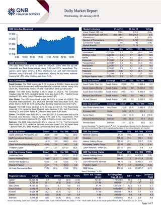 Page 1 of 7
QSE Intra-Day Movement
Qatar Commentary
The QSE Index rose 0.7% to close at 11,920.5. Gains were led by the
Industrials and Real Estate indices, rising 1.4% and 0.7%, respectively. Top
gainers were Qatar Cinema & Film Distribution Co. and Gulf International
Services, rising 9.9% and 3.0%, respectively. Among the top losers, National
Leasing fell 1.8%, while Ooredoo was down 1.4%.
GCC Commentary
Saudi Arabia: The TASI Index rose 2.4% to close at 8,686.2. Gains were led
by the Industrial Investment and Petrochemical Industries indices, rising 4.6%
and 4.3%, respectively. Allianz SF and Trade Union were up 9.9% each.
Dubai: The DFM Index declined 0.1% to close at 3,720.4. The Consumer
Staples index fell 1.2%, while the Banks index was down 0.8%. Takaful House
declined 7.6%, while Union Properties was down 5.8%.
Abu Dhabi: The ADX benchmark index fell 0.1% to close at 4,530.2. The
Industrial index declined 1.1%, while the Services index was down 0.6%. Abu
Dhabi Islamic Bank fell 9.4%, while Arkan Building Materials was down 9.2%.
Kuwait: The KSE Index declined 0.7% to close at 6,615.4. The Real Estate
index fell 1.3%, while the Basic Material index declined 1.0%. Gulf Franchising
Holding Co. and Credit Rating & Collection were down 8.6% each.
Oman: The MSM Index fell 0.8% to close at 6,591.7. Losses were led by the
Financial and Services indices, falling 0.9% and 0.7%, respectively. Port
Services Corporation declined 9.0%, while Al Madina Invest. was down 5.3%.
Bahrain: The BHB Index declined 0.8% to close at 1,417.4. The Commercial
Bank index fell 1.2%, while the Services index was down 0.5%. Al Salam Bank
– Bahrain fell 5.5%, while Khaleeji Commercial Bank was down 4.4%.
QSE Top Gainers Close* 1D% Vol. ‘000 YTD%
Qatar Cinema & Film Distrib. Co. 39.80 9.9 0.2 (9.5)
Gulf International Services 98.70 3.0 396.8 1.6
Aamal Co. 14.19 2.8 266.3 (6.6)
Qatar Industrial Manufacturing Co. 45.85 2.8 48.3 5.8
Vodafone Qatar 15.41 2.7 1,973.0 (6.3)
QSE Top Volume Trades Close* 1D% Vol. ‘000 YTD%
Vodafone Qatar 15.41 2.7 1,973.0 (6.3)
Islamic Holding Group 119.80 (1.1) 516.7 (3.8)
Barwa Real Estate Co. 45.00 0.6 472.5 7.4
Masraf Al Rayan 44.45 1.0 464.9 0.6
Al Khalij Commercial Bank 21.50 (0.5) 416.9 (2.5)
Market Indicators 27Jan 15 26 Jan 15 %Chg.
Value Traded (QR mn) 378.6 418.0 (9.4)
Exch. Market Cap. (QR mn) 650,138.4 646,278.9 0.6
Volume (mn) 8.0 8.7 (8.0)
Number of Transactions 5,314 6,191 (14.2)
Companies Traded 40 42 (4.8)
Market Breadth 26:12 12:26 –
Market Indices Close 1D% WTD% YTD% TTM P/E
Total Return 17,779.29 0.7 1.9 (3.0) N/A
All Share Index 3,064.68 0.6 1.7 (2.7) 14.5
Banks 3,127.13 0.5 2.3 (2.4) 14.3
Industrials 3,793.07 1.4 1.9 (6.1) 13.2
Transportation 2,312.67 0.3 0.4 (0.3) 13.5
Real Estate 2,280.60 0.7 1.2 1.6 19.9
Insurance 3,749.67 0.2 0.1 (5.3) 11.6
Telecoms 1,385.50 (0.5) 1.2 (6.7) 19.2
Consumer 7,123.46 0.4 0.2 3.1 28.6
Al Rayan Islamic Index 4,052.12 0.9 1.2 (1.2) 16.6
GCC Top Gainers##
Exchange Close#
1D% Vol. ‘000 YTD%
Saudi Public Tran. Co. Saudi Arabia 25.66 7.5 3,946.8 6.9
Saudi Arabian Mining. Saudi Arabia 35.92 6.8 16,429.0 17.5
Saudi Basic Industries Saudi Arabia 84.01 6.4 6,892.8 0.6
Banque Saudi Fransi Saudi Arabia 34.02 5.9 486.2 8.6
Al Jouf Cement Saudi Arabia 15.58 5.5 5,220.0 10.9
GCC Top Losers##
Exchange Close#
1D% Vol. ‘000 YTD%
Abu Dhabi Islamic Bank Abu Dhabi 5.30 (9.4) 5,485.6 (7.0)
Emirates NBD Dubai 9.00 (3.7) 501.4 1.2
Ajman Bank Dubai 2.42 (3.6) 4.0 (13.6)
Albaraka Banking Group Bahrain 0.80 (3.0) 17.4 (1.2)
Ithmaar Bank Bahrain 0.17 (2.9) 90.0 6.3
Source: Bloomberg (
#
in Local Currency) (
##
GCC Top gainers/losers derived from the Bloomberg GCC
200 Index comprising of the top 200 regional equities based on market capitalization and liquidity)
QSE Top Losers Close* 1D% Vol. ‘000 YTD%
National Leasing 21.30 (1.8) 233.8 6.5
Ooredoo 115.40 (1.4) 109.1 (6.9)
Islamic Holding Group 119.80 (1.1) 516.7 (3.8)
Al Khaleej Takaful Group 50.60 (0.8) 7.8 (0.4)
Qatar National Cement Co. 133.00 (0.6) 5.6 0.8
QSE Top Value Trades Close* 1D% Val. ‘000 YTD%
Islamic Holding Group 119.80 (1.1) 64,072.0 (3.8)
Industries Qatar 149.00 1.7 39,013.5 (11.3)
Gulf International Services 98.70 3.0 38,860.3 1.6
Vodafone Qatar 15.41 2.7 30,498.2 (6.3)
QNB Group 200.00 0.0 29,291.7 (6.1)
Source: Bloomberg (* in QR)
Regional Indices Close 1D% WTD% MTD% YTD%
Exch. Val. Traded
($ mn)
Exchange Mkt.
Cap. ($ mn)
P/E** P/B**
Dividend
Yield
Qatar* 11,920.48 0.7 1.9 (3.0) (3.0) 103.97 178,528.0 15.3 1.9 3.9
Dubai 3,720.39 (0.1) (4.2) (1.4) (1.4) 237.68 89,950.1 11.2#
1.4#
5.2
Abu Dhabi 4,530.20 (0.1) 0.1 0.0 0.0 57.14 126,323.7 12.0 1.5 3.7
Saudi Arabia 8,686.16 2.4 3.1 4.2 4.2 2,930.07 499,882.5 17.3 2.1 3.1
Kuwait 6,615.44 (0.7) (0.7) 1.2 1.2 77.79 99,809.7 16.5 1.1 3.9
Oman 6,591.73 (0.8) (0.8) 3.9 3.9 8.58 24,925.1 9.6 1.4 4.3
Bahrain 1,417.40 (0.8) (0.8) (0.6) (0.6) 1.67 53,506.5 10.3 0.9 4.8
Source: Bloomberg, Qatar Stock Exchange, Tadawul, MSM, Dubai Financial Market and Zawya (** TTM; * Value traded ($ mn) do not include special trades, if any;
#
Values as of Jan. 21, 2015)
11,750
11,800
11,850
11,900
11,950
9:30 10:00 10:30 11:00 11:30 12:00 12:30 13:00
 