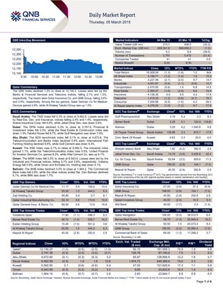 Page 1 of 6
QSE Intra-Day Movement
Qatar Commentary
The QSE Index declined 1.3% to close at 12,130.3. Losses were led by the
Banks & Financial Services and Telecoms indices, falling 2.1% and 1.3%,
respectively. Top losers were Doha Insurance Co. and QNB Group, falling 3.6%
and 2.9%, respectively. Among the top gainers, Qatar German Co for Medical
Devices gained 2.8%, while Al Khaleej Takaful Group was up 1.5%.
GCC Commentary
Saudi Arabia: The TASI Index fell 0.3% to close at 9,462.6. Losses were led
by Real Est. Dev. and Insurance, indices falling 2.4% and 1.4%, respectively.
Arabia Insurance Coop. fell 4.0%, while Jabal Omar Dev. was down 3.6%.
Dubai: The DFM Index declined 0.3% to close at 3,747.4. Financial &
Investment index fell 2.0%, while the Real Estate & Construction index was
down 1.3%.Takaful House fell 8.7%, while Gulf Navigation was down 7.5%.
Abu Dhabi: The ADX benchmark index fell 0.1% to close at 4,672.6. The
Telecommunication and Banks index declined 0.4% each. International Fish
Farming Holding declined 9.9%, while Gulf Cement was down 9.3%.
Kuwait: The KSE Index rose 0.1% to close at 6,562.5. The Industrial index
gained 1.1%, while the Telecommunication index rose 0.5%. United Projects
for Aviation Services Co. gained 8.2%, while Hilal Cement Co. was up 6.1%.
Oman: The MSM Index fell 0.3% to close at 6,543.9. Losses were led by the
Industrial and Financial indices, falling 0.7% and 0.6%, respectively. Voltamp
Energy fell 5.9%, while Oman and Emirates Inv. Holding was down 4.1%.
Bahrain: The BHB Index declined 0.4% to close at 1,464.2. The Commercial
Bank index fell 0.8%, while the other indices ended flat. Zain Bahrain declined
5.1%, while BBK was down 1.7%.
QSE Top Gainers Close* 1D% Vol. ‘000 YTD%
Qatar German Co for Medical Dev. 11.17 2.8 156.6 10.0
Al Khaleej Takaful Group 55.00 1.5 444.2 8.3
Zad Holding Co. 90.80 0.9 0.7 8.1
Qatar Industrial Manufacturing Co. 50.10 0.6 110.6 15.6
Qatar General Insur. & Reins. Co. 68.90 0.6 13.6 16.8
QSE Top Volume Trades Close* 1D% Vol. ‘000 YTD%
Vodafone Qatar 17.80 (1.1) 596.3 8.2
Barwa Real Estate Co. 48.70 (1.4) 528.7 16.2
Ezdan Holding Group 15.45 (1.0) 501.2 3.6
Al Khaleej Takaful Group 55.00 1.5 444.2 8.3
Masraf Al Rayan 45.50 (2.8) 292.6 2.9
Market Indicators 04 Mar 15 03 Mar 15 %Chg.
Value Traded (QR mn) 275.7 406.5 (32.2)
Exch. Market Cap. (QR mn) 659,341.8 668,009.2 (1.3)
Volume (mn) 5.2 8.6 (39.5)
Number of Transactions 3,753 5,472 (31.4)
Companies Traded 41 41 0.0
Market Breadth 8:32 9:30 –
Market Indices Close 1D% WTD% YTD% TTM P/E
Total Return 18,509.59 (1.3) (1.6) 1.0 N/A
All Share Index 3,198.71 (1.2) (1.4) 1.5 15.2
Banks 3,227.46 (2.1) (2.0) 0.7 14.7
Industrials 4,001.67 (0.4) (1.1) (0.9) 13.7
Transportation 2,475.65 (0.6) 1.4 6.8 14.0
Real Estate 2,393.07 (1.0) (2.5) 6.6 19.4
Insurance 4,126.35 0.0 0.5 4.2 17.9
Telecoms 1,415.35 (1.3) (0.6) (4.7) 18.7
Consumer 7,200.98 (0.9) (1.0) 4.2 28.3
Al Rayan Islamic Index 4,376.25 (1.0) (1.2) 6.7 17.6
GCC Top Gainers##
Exchange Close#
1D% Vol. ‘000 YTD%
Gulf Pharmaceutical Abu Dhabi 3.16 5.3 3.3 9.3
Ajman Bank Dubai 2.25 5.1 192.9 (19.6)
Aramex Dubai 3.25 4.2 1,540.8 4.8
Al Tayyar Travel Group Saudi Arabia 139.88 3.3 872.7 17.6
Com. Bank Of Kuwait Kuwait 0.63 3.3 20.0 0.0
GCC Top Losers##
Exchange Close#
1D% Vol. ‘000 YTD%
Sharjah Islamic Bank Abu Dhabi 1.82 (4.2) 392.9 3.4
Jabal Omar Dev. Co. Saudi Arabia 74.78 (3.6) 3,425.8 42.4
Co. for Coop. Ins. Saudi Arabia 85.64 (3.2) 955.6 71.5
QNB Group Qatar 198.00 (2.9) 104.1 (7.0)
Masraf Al Rayan Qatar 45.50 (2.8) 292.6 2.9
Source: Bloomberg (
#
in Local Currency) (
##
GCC Top gainers/losers derived from the Bloomberg GCC
200 Index comprising of the top 200 regional equities based on market capitalization and liquidity)
QSE Top Losers Close* 1D% Vol. ‘000 YTD%
Doha Insurance Co. 27.00 (3.6) 37.2 (6.9)
QNB Group 198.00 (2.9) 104.1 (7.0)
Masraf Al Rayan 45.50 (2.8) 292.6 2.9
Qatari Investors Group 44.00 (2.4) 14.5 6.3
Ahli Bank 49.00 (1.7) 2.0 (1.3)
QSE Top Value Trades Close* 1D% Val. ‘000 YTD%
Qatar Navigation 106.00 (0.5) 28,510.5 6.5
Barwa Real Estate Co. 48.70 (1.4) 25,944.9 16.2
Al Khaleej Takaful Group 55.00 1.5 24,473.3 8.3
QNB Group 198.00 (2.9) 20,860.4 (7.0)
Commercial Bank of Qatar 69.00 (1.3) 17,268.2 0.7
Source: Bloomberg (* in QR)
Regional Indices Close 1D% WTD% MTD% YTD%
Exch. Val. Traded
($ mn)
Exchange Mkt.
Cap. ($ mn)
P/E** P/B**
Dividend
Yield
Qatar* 12,130.25 (1.3) (2.5) (2.5) (1.3) 92.10 181,055.3 15.0 1.9 3.8
Dubai 3,747.38 (0.3) (3.0) (3.0) (0.7) 129.78 87,193.9 7.5 1.3 5.0
Abu Dhabi 4,672.60 (0.1) (0.3) (0.3) 3.2 65.47 128,806.9 12.2 1.6 3.7
Saudi Arabia 9,462.59 (0.3) 1.6 1.6 13.6 1,974.72 549,389.8 19.0 2.3 2.8
Kuwait 6,562.50 0.1 (0.6) (0.6) 0.4 47.02 101,820.9 17.3 1.1 3.8
Oman 6,543.90 (0.3) (0.2) (0.2) 3.2 9.65 24,622.6 10.5 1.4 4.3
Bahrain 1,464.15 (0.4) (0.7) (0.7) 2.6 2.83 22,844.7 9.8 0.9 4.5
Source: Bloomberg, Qatar Stock Exchange, Tadawul, Muscat Securities Exchange, Dubai Financial Market and Zawya (** TTM; * Value traded ($ mn) do not include special trades, if any)
12,100
12,150
12,200
12,250
12,300
12,350
9:30 10:00 10:30 11:00 11:30 12:00 12:30 13:00
 