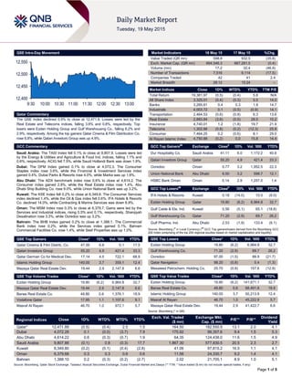 Page 1 of 5
QSE Intra-Day Movement
Qatar Commentary
The QSE Index declined 0.5% to close at 12,471.9. Losses were led by the
Real Estate and Telecoms indices, falling 3.6% and 0.8%, respectively. Top
losers were Ezdan Holding Group and Gulf Warehousing Co., falling 6.2% and
2.9%, respectively. Among the top gainers Qatar Cinema & Film Distribution Co.
rose 6.8%, while Qatari Investors Group was up 4.9%.
GCC Commentary
Saudi Arabia: The TASI Index fell 0.1% to close at 9,807.9. Losses were led
by the Energy & Utilities and Agriculture & Food Ind. indices, falling 1.1% and
0.6%, respectively. ACIG fell 7.5%, while Saudi Hollandi Bank was down 1.9%.
Dubai: The DFM Index gained 0.1% to close at 4,072.3. The Consumer
Staples index rose 3.6%, while the Financial & Investment Services index
gained 0.4%. Dubai Parks & Resorts rose 4.0%, while Marka was up 1.6%.
Abu Dhabi: The ADX benchmark index rose 0.6% to close at 4,614.2. The
Consumer index gained 2.8%, while the Real Estate index rose 1.4%. Abu
Dhabi Ship Building Co. rose 9.0%, while Union National Bank was up 3.2%.
Kuwait: The KSE Index fell 0.2% to close at 6,349.8. The Consumer Services
index declined 1.4%, while the Oil & Gas index fell 0.6%. IFA Hotels & Resorts
Co. declined 14.0%, while Contracting & Marine Services was down 8.9%.
Oman: The MSM Index rose 0.3% to close at 6,379.7. Gains were led by the
Services and Industrial indices, rising 0.5% and 0.1%, respectively. Sharqiyah
Desalination rose 3.3%, while Ooredoo was up 3.2%.
Bahrain: The BHB Index gained 0.2% to close at 1,388.1. The Commercial
Bank index rose 0.2%, while the Services index gained 0.1%. Bahrain
Commercial Facilities Co. rose 1.4%, while Seef Properties was up 1.0%.
QSE Top Gainers Close* 1D% Vol. ‘000 YTD%
Qatar Cinema & Film Distrib. Co. 47.00 6.8 0.1 17.5
Qatari Investors Group 55.20 4.9 421.4 33.3
Qatar German Co for Medical Dev. 17.14 4.5 722.1 68.9
Islamic Holding Group 140.00 3.7 359.1 12.4
Mazaya Qatar Real Estate Dev. 19.44 2.9 2,147.8 6.6
QSE Top Volume Trades Close* 1D% Vol. ‘000 YTD%
Ezdan Holding Group 19.80 (6.2) 6,964.8 32.7
Mazaya Qatar Real Estate Dev. 19.44 2.9 2,147.8 6.6
Barwa Real Estate Co. 49.80 0.6 1,376.1 18.9
Vodafone Qatar 17.95 1.1 1,107.6 9.1
Masraf Al Rayan 46.70 1.0 972.1 5.7
Market Indicators 18 May 15 17 May 15 %Chg.
Value Traded (QR mn) 598.8 932.5 (35.8)
Exch. Market Cap. (QR mn) 664,546.3 667,281.5 (0.4)
Volume (mn) 17.2 32.4 (46.9)
Number of Transactions 7,516 9,114 (17.5)
Companies Traded 42 41 2.4
Market Breadth 28:12 15:24 –
Market Indices Close 1D% WTD% YTD% TTM P/E
Total Return 19,381.97 (0.5) (0.4) 5.8 N/A
All Share Index 3,325.01 (0.4) (0.3) 5.5 14.0
Banks 3,265.61 0.4 0.3 1.9 14.7
Industrials 4,003.72 0.1 (0.5) (0.9) 14.1
Transportation 2,464.53 (0.6) (0.9) 6.3 13.6
Real Estate 2,883.84 (3.6) (0.5) 28.5 10.2
Insurance 4,740.01 1.2 (1.8) 19.7 21.9
Telecoms 1,302.88 (0.8) (0.2) (12.3) 25.8
Consumer 7,464.25 0.2 (0.6) 8.1 29.0
Al Rayan Islamic Index 4,750.88 (0.2) 0.0 15.8 14.4
GCC Top Gainers##
Exchange Close#
1D% Vol. ‘000 YTD%
Dur Hospitality Co. Saudi Arabia 41.11 6.0 1,172.2 40.8
Qatari Investors Group Qatar 55.20 4.9 421.4 33.3
Ooredoo Oman 0.77 3.2 1,952.5 22.3
Union National Bank Abu Dhabi 6.50 3.2 598.7 12.1
HSBC Bank Oman Oman 0.14 2.9 1,257.0 1.4
GCC Top Losers##
Exchange Close#
1D% Vol. ‘000 YTD%
IFA Hotels & Resorts Kuwait 0.18 (14.0) 10.0 (8.0)
Ezdan Holding Group Qatar 19.80 (6.2) 6,964.8 32.7
Gulf Cable & Ele. Ind. Kuwait 0.56 (5.1) 65.1 (18.8)
Gulf Warehousing Co. Qatar 71.20 (2.9) 69.7 26.2
Gulf Pharma. Ind. Abu Dhabi 2.53 (1.9) 133.4 (8.1)
Source: Bloomberg (
#
in Local Currency) (
##
GCC Top gainers/losers derived from the Bloomberg GCC
200 Index comprising of the top 200 regional equities based on market capitalization and liquidity)
QSE Top Losers Close* 1D% Vol. ‘000 YTD%
Ezdan Holding Group 19.80 (6.2) 6,964.8 32.7
Gulf Warehousing Co. 71.20 (2.9) 69.7 26.2
Ooredoo 97.00 (1.5) 88.9 (21.7)
Qatar Navigation 98.20 (0.8) 0.4 (1.3)
Mesaieed Petrochem. Holding Co. 25.70 (0.8) 157.6 (12.9)
QSE Top Value Trades Close* 1D% Val. ‘000 YTD%
Ezdan Holding Group 19.80 (6.2) 141,671.1 32.7
Barwa Real Estate Co. 49.80 0.6 68,491.8 18.9
Islamic Holding Group 140.00 3.7 50,213.9 12.4
Masraf Al Rayan 46.70 1.0 45,222.9 5.7
Mazaya Qatar Real Estate Dev. 19.44 2.9 41,422.7 6.6
Source: Bloomberg (* in QR)
Regional Indices Close 1D% WTD% MTD% YTD%
Exch. Val. Traded
($ mn)
Exchange Mkt.
Cap. ($ mn)
P/E** P/B**
Dividend
Yield
Qatar* 12,471.89 (0.5) (0.4) 2.5 1.5 164.50 182,550.9 13.1 2.0 4.1
Dubai 4,072.28 0.1 (0.0) (3.7) 7.9 175.92 99,357.6 9.4 1.5 5.3
Abu Dhabi 4,614.22 0.6 (0.3) (0.7) 1.9 64.35 124,438.0 11.6 1.5 4.9
Saudi Arabia 9,807.88 (0.1) 0.8 (0.3) 17.7 1,867.30 577,830.5 20.5 2.3 2.7
Kuwait 6,349.80 (0.2) (0.1) (0.4) (2.8) 41.06 97,815.2 16.5 1.1 4.1
Oman 6,379.68 0.3 0.3 0.9 0.6 11.56 24,330.7 9.2 1.4 4.1
Bahrain 1,388.10 0.2 (0.3) (0.2) (2.7) 2.02 21,705.1 8.9 1.0 5.1
Source: Bloomberg, Qatar Stock Exchange, Tadawul, Muscat Securities Exchange, Dubai Financial Market and Zawya (** TTM; * Value traded ($ mn) do not include special trades, if any)
12,400
12,450
12,500
12,550
9:30 10:00 10:30 11:00 11:30 12:00 12:30 13:00
 