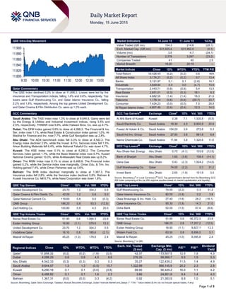 Page 1 of 5
QSE Intra-Day Movement
Qatar Commentary
The QSE Index declined 0.2% to close at 11,858.3. Losses were led by the
Insurance and Transportation indices, falling 1.4% and 0.8%, respectively. Top
losers were Gulf Warehousing Co. and Qatar Islamic Insurance Co., falling
2.2% and 1.8%, respectively. Among the top gainers United Development Co.
and Qatar Cinema & Film Distribution Co. were up 1.2% each.
GCC Commentary
Saudi Arabia: The TASI Index rose 1.3% to close at 9,644.6. Gains were led
by the Energy & Utilities and Industrial Investment indices, rising 3.5% and
2.5%, respectively. THIMAR rose 9.9%, while Halwani Bros. Co. was up 4.7%.
Dubai: The DFM Index gained 0.6% to close at 4,098.3. The Financial & Inv.
Ser. index rose 1.1%, while Real Estate & Construction index gained 1.0%. Al-
Madina for Finance and Inv. rose 7.7%, while Gulf Navigation was up 2.8%.
Abu Dhabi: The ADX benchmark index fell 0.3% to close at 4,542.3. The
Energy index declined 2.9%, while the Invest. & Fin. Services index fell 1.5%.
Arkan Building Materials fell 6.4%, while National Takaful Co. was down 4.7%.
Kuwait: The KSE Index rose 0.1% to close at 6,290.2. The Consumer
Services index gained 1.7%, while the Basic Material index rose 0.7%. Kuwait
National Cinema gained 10.0%, while Al-Massaleh Real Estate was up 8.2%.
Oman: The MSM Index rose 0.1% to close at 6,488.8. The Financial index
gained 0.2%, while the Service index rose marginally. Oman Edu. & Trin. Inv.
Holding gained 7.4%, while Oman Fisheries was up 3.6%.
Bahrain: The BHB Index declined marginally to close at 1,367.3. The
Insurance index fell 2.8%, while the Services index declined 0.8%. Bahrain &
Kuwait Insurance Co. fell 8.7%, while Nass Corporation was down 1.8%.
QSE Top Gainers Close* 1D% Vol. ‘000 YTD%
United Development Co. 23.70 1.2 304.2 0.5
Qatar Cinema & Film Distrib. Co. 42.00 1.2 0.8 5.0
Qatar National Cement Co. 119.60 0.8 0.6 (0.3)
QNB Group 186.20 0.8 93.5 (12.5)
Zad Holding Co. 100.80 0.8 4.5 20.0
QSE Top Volume Trades Close* 1D% Vol. ‘000 YTD%
Barwa Real Estate Co. 51.90 0.6 1,084.3 23.9
Ezdan Holding Group 16.90 (1.1) 579.6 13.3
United Development Co. 23.70 1.2 304.2 0.5
Vodafone Qatar 16.10 0.8 185.6 (2.1)
Masraf Al Rayan 45.25 (1.0) 178.6 2.4
Market Indicators 14 June 15 11 June 15 %Chg.
Value Traded (QR mn) 154.3 214.6 (28.1)
Exch. Market Cap. (QR mn) 631,625.4 631,952.0 (0.1)
Volume (mn) 3.5 4.7 (24.1)
Number of Transactions 2,378 3,097 (23.2)
Companies Traded 41 40 2.5
Market Breadth 18:20 20:19 –
Market Indices Close 1D% WTD% YTD% TTM P/E
Total Return 18,428.45 (0.2) (0.2) 0.6 N/A
All Share Index 3,174.21 (0.2) (0.2) 0.7 13.4
Banks 3,121.97 0.1 0.1 (2.6) 14.1
Industrials 3,849.84 0.0 0.0 (4.7) 13.6
Transportation 2,443.71 (0.8) (0.8) 5.4 13.5
Real Estate 2,651.01 (0.3) (0.3) 18.1 9.3
Insurance 4,682.55 (1.4) (1.4) 18.3 21.6
Telecoms 1,178.14 (0.6) (0.6) (20.7) 23.7
Consumer 7,424.23 (0.0) (0.0) 7.5 28.8
Al Rayan Islamic Index 4,607.46 (0.4) (0.4) 12.3 14.0
GCC Top Gainers##
Exchange Close#
1D% Vol. ‘000 YTD%
Al Ahli Bank of Kuwait Kuwait 0.38 7.1 1,535.8 (8.5)
Saudi Electricity Co. Saudi Arabia 18.30 4.0 6,932.9 22.8
Fawaz Al Hokair & Co. Saudi Arabia 104.20 3.9 272.6 5.3
Saudi Ind Inv. Group Saudi Arabia 27.93 3.8 681.8 9.8
Nama Chemicals Co. Saudi Arabia 11.94 3.8 1,320.6 11.6
GCC Top Losers##
Exchange Close#
1D% Vol. ‘000 YTD%
Abu Dhabi Nat. Energy Abu Dhabi 0.70 (4.1) 103.6 (12.5)
Bank of Sharjah Abu Dhabi 1.60 (3.6) 108.4 (14.1)
Dana Gas Abu Dhabi 0.43 (2.3) 1,924.2 (14.0)
Gulf Warehousing Co. Qatar 74.00 (2.2) 0.3 31.2
Invest Bank Abu Dhabi 2.65 (1.9) 151.9 3.0
Source: Bloomberg (
#
in Local Currency) (
##
GCC Top gainers/losers derived from the Bloomberg GCC
200 Index comprising of the top 200 regional equities based on market capitalization and liquidity)
QSE Top Losers Close* 1D% Vol. ‘000 YTD%
Gulf Warehousing Co. 74.00 (2.2) 0.3 31.2
Qatar Islamic Insurance Co. 82.00 (1.8) 0.2 3.8
Dlala Brokerage & Inv. Hold. Co. 27.40 (1.8) 28.2 (18.1)
Qatar Insurance Co. 95.30 (1.8) 14.3 21.0
Doha Bank 52.00 (1.5) 97.4 (8.8)
QSE Top Value Trades Close* 1D% Val. ‘000 YTD%
Barwa Real Estate Co. 51.90 0.6 56,372.3 23.9
QNB Group 186.20 0.8 17,257.2 (12.5)
Ezdan Holding Group 16.90 (1.1) 9,827.1 13.3
Widam Food Co. 63.50 0.8 8,856.0 5.1
Masraf Al Rayan 45.25 (1.0) 8,095.8 2.4
Source: Bloomberg (* in QR)
Regional Indices Close 1D% WTD% MTD% YTD%
Exch. Val. Traded
($ mn)
Exchange Mkt.
Cap. ($ mn)
P/E** P/B**
Dividend
Yield
Qatar* 11,858.32 (0.2) (0.2) (1.6) (3.5) 42.37 173,507.5 12.5 1.9 4.3
Dubai 4,098.29 0.6 0.6 4.5 8.6 276.35 99,968.7 9.5 1.5 5.3
Abu Dhabi 4,542.33 (0.3) (0.3) 0.3 0.3 35.27 122,439.2 11.5 1.4 4.9
Saudi Arabia 9,644.57 1.3 1.3 (0.5) 15.7 1,322.99 566,145.9 20.2 2.3 2.8
Kuwait 6,290.18 0.1 0.1 (0.0) (3.8) 69.90 96,429.2 16.0 1.1 4.2
Oman 6,488.82 0.1 0.1 1.6 2.3 3.66 24,851.9 9.4 1.4 4.0
Bahrain 1,367.31 (0.0) (0.0) 0.3 (4.2) 0.92 21,383.9 8.8 1.0 5.1
Source: Bloomberg, Qatar Stock Exchange, Tadawul, Muscat Securities Exchange, Dubai Financial Market and Zawya (** TTM; * Value traded ($ mn) do not include special trades, if any)
11,800
11,820
11,840
11,860
11,880
11,900
9:30 10:00 10:30 11:00 11:30 12:00 12:30 13:00
 