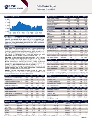 Page 1 of 6
QSE Intra-Day Movement
Qatar Commentary
The QSE Index declined 0.2% to close at 11,873.6. Losses were led by the
Insurance and Telecoms indices, falling 1.5% and 1.2%, respectively. Top
losers were Qatar Insurance Co. and Vodafone Qatar, falling 2.0% and 1.5%,
respectively. Among the top gainers Qatar German Co for Medical Devices rose
5.6%, while Mannai Corp. was up 1.5%.
GCC Commentary
Saudi Arabia: The TASI Index fell 0.2% to close at 9,544.5. Losses were led
by the Energy & Utilities and Transport indices, falling 1.5% and 1.1%,
respectively. Allied Coop. Ins. fell 6.5%, while SABB Takaful was down 4.4%.
Dubai: The DFM Index declined 0.9% to close at 4,079.1. The Financial & Inv.
Ser. index fell 2.0%, while Real Estate & Const. index declined 1.5%. Dubai
Refreshments fell 10.0%, while Int. Financial Advisors was down 4.2%.
Abu Dhabi: The ADX benchmark index fell 0.1% to close at 4,545.1. The Real
Estate index declined 1.7%, while the Consumer index fell 0.9%. Gulf Cement
Co. declined 3.7%, while Arkan Building Materials Co. was down 2.9%.
Kuwait: The KSE Index declined 0.3% to close at 6,258.7. The Financial
Services and Real Estate indices fell 0.8% each. Sanam Real Estate Co.
declined 8.8%, while Al-Massaleh Real Estate Co. was down 7.1%.
Oman: The MSM Index fell marginally to close at 6,493.8. The industrial index
declined marginally, while the other indices ended in green. Oman Flour Mills
fell 2.4%, while Al Batinah Power was down 1.9%.
Bahrain: The BHB Index gained marginally to close at 1,364.9. The
Investment index rose 0.1%, while the other indices ended flat. Esterad
Investment Co. was the only gainer which gained 5.0%.
QSE Top Gainers Close* 1D% Vol. ‘000 YTD%
Qatar German Co for Medical Dev. 17.05 5.6 584.2 68.0
Mannai Corp. 112.00 1.5 33.1 2.8
Qatar Industrial Manufacturing Co. 46.00 1.0 3.4 6.1
Ezdan Holding Group 17.13 0.6 984.3 14.8
Qatar Gas Transport Co. 22.30 0.5 35.4 (3.5)
QSE Top Volume Trades Close* 1D% Vol. ‘000 YTD%
Vodafone Qatar 16.35 (1.5) 1,420.4 (0.6)
Ezdan Holding Group 17.13 0.6 984.3 14.8
Qatar German Co for Medical Dev. 17.05 5.6 584.2 68.0
Barwa Real Estate Co. 52.10 0.2 497.1 24.3
Aamal Co. 15.04 0.3 258.3 3.9
Market Indicators 16 June 15 15 June 15 %Chg.
Value Traded (QR mn) 208.3 211.6 (1.6)
Exch. Market Cap. (QR mn) 632,096.8 633,492.0 (0.2)
Volume (mn) 5.6 5.0 12.8
Number of Transactions 3,586 2,582 38.9
Companies Traded 41 39 5.1
Market Breadth 14:23 24:13 –
Market Indices Close 1D% WTD% YTD% TTM P/E
Total Return 18,452.11 (0.2) (0.1) 0.7 N/A
All Share Index 3,180.76 (0.2) 0.1 0.9 13.4
Banks 3,119.95 (0.2) 0.0 (2.6) 14.1
Industrials 3,849.24 (0.1) 0.0 (4.7) 13.6
Transportation 2,453.92 0.0 (0.4) 5.8 13.6
Real Estate 2,674.47 0.3 0.6 19.2 9.4
Insurance 4,752.67 (1.5) 0.1 20.1 21.9
Telecoms 1,169.96 (1.2) (1.3) (21.2) 23.5
Consumer 7,440.89 (0.0) 0.2 7.7 28.9
Al Rayan Islamic Index 4,623.28 (0.2) (0.0) 12.7 14.1
GCC Top Gainers##
Exchange Close#
1D% Vol. ‘000 YTD%
Nat. Medical Care Co. Saudi Arabia 67.89 2.5 511.6 23.8
United Electronics Co. Saudi Arabia 80.56 2.0 518.3 20.1
Saudi Airlines Catering Saudi Arabia 158.14 1.9 339.3 (14.9)
Dallah Healthcare Hol. Saudi Arabia 142.67 1.8 70.7 9.8
Nat. Marine Dredging Abu Dhabi 4.60 1.8 1.0 (33.3)
GCC Top Losers##
Exchange Close#
1D% Vol. ‘000 YTD%
Salhia Real Estate Co. Kuwait 0.34 (2.9) 5.0 (10.7)
Dubai Financial Market Dubai 1.96 (2.5) 4,668.6 (2.5)
Herfy Food Services Saudi Arabia 121.01 (2.4) 46.0 24.5
Dubai Investments Dubai 2.87 (2.0) 4,485.8 27.8
Med. & Gulf Ins. Saudi Arabia 49.48 (2.0) 401.1 (1.2)
Source: Bloomberg (
#
in Local Currency) (
##
GCC Top gainers/losers derived from the Bloomberg GCC
200 Index comprising of the top 200 regional equities based on market capitalization and liquidity)
QSE Top Losers Close* 1D% Vol. ‘000 YTD%
Qatar Insurance Co. 97.40 (2.0) 22.2 23.6
Vodafone Qatar 16.35 (1.5) 1,420.4 (0.6)
Al Khaleej Takaful Group 42.70 (1.4) 7.4 (3.3)
Commercial Bank of Qatar 53.60 (1.3) 136.1 (13.9)
Gulf Warehousing Co. 74.10 (1.2) 5.8 31.4
QSE Top Value Trades Close* 1D% Val. ‘000 YTD%
Barwa Real Estate Co. 52.10 0.2 25,927.3 24.3
QNB Group 184.70 (0.2) 23,750.8 (13.2)
Vodafone Qatar 16.35 (1.5) 23,631.9 (0.6)
Ezdan Holding Group 17.13 0.6 16,858.5 14.8
Ooredoo 86.60 (1.1) 14,299.1 (30.1)
Source: Bloomberg (* in QR)
Regional Indices Close 1D% WTD% MTD% YTD%
Exch. Val. Traded
($ mn)
Exchange Mkt.
Cap. ($ mn)
P/E** P/B**
Dividend
Yield
Qatar* 11,873.55 (0.2) (0.1) (1.5) (3.4) 57.18 173,573.8 12.5 1.9 4.3
Dubai 4,079.05 (0.9) 0.2 4.0 8.1 257.38 99,505.1 9.4 1.5 5.3
Abu Dhabi 4,545.11 (0.1) (0.2) 0.4 0.4 24.87 123,148.3 11.5 1.4 4.9
Saudi Arabia 9,544.51 (0.2) 0.3 (1.5) 14.5 1,324.99 559,152.0 20.0 2.3 2.8
Kuwait 6,258.69 (0.3) (0.4) (0.5) (4.2) 43.33 97,718.4 15.6 1.0 4.3
Oman 6,493.78 (0.0) 0.2 1.7 2.4 9.97 24,829.4 9.4 1.4 4.0
Bahrain 1,364.91 0.0 (0.2) 0.1 (4.3) 3.97 21,346.5 8.8 1.0 5.1
Source: Bloomberg, Qatar Stock Exchange, Tadawul, Muscat Securities Exchange, Dubai Financial Market and Zawya (** TTM; * Value traded ($ mn) do not include special trades, if any)
11,860
11,880
11,900
11,920
11,940
9:30 10:00 10:30 11:00 11:30 12:00 12:30 13:00
 