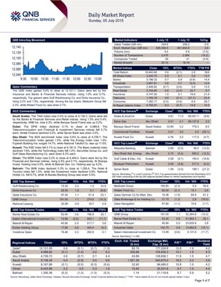 Page 1 of 7
QSE Intra-Day Movement
Qatar Commentary
The QSE Index gained 0.6% to close at 12,121.1. Gains were led by the
Insurance and Banks & Financial Services indices, rising 1.0% and 0.7%,
respectively. Top gainers were Gulf Warehousing Co. and Doha Insurance Co.,
rising 2.2% and 1.9%, respectively. Among the top losers, Medicare Group fell
2.3%, while Widam Food Co. was down 2.1%.
GCC Commentary
Saudi Arabia: The TASI Index rose 0.4% to close at 9,136.3. Gains were led
by the Banks & Financial Services and Retail indices, rising 1.3% and 0.4%,
respectively. ANB Ins. rose 4.3%, while Banque Saudi Fransi was up 3.2%.
Dubai: The DFM Index declined 0.1% to close at 4,088.8. The
Telecommunication and Financial & Investment Services indices fell 0.7%
each. Amlak Finance declined 5.0%, while Ajman Bank was down 3.0%.
Abu Dhabi: The ADX benchmark index rose 0.6% to close at 4,726.7. The
Telecommunication index gained 1.5%, while the Energy index rose 1.4%.
Fujairah Building Ind. surged 14.7%, while National Takaful Co. was up 11.0%.
Kuwait: The KSE Index fell 0.1% to close at 6,181.9. The Basic material index
declined 1.6%, while the Technology index fell 1.2%. Securities Group Co. and
Gulf Glass Manufacturing Co. were down 8.3% each.
Oman: The MSM Index rose 0.2% to close at 6,444.0. Gains were led by the
Financial and Services indices, rising 0.5% and 0.1%, respectively. Al Sharqia
Invest. Holding rose 5.0%, while Al Batinah Dev. Inv. Holding was up 4.2%.
Bahrain: The BHB Index declined 0.3% to close at 1,350.4. The Hotel &
Tourism index fell 1.0%, while the Investment index declined 0.8%. National
Hotels Co. fell 6.7%, while Al Baraka Banking Group was down 5.5%.
QSE Top Gainers Close* 1D% Vol. ‘000 YTD%
Gulf Warehousing Co. 75.50 2.2 1.0 33.9
Doha Insurance Co. 26.50 1.9 0.1 (8.6)
Qatar Insurance Co. 97.00 1.1 51.9 23.1
QNB Group 191.00 1.1 274.8 (10.3)
National Leasing 20.99 0.9 18.7 4.9
QSE Top Volume Trades Close* 1D% Vol. ‘000 YTD%
Barwa Real Estate Co. 52.40 0.6 796.8 25.1
Salam International Investment Co. 13.99 (0.6) 655.1 (11.7)
Masraf Al Rayan 45.90 0.5 517.7 3.8
Ezdan Holding Group 17.80 0.6 454.4 19.3
Vodafone Qatar 16.46 0.2 292.8 0.1
Market Indicators 2 July 15 1 July 15 %Chg.
Value Traded (QR mn) 224.6 206.2 8.9
Exch. Market Cap. (QR mn) 645,392.5 641,643.9 0.6
Volume (mn) 4.5 4.9 (7.5)
Number of Transactions 2,475 2,954 (16.2)
Companies Traded 39 41 (4.9)
Market Breadth 25:12 18:18 –
Market Indices Close 1D% WTD% YTD% TTM P/E
Total Return 18,840.48 0.6 (0.1) 2.8 N/A
All Share Index 3,240.70 0.5 0.1 2.8 13.7
Banks 3,186.32 0.7 0.9 (0.6) 14.4
Industrials 3,957.81 0.6 0.7 (2.0) 14.0
Transportation 2,448.82 (0.7) (0.6) 5.6 13.5
Real Estate 2,754.80 0.6 (2.4) 22.7 9.7
Insurance 4,747.04 1.0 0.1 19.9 21.9
Telecoms 1,163.19 0.6 (0.1) (21.7) 23.4
Consumer 7,382.17 (0.5) (0.4) 6.9 28.7
Al Rayan Islamic Index 4,702.01 0.3 (0.7) 14.6 14.3
GCC Top Gainers##
Exchange Close#
1D% Vol. ‘000 YTD%
Drake & Scull Int. Dubai 0.81 11.5 69,551.1 (9.8)
Dana Gas Abu Dhabi 0.51 4.1 69,127.8 2.0
Banque Saudi Fransi Saudi Arabia 33.84 3.2 779.3 8.0
Commercial Facilities Kuwait 0.21 3.0 2.0 (25.1)
Kuwait Food Co. Kuwait 2.78 3.0 117.5 (0.7)
GCC Top Losers##
Exchange Close#
1D% Vol. ‘000 YTD%
Albaraka Banking Bahrain 0.69 (5.5) 56.0 (12.6)
Abu Dhabi Nat. Energy Abu Dhabi 0.70 (5.4) 590.2 (12.5)
Gulf Cable & Elec. Ind. Kuwait 0.56 (5.1) 194.4 (18.8)
Boubyan Petrochem. Kuwait 0.59 (4.8) 217.4 (9.2)
Ajman Bank Dubai 1.94 (3.0) 188.1 (27.2)
Source: Bloomberg (
#
in Local Currency) (
##
GCC Top gainers/losers derived from the Bloomberg GCC
200 Index comprising of the top 200 regional equities based on market capitalization and liquidity)
QSE Top Losers Close* 1D% Vol. ‘000 YTD%
Medicare Group 185.60 (2.3) 5.9 58.6
Widam Food Co. 62.00 (2.1) 15.1 2.6
Qatar German Co for Med. Dev. 16.36 (1.5) 65.8 61.2
Dlala Brokerage & Inv Holding Co. 27.10 (1.3) 2.8 (19.0)
Qatar Navigation 97.80 (1.1) 10.6 (1.7)
QSE Top Value Trades Close* 1D% Val. ‘000 YTD%
QNB Group 191.00 1.1 52,264.8 (10.3)
Barwa Real Estate Co. 52.40 0.6 41,843.1 25.1
Masraf Al Rayan 45.90 0.5 23,635.9 3.8
Industries Qatar 142.70 0.8 13,662.6 (15.1)
Salam International Investment Co 13.99 (0.6) 9,131.8 (11.7)
Source: Bloomberg (* in QR)
Regional Indices Close 1D% WTD% MTD% YTD%
Exch. Val. Traded
($ mn)
Exchange Mkt.
Cap. ($ mn)
P/E** P/B**
Dividend
Yield
Qatar* 12,121.08 0.6 (0.1) (0.7) (1.3) 82.19 177,224.8 12.8 1.9 4.2
Dubai 4,088.82 (0.1) (1.4) 0.0 8.3 204.66 104,630.3 13.1 1.5 5.3
Abu Dhabi 4,726.72 0.6 (0.7) 0.1 4.4 43.99 128,838.1 11.9 1.5 4.7
Saudi Arabia 9,136.34 0.4 (2.5) 0.5 9.6 1,521.30 540,675.0 19.2 2.2 2.9
Kuwait 6,181.89 (0.1) (0.5) (0.3) (5.4) 32.45 96,495.0 15.9 1.0 4.2
Oman 6,443.96 0.2 0.0 0.3 1.6 15.40 25,331.8 9.7 1.5 4.0
Bahrain 1,350.38 (0.3) (1.3) (1.3) (5.3) 1.14 21,119.8 8.7 0.9 5.2
Source: Bloomberg, Qatar Stock Exchange, Tadawul, Muscat Securities Exchange, Dubai Financial Market and Zawya (** TTM; * Value traded ($ mn) do not include special trades, if any)
12,040
12,060
12,080
12,100
12,120
12,140
9:30 10:00 10:30 11:00 11:30 12:00 12:30 13:00
 