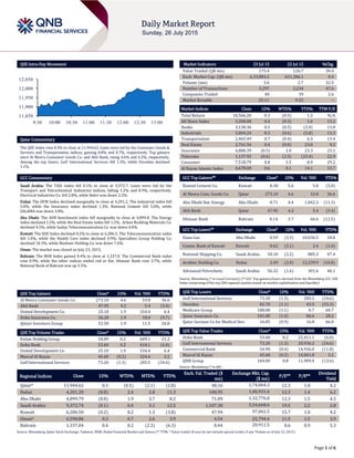 Page 1 of 6
QSE Intra-Day Movement
Qatar Commentary
The QSE Index rose 0.3% to close at 11,944.62. Gains were led by the Consumer Goods &
Services and Transportation indices, gaining 0.8% and 0.7%, respectively. Top gainers
were Al Meera Consumer Goods Co. and Ahli Bank, rising 4.6% and 4.2%, respectively.
Among the top losers, Gulf International Services fell 1.3%, while Ooredoo declined
1.1%.
GCC Commentary
Saudi Arabia: The TASI Index fell 0.1% to close at 9,372.7. Loses were led by the
Transport and Petrochemical Industries indices, falling 1.2% and 0.9%, respectively.
Electrical Industries Co. fell 2.8%, while Bahri was down 2.2%.
Dubai: The DFM Index declined marginally to close at 4,201.2. The Industrial index fell
5.0%, while the Insurance index declined 1.3%. National Cement fell 5.0%, while
SALAMA was down 3.8%.
Abu Dhabi: The ADX benchmark index fell marginally to close at 4,899.8. The Energy
index declined 1.5%, while the Real Estate index fell 1.2%. Arkan Building Materials Co.
declined 4.5%, while Sudan Telecommunication Co. was down 4.0%.
Kuwait: The KSE Index declined 0.2% to close at 6,286.5. The Telecommunication index
fell 1.0%, while the Health Care index declined 0.9%. Specialties Group Holding Co.
declined 10.3%, while Mashaer Holding Co. was down 7.6%.
Oman: The market was closed on July 23, 2015.
Bahrain: The BHB Index gained 0.4% to close at 1,337.0. The Commercial Bank index
rose 0.9%, while the other indices ended red or flat. Ithmaar Bank rose 3.7%, while
National Bank of Bahrain was up 3.5%.
QSE Top Gainers Close* 1D% Vol. ‘000 YTD%
Al Meera Consumer Goods Co. 273.10 4.6 33.8 36.6
Ahli Bank 47.95 4.2 5.4 (3.4)
United Development Co. 25.10 1.9 334.4 6.4
Doha Insurance Co. 26.20 1.9 18.0 (9.7)
Qatari Investors Group 52.50 1.9 11.5 26.8
QSE Top Volume Trades Close* 1D% Vol. ‘000 YTD%
Ezdan Holding Group 18.09 0.2 609.1 21.2
Doha Bank 53.60 0.2 418.1 (6.0)
United Development Co. 25.10 1.9 334.4 6.4
Masraf Al Rayan 45.60 (0.2) 324.4 3.2
Gulf International Services 73.20 (1.3) 285.5 (24.6)
Market Indicators 23 Jul 15 22 Jul 15 %Chg.
Value Traded (QR mn) 175.4 126.7 38.4
Exch. Market Cap. (QR mn) 6,33,883.2 631,386.1 0.4
Volume (mn) 3.6 2.7 32.5
Number of Transactions 3,297 2,234 47.6
Companies Traded 40 39 2.6
Market Breadth 25:11 9:25 –
Market Indices Close 1D% WTD% YTD% TTM P/E
Total Return 18,566.20 0.3 (0.5) 1.3 N/A
All Share Index 3,200.00 0.4 (0.3) 1.6 13.2
Banks 3,138.36 0.5 (0.5) (2.0) 13.8
Industrials 3,804.24 0.3 (0.6) (5.8) 13.3
Transportation 2,465.49 0.7 (0.4) 6.3 13.4
Real Estate 2,761.56 0.4 (0.0) 23.0 9.2
Insurance 4,880.39 (0.5) 1.0 23.3 23.1
Telecoms 1,137.92 (0.6) (2.5) (23.4) 22.9
Consumer 7,518.79 0.8 1.5 8.9 29.2
Al Rayan Islamic Index 4,678.00 0.6 0.1 14.1 13.7
GCC Top Gainers## Exchange Close# 1D% Vol. ‘000 YTD%
Kuwait Cement Co. Kuwait 0.38 5.6 5.0 (5.0)
Al Meera Cons. Goods Co. Qatar 273.10 4.6 33.8 36.6
Abu Dhabi Nat. Energy Abu Dhabi 0.71 4.4 1,842.3 (11.3)
Ahli Bank Qatar 47.95 4.2 5.4 (3.4)
Ithmaar Bank Bahrain 0.14 3.7 66.6 (12.5)
GCC Top Losers## Exchange Close# 1D% Vol. ‘000 YTD%
Dana Gas Abu Dhabi 0.59 (3.3) 10,036.5 18.0
Comm. Bank of Kuwait Kuwait 0.62 (3.1) 2.4 (1.6)
National Shipping Co. Saudi Arabia 50.10 (2.2) 885.3 47.4
Arabtec Holding Co. Dubai 2.49 (2.0) 12,239.9 (10.8)
Advanced Petrochem. Saudi Arabia 56.32 (1.6) 301.6 40.1
Source: Bloomberg (# in Local Currency) (## GCC Top gainers/losers derived from the Bloomberg GCC 200
Index comprising of the top 200 regional equities based on market capitalization and liquidity)
QSE Top Losers Close* 1D% Vol. ‘000 YTD%
Gulf International Services 73.20 (1.3) 285.5 (24.6)
Ooredoo 82.70 (1.1) 43.5 (33.3)
Medicare Group 188.00 (1.1) 0.7 60.7
Qatar Insurance Co. 101.00 (1.0) 86.6 28.2
Qatar German Co for Medical Dev. 16.85 (0.9) 16.8 66.0
QSE Top Value Trades Close* 1D% Val. ‘000 YTD%
Doha Bank 53.60 0.2 22,411.1 (6.0)
Gulf International Services 73.20 (1.3) 20,936.2 (24.6)
Commercial Bank 54.90 (0.4) 14,936.0 (11.8)
Masraf Al Rayan 45.60 (0.2) 14,841.0 3.2
QNB Group 184.00 0.8 11,909.4 (13.6)
Source: Bloomberg (* in QR)
Regional Indices Close 1D% WTD% MTD% YTD%
Exch. Val. Traded ($
mn)
Exchange Mkt. Cap.
($ mn)
P/E** P/B**
Dividend
Yield
Qatar* 11,944.62 0.3 (0.5) (2.1) (2.8) 48.16 1,74,064.3 12.3 1.8 4.2
Dubai 4,201.20 (0.0) 2.4 2.8 11.3 100.95 1,06,931.6 12.3 1.4 6.2
Abu Dhabi 4,899.79 (0.0) 1.9 3.7 8.2 71.09 1,32,776.0 12.3 1.5 4.5
Saudi Arabia 9,372.74 (0.1) 0.4 3.1 12.5 1,107.30 5,54,668.6 19.5 2.2 2.8
Kuwait 6,286.50 (0.2) 0.2 1.3 (3.8) 47.94 97,061.5 15.7 1.0 4.2
Oman# 6,590.86 0.3 0.7 2.6 3.9 4.54 25,794.4 11.5 1.5 3.9
Bahrain 1,337.04 0.4 0.2 (2.3) (6.3) 0.44 20,911.5 8.6 0.9 5.3
Source: Bloomberg, Qatar Stock Exchange, Tadawul, MSM, Dubai Financial Market and Zawya (** TTM; * Value traded ($ mn) do not include special trades, if any #Values as of July 22, 2015)
11,850
11,900
11,950
12,000
12,050
9:30 10:00 10:30 11:00 11:30 12:00 12:30 13:00
 