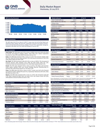 Page 1 of 6
QSE Intra-Day Movement
Qatar Commentary
The QSE Index fell 0.7% to close at 11,831.3. Losses were led by the Real Estate and
Industrials indices, falling 1.0% and 0.7%, respectively. Top losers were Qatari Investors
Group and Gulf International Services, falling 2.7% and 2.4%, respectively. Among the
top gainers, Ahli Bank rose 6.5%, while Zad Holding Co. was up 1.6%.
GCC Commentary
Saudi Arabia: The TASI Index rose 0.1% to close at 9,090.8. Gains were led by the Hotel
& Tourism and Energy & Utilities indices, rising 0.8% each. Salama Cooperative
Insurance Co. rose 6.9%, while WAFA Insurance was up 3.1%.
Dubai: The DFM Index declined 0.9% to close at 4,110.0. The Consumer Staples index
fell 1.4%, while the Services index declined 1.2%. Gulf General Investment Co. fell 3.2%,
while Shuaa Capital was down 2.8%.
Abu Dhabi: The ADX benchmark index fell 0.4% to close at 4,854.6. The Investment &
Financial Services index declined 3.1%, while the Real Estate index fell 1.2%.
Commercial Bank International declined 9.1%, while Waha Capital declined 3.2%.
Kuwait: The KSE Index declined 0.4% to close at 6,235.5. The Banks and Consumer
Goods indices declined 0.8% each. Kuwait Building Materials Manufacturing Co.
declined 5.8%, while Kuwait Resorts Co. was down 5.5%.
Oman: The MSM Index fell 0.2% to close at 6,556.7. Losses were led by the Financial
and Industrial indices, falling 0.6% and 0.1%, respectively. National Gas fell 4.6%, while
Ahli Bank was down 2.3%.
Bahrain: The BHB Index declined 0.2% to close at 1,334.5. The Investment index fell
2.3%, while Commercial Bank index was down 0.3%. Gulf Finance House fell 8.9%,
while Khaleeji Commercial Bank was down 1.6%.
QSE Top Gainers Close* 1D% Vol. ‘000 YTD%
Ahli Bank 49.20 6.5 29.1 (0.9)
Zad Holding Co. 101.60 1.6 66.7 21.0
Qatar Islamic Insurance Co. 83.70 1.2 44.9 5.9
Qatar General Ins. & Reinsur. Co. 56.00 0.5 97.8 9.2
Qatar Navigation 98.00 0.4 46.7 (1.5)
QSE Top Volume Trades Close* 1D% Vol. ‘000 YTD%
United Development Co. 25.55 (2.1) 714.7 8.3
Ezdan Holding Group 17.70 (0.9) 688.3 18.6
Mazaya Qatar Real Estate Dev. 18.33 (0.4) 425.0 0.5
Masraf Al Rayan 45.20 (0.9) 323.3 2.3
Vodafone Qatar 16.16 (0.4) 299.5 (1.8)
Market Indicators 28 Jul 15 27 Jul 15 %Chg.
Value Traded (QR mn) 224.3 213.4 5.1
Exch. Market Cap. (QR mn) 6,28,806.1 6,31,976.2 (0.5)
Volume (mn) 4.8 5.3 (8.5)
Number of Transactions 7,217 5,937 21.6
Companies Traded 42 42 0.0
Market Breadth 8:32 15:24 –
Market Indices Close 1D% WTD% YTD% TTM P/E
Total Return 18,390.11 (0.7) (0.9) 0.4 N/A
All Share Index 3,174.03 (0.5) (0.8) 0.7 13.0
Banks 3,124.75 (0.4) (0.4) (2.5) 13.8
Industrials 3,757.06 (0.7) (1.2) (7.0) 13.2
Transportation 2,470.43 0.3 0.2 6.6 12.7
Real Estate 2,728.62 (1.0) (1.2) 21.6 9.0
Insurance 4,794.45 (0.2) (1.8) 21.1 22.2
Telecoms 1,123.29 (0.5) (1.3) (24.4) 22.6
Consumer 7,501.69 (0.7) (0.2) 8.6 29.1
Al Rayan Islamic Index 4,652.15 (0.8) (0.6) 13.4 13.5
GCC Top Gainers## Exchange Close# 1D% Vol. ‘000 YTD%
Ahli Bank Qatar 49.20 6.5 29.1 (0.9)
IFA Hotels & Resorts Co. Kuwait 0.17 6.2 0.0 (14.0)
Comm. Bank of Dubai Dubai 6.75 5.5 10.0 29.8
Kuwait Cement Co. Kuwait 0.38 4.1 5.0 (5.0)
Co for Coop. Insurance Saudi Arabia 98.58 2.6 162.8 97.4
GCC Top Losers## Exchange Close# 1D% Vol. ‘000 YTD%
DP World Ltd Dubai 22.00 (4.8) 130.5 4.8
Ahli United Bank Kuwait 0.55 (3.5) 308.8 (5.5)
Bank Albilad Saudi Arabia 34.29 (3.0) 804.0 (3.9)
Qatari Investors Group Qatar 50.30 (2.7) 13.3 21.5
Dubai Financial Market Dubai 1.91 (2.6) 3,777.7 (5.0)
Source: Bloomberg (# in Local Currency) (## GCC Top gainers/losers derived from the Bloomberg GCC 200
Index comprising of the top 200 regional equities based on market capitalization and liquidity)
QSE Top Losers Close* 1D% Vol. ‘000 YTD%
Qatari Investors Group 50.30 (2.7) 13.3 21.5
Gulf International Services 71.80 (2.4) 239.1 (26.1)
United Development Co. 25.55 (2.1) 714.7 8.3
Dlala Brokerage & Inv. Holding Co 26.15 (1.9) 35.3 (21.8)
Qatar German Co for Medical Dev. 16.51 (1.6) 28.3 62.7
QSE Top Value Trades Close* 1D% Val. ‘000 YTD%
United Development Co. 25.55 (2.1) 18,592.8 8.3
Gulf International Services 71.80 (2.4) 17,356.6 (26.1)
Masraf Al Rayan 45.20 (0.9) 14,695.4 2.3
Al Meera Consumer Goods Co. 277.70 (0.8) 13,245.7 38.9
QNB Group 182.50 (0.6) 12,894.2 (14.3)
Source: Bloomberg (* in QR)
Regional Indices Close 1D% WTD% MTD% YTD%
Exch. Val. Traded ($
mn)
Exchange Mkt. Cap.
($ mn)
P/E** P/B**
Dividend
Yield
Qatar* 11,831.33 (0.7) (0.9) (3.0) (3.7) 61.60 1,72,670.2 12.1 1.8 4.3
Dubai 4,110.00 (0.9) (2.2) 0.6 8.9 79.02 1,04,933.3 12.1 1.4 6.3
Abu Dhabi 4,854.63 (0.4) (0.9) 2.8 7.2 35.66 1,31,998.4 12.0 1.5 4.6
Saudi Arabia 9,090.84 0.1 (3.0) 0.0 9.1 906.09 5,38,511.1 19.2 2.2 2.9
Kuwait 6,235.47 (0.4) (0.8) 0.5 (4.6) 45.92 96,084.9 15.5 1.0 4.3
Oman 6,556.74 (0.2) (0.5) 2.1 3.4 10.92 25,677.4 11.8 1.6 4.0
Bahrain 1,334.49 (0.2) (0.2) (2.4) (6.5) 0.60 20,871.8 8.6 0.9 5.3
Source: Bloomberg, Qatar Stock Exchange, Tadawul, Muscat Securities Exchange, Dubai Financial Market and Zawya (** TTM; * Value traded ($ mn) do not include special trades, if any)
11,820
11,840
11,860
11,880
11,900
11,920
11,940
09:30 10:00 10:30 11:00 11:30 12:00 12:30 13:00
 