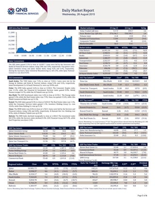 Page 1 of 6
QSE Intra-Day Movement
Qatar Commentary
The QSE Index gained 3.2% to close at 10,905.7. Gains were led by the Insurance and
Banks & Financial Services indices, rising 3.8% and 3.0%, respectively. Top gainers were
Qatari Investors Group and Qatar Islamic Bank, rising 9.2% and 6.4%, respectively.
Among the top losers, Qatar Industrial Manufacturing Co. fell 2.0%, while Qatar National
Cement Co. was down 0.6%.
GCC Commentary
Saudi Arabia: The TASI Index rose 7.4% to close at 7,543.1. Gains were led by the
Energy & Utilities and Hotel & Tourism indices, rising 9.3% and 9.2%, respectively.
Jazan Development Co. & Saudi Chemical Co. were up 10.0% each.
Dubai: The DFM Index gained 4.6% to close at 3,558.4. The Consumer Staples index
rose 11.2%, while the Financial & Investment Services index gained 8.9%. Amlak
Finance surged 14.7%, while Dar Al Takaful was up 14.4%.
Abu Dhabi: The ADX benchmark index rose 1.6% to close at 4,334.2. The Energy index
gained 9.4%, while the Real Estate index rose 7.9%. Dana Gas gained 13.6%, while Abu
Dhabi Commercial Bank was up 12.3%.
Kuwait: The KSE Index gained 0.3% to close at 5,834.8. The Real Estate index rose 1.3%,
while the Consumer Services index gained 1.1%. Investors Holding Group Co. rose
10.6%, while Zima Holding Co. was up 9.1%.
Oman: The MSM Index rose 0.4% to close at 5,760.3. Gains were led by the Services and
Financial indices, rising 1.0% and 0.8%, respectively. Al Batinah Dev. Inv. Holding rose
8.9%, while Al Madina Takaful was up 8.3%.
Bahrain: The BHB Index declined marginally to close at 1,304.0. The Investment index
fell 0.9%, while the Services index declined 0.4%. GFH Financial Group fell 9.3%, while
Seef Properties was down 3.4%.
QSE Top Gainers Close* 1D% Vol. ‘000 YTD%
Qatari Investors Group 46.50 9.2 34.6 12.3
Qatar Islamic Bank 110.50 6.4 216.5 8.1
Qatar Islamic Insurance Co. 75.00 5.6 3.7 (5.1)
Qatar Insurance Co. 91.00 5.1 121.8 15.5
Qatar Gas Transport Co. 21.56 5.1 557.8 (6.7)
QSE Top Volume Trades Close* 1D% Vol. ‘000 YTD%
Vodafone Qatar 13.45 3.4 1,387.3 (18.2)
Ezdan Holding Group 17.29 3.2 1,335.5 15.9
Barwa Real Estate Co. 43.00 2.1 1,325.6 2.6
Masraf Al Rayan 40.75 3.8 1,113.8 (7.8)
Commercial Bank 55.40 0.9 1,015.8 (11.0)
Market Indicators 25 Aug 15 24 Aug 15 %Chg.
Value Traded (QR mn) 517.9 499.7 3.6
Exch. Market Cap. (QR mn) 574,196.7 558,709.7 2.8
Volume (mn) 11.8 13.0 (9.4)
Number of Transactions 7,544 8,327 (9.4)
Companies Traded 40 41 (2.4)
Market Breadth 36:3 9:31 –
Market Indices Close 1D% WTD% YTD% TTM P/E
Total Return 16,951.39 3.2 (3.9) (7.5) N/A
All Share Index 2,908.51 2.8 (4.1) (7.7) 12.0
Banks 2,924.21 3.0 (3.0) (8.7) 12.9
Industrials 3,380.97 2.5 (5.8) (16.3) 11.9
Transportation 2,322.57 2.7 (2.3) 0.2 11.9
Real Estate 2,538.72 2.8 (4.7) 13.1 8.4
Insurance 4,466.78 3.8 (1.8) 12.8 21.0
Telecoms 896.50 2.9 (7.2) (39.7) 23.6
Consumer 6,413.42 2.5 (5.6) (7.2) 24.7
Al Rayan Islamic Index 4,233.18 3.1 (3.8) 3.2 12.3
GCC Top Gainers## Exchange Close# 1D% Vol. ‘000 YTD%
Dana Gas Abu Dhabi 0.50 13.6 40,930.9 0.0
Abu Dhabi Comm. Bank Abu Dhabi 7.49 12.3 3,955.6 6.5
United Int. Transport. Saudi Arabia 51.00 10.0 107.8 (8.9)
Saudi Chemical Co. Saudi Arabia 55.00 10.0 926.4 (3.9)
Bank Al-Jazira Saudi Arabia 22.20 10.0 2,679.1 (20.1)
GCC Top Losers## Exchange Close# 1D% Vol. ‘000 YTD%
Tihama Adv. & Public Saudi Arabia 67.50 (10.0) 557.4 (25.4)
Kuwait Projects Co. Kuwait 0.61 (4.7) 933.8 (12.9)
Kuwait Food Co. Kuwait 2.26 (4.2) 115.8 (19.3)
Abu Dhabi Nat. Energy Abu Dhabi 0.51 (3.8) 364.2 (36.3)
Nat. Real Estate Co. Kuwait 0.09 (3.4) 183.8 (31.6)
Source: Bloomberg (# in Local Currency) (## GCC Top gainers/losers derived from the Bloomberg GCC 200
Index comprising of the top 200 regional equities based on market capitalization and liquidity)
QSE Top Losers Close* 1D% Vol. ‘000 YTD%
Qatar Ind. Manufacturing Co. 44.00 (2.0) 17.7 1.5
Qatar National Cement Co. 102.60 (0.6) 25.3 (14.5)
Doha Insurance Co. 25.00 (0.2) 0.3 (13.8)
QSE Top Value Trades Close* 1D% Val. ‘000 YTD%
Barwa Real Estate Co. 43.00 2.1 57,039.4 2.6
Commercial Bank 55.40 0.9 55,357.6 (11.0)
Masraf Al Rayan 40.75 3.8 44,350.7 (7.8)
Gulf International Services 57.30 2.1 43,294.5 (41.0)
QNB Group 167.00 3.1 41,538.0 (21.6)
Source: Bloomberg (* in QR)
Regional Indices Close 1D% WTD% MTD% YTD%
Exch. Val. Traded ($
mn)
Exchange Mkt. Cap.
($ mn)
P/E** P/B**
Dividend
Yield
Qatar 10,905.73 3.2 (3.9) (7.5) (11.2) 142.21 157,674.4 11.2 1.7 4.6
Dubai 3,558.37 4.6 (4.1) (14.1) (5.7) 308.43 92,694.1 11.5 1.1 7.3
Abu Dhabi 4,334.17 1.6 (4.0) (10.3) (4.3) 96.24 118,197.6 11.6 1.3 5.2
Saudi Arabia 7,543.05 7.4 (5.9) (17.1) (9.5) 2,761.12 452,859.0 15.8 1.8 3.6
Kuwait 5,834.78 0.3 (3.6) (6.7) (10.7) 69.67 89,998.7 14.0 1.0 4.4
Oman 5,760.29 0.4 (5.4) (12.2) (9.2) 13.83 23,344.0 9.0 1.3 4.4
Bahrain 1,303.97 (0.0) (1.2) (2.1) (8.6) 1.01 20,395.4 8.3 0.8 5.3
Source: Bloomberg, Qatar Stock Exchange, Tadawul, Muscat Securities Exchange, Dubai Financial Market and Zawya (** TTM; * Value traded ($ mn) do not include special trades, if any)
10,500
10,600
10,700
10,800
10,900
11,000
9:30 10:00 10:30 11:00 11:30 12:00 12:30 13:00
 