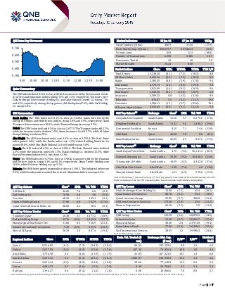 Page 1 of 7
QSE Intra-Day Movement
Qatar Commentary
The QSE Index declined 0.1% to close at 8,516.8. Losses were led by the Consumer Goods
& Services and Industrials indices, falling 1.7% and 1.5%, respectively. Top losers were
Dlala Brokerage & Investments Holding Co. and Qatar National Cement Co., falling 7.1%
and 6.1%, respectively. Among the top gainers, Ahli Bank gained 7.0%, while Zad Holding
Co. was up 6.8%.
GCC Commentary
Saudi Arabia: The TASI Index rose 0.1% to close at 5,525.1. Gains were led by the
Energy & Utilities and Multi-Invest. indices, rising 5.0% and 4.9%, respectively. Saudi
Transport & Investment rose 10.0%, while Tourism Enterprise was up 9.9%.
Dubai: The DFM Index declined 0.3% to close at 2,677.5. The Transport index fell 2.7%,
while the Insurance index declined 1.5%. Oman Insurance Co. fell 9.7%, while Al Salam
Group Holding was down 9.5%.
Abu Dhabi: The ADX benchmark index rose 0.2% to close at 3,795.0. The Real Estate
index gained 3.3%, while the Banks index rose 1.2%. Arkan Building Materials Co.
gained 10.8%, while Abu Dhabi National Co. for B and M was up 5.0%.
Kuwait: The KSE Index fell 0.9% to close at 5,054.6. The Basic Material index declined
2.3%, while the Industrial index fell 1.5%. Nafais Holding Co. declined 12.3%, while
Ikarus Petroleum Industries Co. was down 12.1%.
Oman: The MSM Index rose 0.7% to close at 4,981.6. Gains were led by the Financial
and Services indices, rising 1.4% and 0.1%, respectively. Oman Textile Holding rose
10.0%, while Al Anwar Holding was up 5.1%.
Bahrain: The BHB Index gained marginally to close at 1,196.3. The Industrial index rose
0.5%, while the other indices ended flat or in red. Aluminium Bahrain was up 0.6%.
QSE Top Gainers Close* 1D% Vol. ‘000 YTD%
Ahli Bank 46.00 7.0 0.0 (0.1)
Zad Holding Co. 76.90 6.8 3.0 (9.3)
Ooredoo 68.20 6.1 129.1 (9.1)
Islamic Holding Group 57.00 4.8 132.9 (27.6)
Qatar General Insur. & Reins. Co. 48.00 4.1 10.5 (6.1)
QSE Top Volume Trades Close* 1D% Vol. ‘000 YTD%
Vodafone Qatar 10.30 3.7 1,377.2 (18.9)
Ezdan Holding Group 12.76 (0.2) 1,029.3 (19.7)
Mazaya Qatar Real Estate Dev. 11.06 0.5 926.9 (22.1)
Salam International Investment 9.35 (0.9) 835.9 (20.9)
Masraf Al Rayan 30.30 2.4 807.4 (19.4)
Market Indicators 18 Jan 16 17 Jan 16 %Chg.
Value Traded (QR mn) 306.9 374.0 (17.9)
Exch. Market Cap. (QR mn) 455,679.7 457,864.3 (0.5)
Volume (mn) 10.0 12.3 (18.8)
Number of Transactions 6,156 5,186 18.7
Companies Traded 42 40 5.0
Market Breadth 15:24 0:40 –
Market Indices Close 1D% WTD% YTD% TTM P/E
Total Return 13,238.18 (0.1) (7.3) (18.3) 8.8
All Share Index 2,269.16 (0.5) (7.3) (18.3) 8.9
Banks 2,305.45 (0.8) (5.9) (17.8) 9.4
Industrials 2,570.74 (1.5) (8.4) (19.3) 9.8
Transportation 2,021.09 (1.0) (8.1) (16.9) 9.6
Real Estate 1,844.58 (0.1) (10.0) (20.9) 6.0
Insurance 3,589.23 0.8 (4.5) (11.0) 9.9
Telecoms 870.87 5.5 (4.4) (11.7) 19.0
Consumer 4,584.11 (1.7) (9.7) (23.6) 10.1
Al Rayan Islamic Index 3,033.44 (0.9) (9.1) (21.3) 9.0
GCC Top Gainers## Exchange Close# 1D% Vol. ‘000 YTD%
Arriyadh Development Saudi Arabia 15.10 9.7 5,275.6 (17.6)
Kingdom Holding Co. Saudi Arabia 11.12 9.6 1,486.2 (29.6)
Commercial Facilities Kuwait 0.15 7.1 24.6 (13.8)
Ahli Bank Qatar 46.00 7.0 0.0 (0.1)
Zamil Industrial Inv. Saudi Arabia 26.95 6.9 867.6 (17.2)
GCC Top Losers## Exchange Close# 1D% Vol. ‘000 YTD%
Saudi Kayan Petrochem. Saudi Arabia 4.72 (9.2) 96,141.3 (30.3)
National Shipping Co. Saudi Arabia 35.56 (9.2) 10,468.3 (23.6)
Tihama Adv. & Public Saudi Arabia 18.59 (8.2) 4,342.8 (37.6)
Abu Dhabi Nat. Hotels Abu Dhabi 2.50 (7.4) 6.0 (13.8)
Sharjah Islamic Bank Abu Dhabi 1.21 (6.9) 570.0 (19.3)
Source: Bloomberg (# in Local Currency) (## GCC Top gainers/losers derived from the Bloomberg GCC 200
Index comprising of the top 200 regional equities based on market capitalization and liquidity)
QSE Top Losers Close* 1D% Vol. ‘000 YTD%
Dlala Brokerage & Inv Holding Co. 13.28 (7.1) 65.4 (28.2)
Qatar National Cement Co. 88.70 (6.1) 55.3 (13.0)
Qatari Investors Group 25.85 (5.7) 300.8 (31.4)
Al Meera Consumer Goods Co. 173.30 (5.3) 25.6 (21.2)
Mannai Corporation 84.50 (5.1) 9.9 (11.3)
QSE Top Value Trades Close* 1D% Val. ‘000 YTD%
QNB Group 149.50 (1.6) 48,878.5 (14.6)
Industries Qatar 91.50 (0.7) 30,020.7 (17.6)
Masraf Al Rayan 30.30 2.4 23,973.8 (19.4)
Qatar Islamic Bank 77.30 (2.4) 20,398.2 (27.6)
Gulf International Services 38.95 1.2 19,988.3 (24.4)
Source: Bloomberg (* in QR)
Regional Indices Close 1D% WTD% MTD% YTD%
Exch. Val. Traded ($
mn)
Exchange Mkt. Cap.
($ mn)
P/E** P/B**
Dividend
Yield
Qatar* 8,516.82 (0.1) (7.3) (18.3) (18.3) 84.29 125,129.6 8.8 1.3 6.0
Dubai 2,677.50 (0.3) (4.9) (15.0) (15.0) 107.10 73,856.4 10.9 1.0 4.4
Abu Dhabi 3,794.98 0.2 (4.0) (11.9) (11.9) 41.05 107,321.5 10.7 1.3 6.0
Saudi Arabia 5,525.12 0.1 (5.4) (20.1) (20.1) 1,806.87 340,598.6 12.6 1.3 4.6
Kuwait 5,054.64 (0.9) (4.0) (10.0) (10.0) 39.60 77,648.3 13.9 0.9 5.2
Oman 4,981.57 0.7 (2.6) (7.9) (7.9) 8.39 20,704.5 9.1 1.1 5.3
Bahrain 1,196.27 0.0 (0.4) (1.6) (1.6) 0.68 18,806.6 7.8 0.8 5.7
Source: Bloomberg, Qatar Stock Exchange, Tadawul, Muscat Securities Exchange, Dubai Financial Market and Zawya (** TTM; * Value traded ($ mn) do not include special trades, if any)
8,300
8,400
8,500
8,600
8,700
9:30 10:00 10:30 11:00 11:30 12:00 12:30 13:00
 