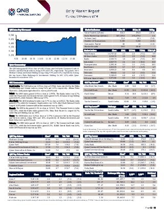 Page 1 of 8
QSE Intra-Day Movement
Qatar Commentary
The QSE Index gained 2.3% to close at 9,481.3. Gains were led by the Consumer Goods &
Services and Real Estate indices, rising 6.0% and 5.7%, respectively. Top gainers were
Medicare Group and Ezdan Holding Group, rising 9.9% and 8.4%, respectively. Among
the top losers, Dlala Brokerage & Investments Holding Co. fell 1.2%, while Qatar
Insurance Co. was down 1.1%.
GCC Commentary
Saudi Arabia: The TASI Index rose 2.0% to close at 5,996.6. Gains were led by the Media
& Publishing and Cement indices, rising 9.6% and 4.5%, respectively. Alinma Tokio
Marine Co. and Qassim Agricultural Co. were up 10.0% each.
Dubai: The DFM Index gained 4.9% to close at 2,997.8. The Banks index rose 6.7%,
while the Financial & Investment Services index gained 5.6%. Al Salam Group Holding
gained 10.6%, while Emirates NBD was up 9.9%.
Abu Dhabi: The ADX benchmark index rose 3.7% to close at 4,054.4. The Banks index
gained 6.7%, while the Consumer Staples index rose 5.0%. Abu Dhabi National Hotels
surged 14.0%, while Commercial Bank International was up 13.8%.
Kuwait: The KSE Index gained 2.1% to close at 5,114.5. The Financial Services index
rose 3.8%, while the Banks index gained 3.5%. Mena Real Estate Co. surged 14.7%,
while Manazel Holding was up 13.9%.
Oman: The MSM Index rose 3.2% to close at 5,179.4. Gains were led by the Financial
and Services indices, rising 5.0% and 1.5%, respectively. Al Madina Investment and
Bank Sohar were up 10.0% each.
Bahrain: The BHB Index gained 1.3% to close at 1,187.1. The Commercial Bank index
rose 2.7%, while the Investment index gained 0.2%. Al-Ahli United Bank rose 4.6%,
while GFH Financial Group was up 3.5%.
QSE Top Gainers Close* 1D% Vol. ‘000 YTD%
Medicare Group 87.80 9.9 61.8 (26.4)
Ezdan Holding Group 14.41 8.4 1,533.2 (9.4)
Qatar Fuel 137.20 7.6 134.2 (7.0)
Mesaieed Petrochemical Hold. Co. 17.50 7.3 256.3 (9.8)
Qatar General Ins. & Reins. Co. 52.00 7.2 17.5 1.8
QSE Top Volume Trades Close* 1D% Vol. ‘000 YTD%
Ezdan Holding Group 14.41 8.4 1,533.2 (9.4)
Gulf International Services 42.90 0.2 1,219.7 (16.7)
Salam International Investment 10.40 1.5 1,064.1 (12.0)
Vodafone Qatar 10.64 1.8 925.6 (16.2)
Masraf Al Rayan 34.00 0.7 834.7 (9.6)
Market Indicators 31 Jan 16 28 Jan 16 %Chg.
Value Traded (QR mn) 316.2 396.8 (20.3)
Exch. Market Cap. (QR mn) 507,139.0 495,279.6 2.4
Volume (mn) 11.4 12.1 (5.8)
Number of Transactions 5,138 5,260 (2.3)
Companies Traded 40 41 (2.4)
Market Breadth 34:5 28:10 –
Market Indices Close 1D% WTD% YTD% TTM P/E
Total Return 14,737.32 2.3 2.3 (9.1) 9.9
All Share Index 2,519.72 2.5 2.5 (9.3) 10.0
Banks 2,545.74 1.0 1.0 (9.3) 10.7
Industrials 2,847.73 2.6 2.6 (10.6) 10.8
Transportation 2,205.10 3.1 3.1 (9.3) 10.5
Real Estate 2,053.99 5.7 5.7 (11.9) 6.7
Insurance 4,058.22 0.6 0.6 0.6 10.5
Telecoms 984.62 1.2 1.2 (0.2) 21.6
Consumer 5,248.63 6.0 6.0 (12.5) 11.6
Al Rayan Islamic Index 3,371.86 3.3 3.3 (12.6) 10.1
GCC Top Gainers## Exchange Close# 1D% Vol. ‘000 YTD%
Abu Dhabi Nat. Hotels Abu Dhabi 2.85 14.0 2.0 (1.7)
First Gulf Bank Abu Dhabi 11.35 12.4 5,581.8 (10.3)
Bank Sohar Oman 0.14 10.0 1,624.1 (8.9)
Emirates NBD Dubai 7.69 9.9 211.0 3.9
Yanbu Cement Co. Saudi Arabia 42.80 9.9 949.0 (1.9)
GCC Top Losers## Exchange Close# 1D% Vol. ‘000 YTD%
Yanbu Nat. Petrochem. Saudi Arabia 30.77 (6.9) 2,194.2 (5.1)
Invest Bank Abu Dhabi 1.60 (5.9) 950.4 (20.0)
Savola Saudi Arabia 39.50 (4.4) 1,086.7 (21.4)
United Real Estate Co. Kuwait 0.09 (4.2) 0.0 (4.2)
Dana Gas Abu Dhabi 0.43 (2.3) 21,902.1 (15.7)
Source: Bloomberg (# in Local Currency) (## GCC Top gainers/losers derived from the Bloomberg GCC 200
Index comprising of the top 200 regional equities based on market capitalization and liquidity)
QSE Top Losers Close* 1D% Vol. ‘000 YTD%
Dlala Brokerage & Inv Holding Co. 12.85 (1.2) 376.8 (30.5)
Qatar Insurance Co. 83.00 (1.1) 39.9 1.2
Doha Bank 36.30 (0.6) 583.3 (18.4)
Qatar Cinema & Film Distrib. Co. 28.15 (0.5) 0.1 (17.2)
Qatari Investors Group 28.40 (0.2) 175.1 (24.7)
QSE Top Value Trades Close* 1D% Val. ‘000 YTD%
Gulf International Services 42.90 0.2 53,002.4 (16.7)
Masraf Al Rayan 34.00 0.7 28,447.2 (9.6)
Barwa Real Estate Co. 32.80 2.2 25,365.7 (18.0)
Ezdan Holding Group 14.41 8.4 21,518.8 (9.4)
Doha Bank 36.30 (0.6) 21,235.0 (18.4)
Source: Bloomberg (* in QR)
Regional Indices Close 1D% WTD% MTD% YTD%
Exch. Val. Traded ($
mn)
Exchange Mkt. Cap.
($ mn)
P/E** P/B**
Dividend
Yield
Qatar* 9,481.30 2.3 2.3 (9.1) (9.1) 86.82 139,209.7 9.9 1.5 5.4
Dubai 2,997.77 4.9 4.9 (4.9) (4.9) 225.17 80,709.3 10.2 1.1 3.9
Abu Dhabi 4,054.37 3.7 3.7 (5.9) (5.9) 77.47 113,998.5 11.7 1.3 5.6
Saudi Arabia 5,996.57 2.0 2.0 (13.2) (13.2) 1,712.31 365,557.9 13.7 1.4 4.2
Kuwait 5,114.52 2.1 2.1 (8.9) (8.9) 83.87 80,832.8 14.6 0.9 4.9
Oman 5,179.36 3.2 3.2 (4.2) (4.2) 18.69 21,351.5 9.3 1.1 5.1
Bahrain 1,187.10 1.3 1.3 (2.4) (2.4) 1.34 18,662.8 7.7 0.8 5.8
Source: Bloomberg, Qatar Stock Exchange, Tadawul, Muscat Securities Exchange, Dubai Financial Market and Zawya (** TTM; * Value traded ($ mn) do not include special trades, if any)
9,250
9,300
9,350
9,400
9,450
9,500
9:30 10:00 10:30 11:00 11:30 12:00 12:30 13:00
 