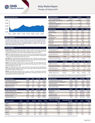 Page 1 of 6
QSE Intra-Day Movement
Qatar Commentary
The QSE Index declined 1.5% to close at 9,486.7. Losses were led by the Industrials and
Insurance indices, falling 3.2% and 2.6%, respectively. Top losers were Gulf International
Services and Dlala Brokerage & Investments Holding Co., falling 10.0% and 5.1%,
respectively. Among the top gainers, Gulf Warehousing Co. gained 5.5%, while Qatar
Industrial Manufacturing Co. was up 2.8%.
GCC Commentary
Saudi Arabia: The TASI Index rose 0.9% to close at 5,927.4. Gains were led by the
Cement and Building & Construction indices, rising 2.1% and 1.9%, respectively. Saudi
Transport and Investment rose 9.9%, while Alandalus Property was up 9.8%.
Dubai: The DFM Index gained 0.2% to close at 2,975.6. The Telecommunication index
rose 3.5%, while the Financial & Investment Services index gained 0.8%. Al Salam Bank
– Sudan rose 6.6%, while Emaar Malls was up 4.1%.
Abu Dhabi: The ADX benchmark index fell 0.8% to close at 4,054.6. The Energy index
declined 1.8%, while the Consumer Staples index fell 1.2%. Abu Dhabi National Takaful
declined 9.9%, while Commercial Bank Int. was down 9.6%.
Kuwait: The KSE Index declined 0.3% to close at 5,118.8. The Technology index fell
1.8%, while the Real Estate index declined 0.8%. MENA Real Estate Co. fell 7.7%, while
Manazel Holding was down 7.0%.
Oman: The MSM Index fell 0.5% to close at 5,165.5. Losses were led by the Industrial
and Financial indices, falling 0.6% and 0.5%, respectively. HSBC Bank Oman fell 6.0%,
while Raysut Cement was down 4.2%.
Bahrain: The BHB Index declined 0.7% to close at 1,181.5. The Industrial index fell
5.2%, while the Commercial Bank index declined 0.6%. Aluminium Bahrain fell 5.4%,
while Banader Hotels Co was down 2.8%.
QSE Top Gainers Close* 1D% Vol. ‘000 YTD%
Gulf Warehousing Co. 49.80 5.5 0.7 (12.5)
Qatar Industrial Manufact. Co. 39.05 2.8 0.1 (2.0)
Qatar Gas Transport Co. 22.25 1.1 464.0 (4.7)
Medicare Group 98.50 1.0 169.4 (17.4)
Doha Insurance Co. 19.96 0.8 158.8 (5.0)
QSE Top Volume Trades Close* 1D% Vol. ‘000 YTD%
Ezdan Holding Group 14.50 (0.6) 1,114.0 (8.8)
Dlala Brokerage & Inv Holding Co. 12.00 (5.1) 469.4 (35.1)
Qatar Gas Transport Co. 22.25 1.1 464.0 (4.7)
Vodafone Qatar 10.62 (2.6) 350.0 (16.4)
Barwa Real Estate Co. 31.65 (2.6) 309.5 (20.9)
Market Indicators 3 Feb 16 2 Feb 16 %Chg.
Value Traded (QR mn) 212.3 317.1 (33.0)
Exch. Market Cap. (QR mn) 506,742.5 514,002.6 (1.4)
Volume (mn) 5.9 9.0 (33.9)
Number of Transactions 4,282 5,042 (15.1)
Companies Traded 40 40 0.0
Market Breadth 8:30 26:11 –
Market Indices Close 1D% WTD% YTD% TTM P/E
Total Return 14,795.47 (1.5) 2.7 (8.7) 9.9
All Share Index 2,529.68 (1.4) 2.9 (8.9) 10.2
Banks 2,590.40 (1.0) 2.8 (7.7) 10.8
Industrials 2,764.64 (3.2) (0.4) (13.3) 11.4
Transportation 2,263.55 0.5 5.8 (6.9) 10.8
Real Estate 2,041.04 (0.9) 5.0 (12.5) 6.7
Insurance 3,996.67 (2.6) (0.9) (0.9) 10.2
Telecoms 1,051.44 (0.1) 8.1 6.6 23.1
Consumer 5,321.57 (0.8) 7.5 (11.3) 11.8
Al Rayan Islamic Index 3,366.10 (1.3) 3.2 (12.7) 10.0
GCC Top Gainers## Exchange Close# 1D% Vol. ‘000 YTD%
Dur Hospitality Co. Saudi Arabia 23.68 9.8 449.4 (11.5)
Saudi Enaya Coop. Ins. Saudi Arabia 13.05 9.7 1,413.2 (21.4)
Najran Cement Co. Saudi Arabia 12.78 7.3 3,243.9 (12.5)
Gulf Warehousing Co. Qatar 49.80 5.5 0.7 (12.5)
Solidarity Saudi Takaful Saudi Arabia 7.57 4.6 3,819.3 1.9
GCC Top Losers## Exchange Close# 1D% Vol. ‘000 YTD%
Gulf Int. Services Qatar 38.70 (10.0) 91.6 (24.9)
Tihama Adv. & Public Saudi Arabia 29.94 (8.2) 14,744.3 0.4
HSBC Bank Oman Oman 0.09 (6.0) 8.6 (6.0)
Aluminium Bahrain Bahrain 0.35 (5.4) 136.2 (5.9)
Mobile Telecom. Co. Kuwait 0.35 (5.4) 4,301.0 0.0
Source: Bloomberg (# in Local Currency) (## GCC Top gainers/losers derived from the Bloomberg GCC 200
Index comprising of the top 200 regional equities based on market capitalization and liquidity)
QSE Top Losers Close* 1D% Vol. ‘000 YTD%
Gulf International Services 38.70 (10.0) 91.6 (24.9)
Dlala Brokerage & Inv Holding Co. 12.00 (5.1) 469.4 (35.1)
Industries Qatar 100.00 (3.9) 188.3 (10.0)
Qatar General Ins. & Reins. Co. 51.00 (3.8) 22.7 (0.2)
Qatar Islamic Bank 92.50 (3.7) 78.9 (13.3)
QSE Top Value Trades Close* 1D% Val. ‘000 YTD%
QNB Group 137.80 (0.1) 26,461.0 (3.4)
Ooredoo 86.30 0.6 19,551.2 15.1
Industries Qatar 100.00 (3.9) 18,795.2 (10.0)
Medicare Group 98.50 1.0 16,974.9 (17.4)
Ezdan Holding Group 14.50 (0.6) 16,172.8 (8.8)
Source: Bloomberg (* in QR)
Regional Indices Close 1D% WTD% MTD% YTD%
Exch. Val. Traded ($
mn)
Exchange Mkt. Cap.
($ mn)
P/E** P/B**
Dividend
Yield
Qatar* 9,486.71 (1.5) 2.3 0.1 (9.0) 58.31 139,151.5 9.9 1.4 5.1
Dubai 2,975.55 0.2 4.1 (0.7) (5.6) 101.62 80,911.6 9.9 1.1 3.9
Abu Dhabi 4,054.59 (0.8) 3.7 0.0 (5.9) 52.06 113,696.2 11.6 1.3 5.6
Saudi Arabia 5,927.36 0.9 0.8 (1.2) (14.2) 1,522.24 361,244.0 13.6 1.4 4.3
Kuwait 5,118.84 (0.3) 2.2 0.1 (8.8) 35.24 80,353.3 14.6 0.9 4.9
Oman 5,165.51 (0.5) 3.0 (0.3) (4.5) 8.88 21,216.5 8.9 1.1 4.9
Bahrain 1,181.47 (0.7) 0.8 (0.5) (2.8) 1.45 18,574.5 7.7 0.8 5.8
Source: Bloomberg, Qatar Stock Exchange, Tadawul, Muscat Securities Exchange, Dubai Financial Market and Zawya (** TTM; * Value traded ($ mn) do not include special trades, if any)
9,300
9,400
9,500
9,600
9,700
9:30 10:00 10:30 11:00 11:30 12:00 12:30 13:00
 