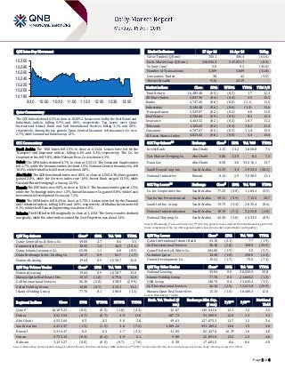 Page 1 of 6
QSE Intra-Day Movement
Qatar Commentary
The QSE Index declined 0.5% to close at 10,189.2. Losses were led by the Real Estate and
Industrials indices, falling 0.9% and 0.6%, respectively. Top losers were Qatar
International Islamic Bank and Gulf International Services, falling 3.1% and 2.0%,
respectively. Among the top gainers, Qatar General Insurance & Reinsurance Co. rose
2.7%, while Commercial Bank was up 1.3%.
GCC Commentary
Saudi Arabia: The TASI Index fell 1.5% to close at 6,412.4. Losses were led by the
Transport and Insurance indices, falling 4.4% and 3.2%, respectively. The Co. for
Cooperative Ins. fell 9.8%, while Halwani Bros. Co. was down 6.3%.
Dubai: The DFM Index declined 0.7% to close at 3,521.5. The Consumer Staples index
fell 2.7%, while the Insurance index declined 1.5%. National General Insurance Co. fell
10.0%, while Dubai Parks & Resorts was down 2.8%.
Abu Dhabi: The ADX benchmark index rose 0.5% to close at 4,555.6. The Energy index
gained 2.8%, while the Services index rose 1.4%. Invest Bank surged 13.2%, while
National Marine Dredging Co. was up 12.9%.
Kuwait: The KSE Index rose 0.3% to close at 5,316.5. The Insurance index gained 1.5%,
while the Technology index rose 1.3%. Kuwait Insurance Co. gained 8.8%, while Coast
Investment & Development Co. was up 7.2%.
Oman: The MSM Index fell 0.4% to close at 5,735.2. Losses were led by the Financial
and Industrial indices, falling 0.8% and 0.4%, respectively. Al Madina Investment fell
6.1%, while the Al Hassan Engineering was down 6.0%.
Bahrain: The BHB Index fell marginally to close at 1,123.3. The Services index declined
marginally, while the other indices ended flat. Seef Properties was down 1.1%.
QSE Top Gainers Close* 1D% Vol. ‘000 YTD%
Qatar General Ins. & Reins. Co. 49.00 2.7 0.6 5.5
Commercial Bank 38.95 1.3 46.5 (15.1)
Qatar Islamic Insurance Co. 65.90 1.1 6.8 (8.5)
Dlala Brokerage & Inv. Holding Co. 18.17 0.9 82.7 (1.7)
National Leasing 19.04 0.9 1,558.7 35.0
QSE Top Volume Trades Close* 1D% Vol. ‘000 YTD%
National Leasing 19.04 0.9 1,558.7 35.0
Mazaya Qatar Real Estate Dev. 15.15 (1.0) 679.6 12.0
Gulf International Services 36.10 (2.0) 358.9 (29.9)
Ezdan Holding Group 18.00 (0.7) 325.1 13.2
Islamic Holding Group 77.70 0.1 280.0 (1.3)
Market Indicators 17 Apr 16 14 Apr 16 %Chg.
Value Traded (QR mn) 156.1 406.4 (61.6)
Exch. Market Cap. (QR mn) 546,036.3 547,851.7 (0.3)
Volume (mn) 5.0 9.2 (45.8)
Number of Transactions 3,309 5,689 (41.8)
Companies Traded 38 42 (9.5)
Market Breadth 9:26 22:19 –
Market Indices Close 1D% WTD% YTD% TTM P/E
Total Return 16,485.48 (0.5) (0.5) 1.7 12.3
All Share Index 2,847.36 (0.4) (0.4) 2.5 12.2
Banks 2,747.26 (0.0) (0.0) (2.1) 11.5
Industrials 3,146.40 (0.6) (0.6) (1.3) 13.6
Transportation 2,529.07 (0.2) (0.2) 4.0 11.8
Real Estate 2,526.80 (0.9) (0.9) 8.3 12.3
Insurance 4,463.52 (0.2) (0.2) 10.7 11.2
Telecoms 1,165.65 (0.4) (0.4) 18.2 21.3
Consumer 6,707.67 (0.5) (0.5) 11.8 13.9
Al Rayan Islamic Index 4,023.02 (0.8) (0.8) 4.3 14.0
GCC Top Gainers## Exchange Close# 1D% Vol. ‘000 YTD%
Invest Bank Abu Dhabi 2.15 13.2 1,060.0 7.5
Nat. Marine Dredging Co. Abu Dhabi 5.88 12.9 8.2 7.3
Dana Gas Abu Dhabi 0.58 3.6 94,516.1 13.7
Saudi Enaya Coop. Ins. Saudi Arabia 11.59 3.4 2,923.4 (30.2)
National Industries Kuwait 0.14 2.9 3,508.5 11.1
GCC Top Losers## Exchange Close# 1D% Vol. ‘000 YTD%
Co. for Cooperative Ins. Saudi Arabia 77.25 (9.8) 1,184.3 (2.5)
Yanbu Nat. Petrochemical Saudi Arabia 39.11 (5.9) 713.2 20.7
Saudi Ind Inv. Group Saudi Arabia 13.73 (5.4) 2,035.4 (0.6)
National Industrialization Saudi Arabia 10.19 (5.1) 3,203.8 (4.0)
National Shipping Co. Saudi Arabia 42.38 (5.0) 2,353.5 (8.9)
Source: Bloomberg (# in Local Currency) (## GCC Top gainers/losers derived from the Bloomberg GCC 200
Index comprising of the top 200 regional equities based on market capitalization and liquidity)
QSE Top Losers Close* 1D% Vol. ‘000 YTD%
Qatar International Islamic Bank 63.10 (3.1) 7.7 (1.9)
Gulf International Services 36.10 (2.0) 358.9 (29.9)
Qatar Electricity & Water Co. 204.00 (1.9) 3.5 (5.7)
Vodafone Qatar 12.40 (1.8) 258.0 (2.4)
United Development Co. 19.21 (1.7) 75.0 (7.4)
QSE Top Value Trades Close* 1D% Val. ‘000 YTD%
National Leasing 19.04 0.9 30,050.9 35.0
Islamic Holding Group 77.70 0.1 21,664.2 (1.3)
QNB Group 140.70 0.4 13,045.4 (3.5)
Gulf International Services 36.10 (2.0) 13,011.8 (29.9)
Mazaya Qatar Real Estate Dev. 15.15 (1.0) 10,400.3 12.0
Source: Bloomberg (* in QR)
Regional Indices Close 1D% WTD% MTD% YTD%
Exch. Val. Traded ($
mn)
Exchange Mkt. Cap.
($ mn)
P/E** P/B**
Dividend
Yield
Qatar* 10,189.22 (0.5) (0.5) (1.8) (2.3) 42.87 149,941.6 12.3 1.2 4.3
Dubai 3,521.54 (0.7) (0.7) 4.9 11.8 107.73 91,589.9 12.0 1.3 3.5
Abu Dhabi 4,555.60 0.5 0.5 3.8 5.8 49.61 127,875.3 11.7 1.5 5.4
Saudi Arabia 6,412.37 (1.5) (1.5) 3.0 (7.2) 1,389.22 391,109.2 14.6 1.5 4.0
Kuwait 5,316.47 0.3 0.3 1.7 (5.3) 41.09 82,427.8 16.3# 1.0 4.8
Oman 5,735.15 (0.4) (0.4) 4.9 6.1 9.80 22,891.0 13.2 1.3 4.6
Bahrain 1,123.27 (0.0) (0.0) (0.7) (7.6) 0.58 17,681.2 8.6 0.6 4.9
Source: Bloomberg, Qatar Stock Exchange, Tadawul, Muscat Securities Exchange, DFM and Zawya (** TTM; * Value traded ($ mn) do not include special trades, if any; #Data as of April 13, 2016)
10,180
10,200
10,220
10,240
10,260
10,280
10,300
9:30 10:00 10:30 11:00 11:30 12:00 12:30 13:00
 