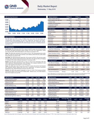 Page 1 of 7
QSE Intra-Day Movement
Qatar Commentary
The QSE Index rose 0.3% to close at 9,883.6. Gains were led by the Real Estate and
Transportation indices, gaining 1.3% and 0.9%, respectively. Top gainers were Qatari
Investors Group and Gulf Warehousing Co., rising 6.0% and 4.2%, respectively. Among
the top losers, Qatar First Bank fell 4.9%, while the Qatar German Co. for Medical Devices
was down 2.6%.
GCC Commentary
Saudi Arabia: The TASI Index fell 0.7% to close at 6,644.8. Losses were led by the Hotel
& Tourism and Multi-Investment indices, falling 1.4% and 1.3%, respectively. Arabia
Ins. Coop. fell 3.8%, while Saudi Indian Co. for Coop. Ins. was down 3.7%
Dubai: The DFM Index declined 0.1% to close at 3,312.4. The Telecommunication index
fell 1.4%, while the Services index declined 1.2%. Mashreq Bank fell 8.2%, while Dubai
Parks & Resorts was down 5.2%.
Abu Dhabi: The ADX benchmark index fell 1.1% to close at 4,427.4. The Services index
declined 1.8%, while the Telecommunication index fell 1.3%. National Marine Dredging
Co. declined 9.9%, while Al Khazna Insurance Co. was down 9.8%.
Kuwait: The KSE Index declined 0.2% to close at 5,351.8. The Technology index fell
4.2%, while the Telecommunication index declined 1.4%. Shuaiba Industrial Co. fell
8.8%, while National International Co. was down 8.5%.
Oman: The MSM Index fell 0.7% to close at 5,978.9. Losses were led by the Financial
and Industrial indices, falling 0.8% and 0.5%, respectively. Al Sharqia Investment
Holding fell 4.2%, while Renaissance Services was down 3.9%.
Bahrain: The BHB Index gained marginally to close at 1,106.4. The Commercial Bank
and Services indices rose 0.1% each. Al Salam Bank - Bahrain rose 1.1%, while Bahrain
Duty Free Complex was up 0.6%.
QSE Top Gainers Close* 1D% Vol. ‘000 YTD%
Qatari Investors Group 55.20 6.0 1,282.2 46.4
Gulf Warehousing Co. 62.50 4.2 613.7 9.8
Medicare Group 101.00 3.8 359.2 (15.3)
Widam Food Co. 62.80 3.8 327.3 18.9
Ezdan Holding Group 17.92 2.3 749.7 12.7
QSE Top Volume Trades Close* 1D% Vol. ‘000 YTD%
Qatar First Bank 12.84 (4.9) 1,367.4 (14.4)
Qatari Investors Group 55.20 6.0 1,282.2 46.4
Ezdan Holding Group 17.92 2.3 749.7 12.7
Gulf Warehousing Co. 62.50 4.2 613.7 9.8
Dlala Brokerage & Inv. Hold. Co. 21.80 (0.9) 508.0 17.9
Market Indicators 10 May 16 09 May 16 %Chg.
Value Traded (QR mn) 339.9 308.5 10.2
Exch. Market Cap. (QR mn) 532,403.4 531,311.9 0.2
Volume (mn) 8.8 7.8 12.8
Number of Transactions 6,447 5,241 23.0
Companies Traded 39 41 (4.9)
Market Breadth 16:18 29:9 –
Market Indices Close 1D% WTD% YTD% TTM P/E
Total Return 15,990.99 0.3 1.4 (1.4) 13.4
All Share Index 2,763.68 0.4 1.3 (0.5) 13.1
Banks 2,668.51 0.3 0.9 (4.9) 11.3
Industrials 3,059.83 0.1 1.0 (4.0) 14.0
Transportation 2,485.67 0.9 1.0 2.3 11.5
Real Estate 2,467.99 1.3 2.6 5.8 22.8
Insurance 4,148.45 (0.6) 0.1 2.8 10.4
Telecoms 1,126.11 (0.6) 2.9 14.2 17.1
Consumer 6,534.36 0.6 1.9 8.9 13.7
Al Rayan Islamic Index 3,887.72 0.9 2.0 0.8 16.9
GCC Top Gainers## Exchange Close# 1D% Vol. ‘000 YTD%
Saudi Res. & Marketing Saudi Arabia 45.10 10.0 1,585.7 (21.9)
Saudi Print. & Pack. Saudi Arabia 22.55 9.8 8,331.5 (14.2)
Qatari Investors Group Qatar 55.20 6.0 1,282.2 46.4
Tihama Advertising Saudi Arabia 38.71 5.0 8,534.4 29.9
Gulf Warehousing Co. Qatar 62.50 4.2 613.7 9.8
GCC Top Losers## Exchange Close# 1D% Vol. ‘000 YTD%
Nat. Marine Dredging Abu Dhabi 5.58 (9.9) 4.0 1.8
Nat. Bank of Abu Dhabi Abu Dhabi 8.27 (4.9) 233.5 3.9
RAKBANK Abu Dhabi 5.25 (3.7) 9.4 (16.0)
Nat. Investments Co. Kuwait 0.11 (3.4) 2,860.0 27.3
Commercial Facilities Kuwait 0.18 (3.3) 9.8 2.3
Source: Bloomberg (# in Local Currency) (## GCC Top gainers/losers derived from the Bloomberg GCC 200
Index comprising of the top 200 regional equities based on market capitalization and liquidity)
QSE Top Losers Close* 1D% Vol. ‘000 YTD%
Qatar First Bank 12.84 (4.9) 1,367.4 (14.4)
Qatar German Co for Medical Dev. 11.63 (2.6) 50.4 (15.2)
Barwa Real Estate Co. 32.10 (1.2) 297.2 (19.8)
Qatar & Oman Investment Co. 11.30 (1.1) 33.7 (8.1)
Vodafone Qatar 11.25 (1.1) 434.1 (11.4)
QSE Top Value Trades Close* 1D% Val. ‘000 YTD%
Qatari Investors Group 55.20 6.0 70,656.4 46.4
Gulf Warehousing Co. 62.50 4.2 37,614.6 9.8
Medicare Group 101.00 3.8 36,106.0 (15.3)
Widam Food Co. 62.80 3.8 20,212.5 18.9
Qatar First Bank 12.84 (4.9) 17,828.2 (14.4)
Source: Bloomberg (* in QR)
Regional Indices Close 1D% WTD% MTD% YTD%
Exch. Val. Traded ($
mn)
Exchange Mkt. Cap.
($ mn)
P/E** P/B**
Dividend
Yield
Qatar* 9,883.59 0.3 1.4 (3.0) (5.2) 93.37 146,251.2 13.4 1.5 4.2
Dubai 3,312.37 (0.1) 0.1 (5.1) 5.1 97.73 88,053.0 11.1 1.2 4.3
Abu Dhabi 4,427.39 (1.1) (0.0) (2.6) 2.8 67.80 124,828.9 11.6 1.5 5.5
Saudi Arabia 6,644.82 (0.7) (0.2) (2.4) (3.9) 1,564.50 407,709.9 15.4 1.6 3.7
Kuwait 5,351.80 (0.2) (0.4) (0.7) (4.7) 30.67 81,608.6 17.5 1.0 4.8
Oman 5,978.89 (0.7) (0.0) 0.6 10.6 9.72 23,563.1 11.4 1.4 4.3
Bahrain 1,106.40 0.0 (0.6) (0.4) (9.0) 0.90 17,416.3 9.2 0.6 4.9
Source: Bloomberg, Qatar Stock Exchange, Tadawul, Muscat Securities Exchange, Dubai Financial Market and Zawya (** TTM; * Value traded ($ mn) do not include special trades, if any)
9,800
9,820
9,840
9,860
9,880
9,900
9:30 10:00 10:30 11:00 11:30 12:00 12:30 13:00
 