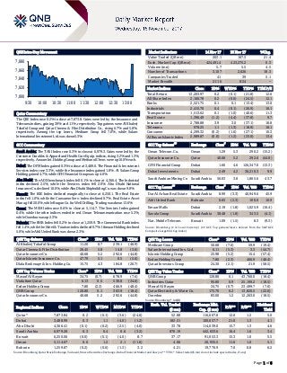 Page 1 of 6
QSE Intra-Day Movement
Qatar Commentary
The QSE Index rose 0.2% to close at 7,873.8. Gains were led by the Insurance and
Telecoms indices, gaining 3.9% and 1.1%, respectively. Top gainers were Al Khaleej
Takaful Group and Qatar Cinema & Film Distribution Co., rising 6.7% and 5.8%,
respectively. Among the top losers, Medicare Group fell 7.0%, while Salam
International Investment Ltd. was down 5.3%.
GCC Commentary
Saudi Arabia: The TASI Index rose 0.3% to close at 6,979.3. Gains were led by the
Consumer Durables & Apparel and Health Care Equip. indices, rising 3.2% and 1.3%,
respectively. Anaam Int. Holding Group and Methanol Chem. were up 10.0% each.
Dubai: The DFM Index gained 0.3% to close at 3,489.0. The Financial & Investment
Services index rose 3.3%, while the Insurance index gained 1.8%. Al Salam Group
Holding gained 4.7%, while GFH Financial Group was up 4.6%.
Abu Dhabi: The ADX benchmark index fell 0.1% to close at 4,366.4. The Industrial
index declined 2.5%, while the Services index fell 2.0%. Abu Dhabi National
Insurance Co. declined 10.0%, while Abu Dhabi Shipbuilding Co. was down 9.8%.
Kuwait: The KSE Index declined marginally to close at 6,250.1. The Real Estate
index fell 1.0%, while the Consumer Serv. index declined 0.7%. Real Estate Asset
Manag. fell 20.0%, while Burgan Co. for Well Drilling, Trading was down 13.6%.
Oman: The MSM Index rose 0.6% to close at 5,114.7. The Services Index gained
0.4%, while the other indices ended in red. Oman Telecommunication rose 5.3%,
while Ooredoo was up 2.3%.
Bahrain: The BHB Index fell 0.2% to close at 1,259.9. The Commercial Bank index
fell 1.4%, while the Hotel & Tourism index declined 0.7%. Ithmaar Holding declined
5.0%, while Ahli United Bank was down 2.3%.
QSE Top Gainers Close* 1D% Vol. ‘000 YTD%
Al Khaleej Takaful Group 11.20 6.7 239.1 (46.9)
Qatar Cinema & Film Distribution 26.45 5.8 14.8 (3.6)
Qatar Insurance Co. 40.68 5.2 292.6 (44.8)
Qatar Islamic Insurance Co. 47.79 5.1 0.5 (5.6)
Dlala Brokerage & Inv. Holding Co. 15.75 4.3 184.8 (26.7)
QSE Top Volume Trades Close* 1D% Vol. ‘000 YTD%
Masraf Al Rayan 34.75 (0.7) 678.9 (7.6)
Vodafone Qatar 6.13 0.5 530.8 (34.6)
Ezdan Holding Group 7.80 (2.3) 466.9 (48.4)
QNB Group 120.80 0.1 363.9 (18.4)
Qatar Insurance Co. 40.68 5.2 292.6 (44.8)
Market Indicators 14 Nov 17 13 Nov 17 %Chg.
Value Traded (QR mn) 203.1 167.3 21.4
Exch. Market Cap. (QR mn) 424,491.4 423,275.2 0.3
Volume (mn) 5.7 5.5 4.5
Number of Transactions 3,107 2,626 18.3
Companies Traded 41 39 5.1
Market Breadth 21:16 8:24 –
Market Indices Close 1D% WTD% YTD% TTM P/E
Total Return 13,203.97 0.2 (0.1) (21.8) 12.6
All Share Index 2,166.78 0.2 (0.6) (24.5) 12.1
Banks 2,521.75 0.1 0.1 (13.4) 13.0
Industrials 2,415.70 0.4 (0.1) (26.9) 16.1
Transportation 1,513.62 0.1 (1.0) (40.6) 11.3
Real Estate 1,396.49 (1.2) (4.4) (37.8) 9.7
Insurance 2,788.88 3.9 3.0 (37.1) 18.8
Telecoms 978.25 1.1 (1.3) (18.9) 18.1
Consumer 4,299.32 (0.2) (1.6) (27.1) 10.3
Al Rayan Islamic Index 2,989.87 (0.0) (1.2) (23.0) 13.4
GCC Top Gainers
##
Exchange Close
#
1D% Vol. ‘000 YTD%
Oman Telecom. Co. Oman 1.29 5.3 290.2 (15.2)
Qatar Insurance Co. Qatar 40.68 5.2 292.6 (44.8)
GFH Financial Group Dubai 1.60 4.6 126,347.0 (13.3)
Dubai Investments Dubai 2.49 4.2 36,210.3 9.9
Saudi Arabian Mining Co Saudi Arabia 56.03 3.8 1,865.6 43.7
GCC Top Losers
##
Exchange Close
#
1D% Vol. ‘000 YTD%
Dar Al Arkan Real Estate Saudi Arabia 8.99 (3.3) 40,949.6 45.9
Ahli United Bank Bahrain 0.65 (2.3) 100.0 10.9
Emaar Malls Dubai 2.19 (1.8) 1,025.9 (16.4)
Savola Group Saudi Arabia 38.48 (1.8) 343.5 (4.1)
Nat. Mobile Telecom. Kuwait 1.09 (1.5) 8.3 (9.3)
Source: Bloomberg (# in Local Currency) (## GCC Top gainers/losers derived from the S&P GCC
Composite Large Mid Cap Index)
QSE Top Losers Close* 1D% Vol. ‘000 YTD%
Medicare Group 50.68 (7.0) 59.9 (19.4)
Salam International Inv. Ltd. 6.11 (5.3) 3.3 (44.7)
Islamic Holding Group 25.98 (5.2) 15.4 (57.4)
Ezdan Holding Group 7.80 (2.3) 466.9 (48.4)
Qatari Investors Group 24.30 (2.1) 21.9 (58.5)
QSE Top Value Trades Close* 1D% Val. ‘000 YTD%
QNB Group 120.80 0.1 43,760.0 (18.4)
Industries Qatar 95.80 0.9 25,199.2 (18.5)
Masraf Al Rayan 34.75 (0.7) 23,499.7 (7.6)
Qatar Electricity & Water Co. 175.70 0.2 13,820.5 (22.6)
Ooredoo 83.00 1.2 12,263.0 (18.5)
Source: Bloomberg (* in QR)
Regional Indices Close 1D% WTD% MTD% YTD%
Exch. Val. Traded
($ mn)
Exchange Mkt.
Cap. ($ mn)
P/E** P/B**
Dividend
Yield
Qatar* 7,873.84 0.2 (0.1) (3.6) (24.6) 52.88 116,607.8 12.6 1.2 5.0
Dubai 3,488.99 0.3 1.1 (4.0) (1.2) 182.51 100,657.7 21.0 1.3 4.1
Abu Dhabi 4,366.41 (0.1) (0.2) (2.5) (4.0) 33.78 114,039.0 15.7 1.3 4.6
Saudi Arabia 6,979.28 0.3 0.4 0.6 (3.2) 870.19 442,633.6 16.4 1.6 3.4
Kuwait 6,250.06 (0.0) (0.1) (4.0) 8.7 37.17 91,053.3 15.3 1.0 5.5
Oman 5,114.67 0.6 1.2 2.1 (11.6) 4.06 20,935.5 11.6 1.0 5.1
Bahrain 1,259.87 (0.2) (0.6) (1.3) 3.2 4.21 19,776.9 7.0 0.8 6.2
Source: Bloomberg, Qatar Stock Exchange, Tadawul, Muscat Securities Exchange, Dubai Financial Market and Zawya (** TTM; * Value traded ($ mn) do not include special trades, if any)
7,800
7,820
7,840
7,860
7,880
9:30 10:00 10:30 11:00 11:30 12:00 12:30 13:00
 