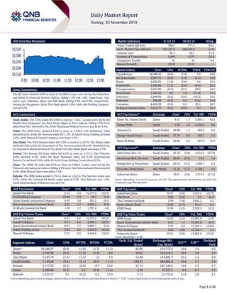 Page 1 of 10
QSE Intra-Day Movement
Qatar Commentary
The QE Index declined 0.9% to close at 10,189.0. Losses were led by the Industrials
and Banks & Financial Services indices, falling 1.2% and 1.0%, respectively. Top
losers were Industries Qatar and Ahli Bank, falling 2.6% and 2.4%, respectively.
Among the top gainers, Qatar First Bank gained 5.0%, while Zad Holding Company
was up 2.3%.
GCC Commentary
Saudi Arabia: The TASI Index fell 0.6% to close at 7,744.1. Losses were led by the
Health Care Equipment and Real Estate Mgmt & Dev't indices, falling 1.7% each.
Jabal Omar Dev. declined 4.0%, while Mouwasat Medical Services was down 3.4%.
Dubai: The DFM Index declined 0.3% to close at 2,746.9. The Industrials index
declined 4.2%, while the Services index fell 1.2%. Al Salam Group Holding declined
5.9%, while National Cement Company was down 4.2%.
Abu Dhabi: The ADX General Index fell 1.3% to close at 5,107.8. The Banks index
declined 1.9%, while the Investment & Fin. Services index fell 0.4%. National Corp.
for Tourism & Hotels declined 9.7%, while First Abu Dhabi Bank was down 2.7%.
Kuwait: The Kuwait All Share Index fell 0.2% to close at 5,717.3. The Telecom.
index declined 0.7%, while the Basic Materials index fell 0.5%. International
Resorts Co. declined 9.4%, while Al Arabi Group Holding Co was down 6.3%.
Oman: The MSM 30 Index fell 0.3% to close at 3,999.9. Losses were led by the
Financial and Industrial indices, falling 0.3% each. Gulf International Chemicals fell
9.4%, while Muscat Gases was down 7.5%.
Bahrain: The BHB Index gained 0.1% to close at 1,523.3. The Services index rose
0.2%, while the Commercial Banks index gained 0.1%. Zain Bahrain rose 1.9%,
while National Bank of Bahrain was up 0.7%.
QSE Top Gainers Close* 1D% Vol. ‘000 YTD%
Qatar First Bank 0.31 5.0 15,275.5 (23.3)
Zad Holding Company 13.96 2.3 35.3 34.2
Qatar Islamic Insurance Company 6.95 1.8 501.2 29.4
Qatar International Islamic Bank 9.51 1.7 5,005.1 43.8
Al Khalij Commercial Bank 1.20 1.7 1,797.4 4.0
QSE Top Volume Trades Close* 1D% Vol. ‘000 YTD%
Qatar First Bank 0.31 5.0 15,275.5 (23.3)
Aamal Company 0.71 0.3 5,268.1 (20.2)
Qatar International Islamic Bank 9.51 1.7 5,005.1 43.8
Ezdan Holding Group 0.63 0.2 4,693.9 (51.6)
Masraf Al Rayan 3.75 0.0 4,594.6 (10.0)
Market Indicators 31 Oct 19 30 Oct 19 %Chg.
Value Traded (QR mn) 300.3 177.5 69.2
Exch. Market Cap. (QR mn) 563,427.9 568,936.0 (1.0)
Volume (mn) 82.7 62.7 31.8
Number of Transactions 5,808 4,373 32.8
Companies Traded 45 45 0.0
Market Breadth 19:18 22:15 –
Market Indices Close 1D% WTD% YTD% TTM P/E
Total Return 18,748.56 (0.9) (1.8) 3.3 14.8
All Share Index 3,007.75 (0.9) (1.9) (2.3) 14.8
Banks 4,002.95 (1.0) (2.0) 4.5 13.5
Industrials 2,944.68 (1.2) (3.4) (8.4) 20.2
Transportation 2,647.85 (0.5) (0.1) 28.6 14.2
Real Estate 1,492.43 0.0 1.0 (31.8) 11.2
Insurance 2,699.09 (0.2) (5.6) (10.3) 15.5
Telecoms 928.89 (0.5) 0.2 (6.0) 15.8
Consumer 8,450.59 (0.4) 0.9 25.1 18.7
Al Rayan Islamic Index 3,912.77 (0.5) (0.9) 0.7 16.2
GCC Top Gainers## Exchange Close# 1D% Vol. ‘000 YTD%
Qatar Int. Islamic Bank Qatar 9.51 1.7 5,005.1 43.8
Emaar Malls Dubai 1.95 1.6 6,320.9 8.9
Almarai Co. Saudi Arabia 49.90 1.2 492.6 4.0
Banque Saudi Fransi Saudi Arabia 33.70 0.9 549.7 7.3
Bank Al Bilad Saudi Arabia 24.80 0.8 497.0 13.8
GCC Top Losers## Exchange Close# 1D% Vol. ‘000 YTD%
Jabal Omar Dev. Co. Saudi Arabia 25.10 (4.0) 2,212.5 (27.0)
Mouwasat Med. Services Saudi Arabia 82.00 (3.4) 34.2 1.9
Rabigh Ref. & Petrochem. Saudi Arabia 20.10 (3.1) 1,499.1 5.3
First Abu Dhabi Bank Abu Dhabi 15.22 (2.7) 4,166.1 7.9
Industries Qatar Qatar 10.51 (2.6) 1,315.2 (21.3)
Source: Bloomberg (# in Local Currency) (## GCC Top gainers/losers derived from the S&P GCC
Composite Large Mid Cap Index)
QSE Top Losers Close* 1D% Vol. ‘000 YTD%
Industries Qatar 10.51 (2.6) 1,315.2 (21.3)
Ahli Bank 3.60 (2.4) 2.5 41.5
The Commercial Bank 4.30 (1.8) 3,642.2 9.2
Qatar Islamic Bank 15.22 (1.7) 814.7 0.1
QNB Group 19.20 (1.5) 3,526.3 (1.5)
QSE Top Value Trades Close* 1D% Val. ‘000 YTD%
QNB Group 19.20 (1.5) 67,961.8 (1.5)
Qatar International Islamic Bank 9.51 1.7 47,367.0 43.8
Masraf Al Rayan 3.75 0.0 17,257.1 (10.0)
The Commercial Bank 4.30 (1.8) 15,750.1 9.2
Industries Qatar 10.51 (2.6) 13,963.6 (21.3)
Source: Bloomberg (* in QR)
Regional Indices Close 1D% WTD% MTD% YTD%
Exch. Val. Traded
($ mn)
Exchange Mkt.
Cap. ($ mn)
P/E** P/B**
Dividend
Yield
Qatar* 10,188.97 (0.9) (1.8) (1.7) (1.1) 82.00 154,773.6 14.8 1.5 4.2
Dubai 2,746.93 (0.3) (1.3) (1.2) 8.6 42.81 101,519.3 10.9 1.0 4.3
Abu Dhabi 5,107.76 (1.3) (1.1) 1.0 3.9 52.60 141,843.3 15.3 1.4 4.9
Saudi Arabia 7,744.08 (0.6) (2.1) (4.3) (1.1) 539.57 484,882.8 19.8 1.7 3.9
Kuwait 5,717.33 (0.2) (0.9) 0.7 12.6 97.74 107,144.6 14.0 1.3 3.7
Oman 3,999.88 (0.3) 0.3 (0.4) (7.5) 3.56 17,337.2 8.4 0.7 7.5
Bahrain 1,523.27 0.1 (0.2) 0.4 13.9 2.71 23,778.8 11.4 1.0 5.1
Source: Bloomberg, Qatar Stock Exchange, Tadawul, Muscat Securities Market and Dubai Financial Market (** TTM; * Value traded ($ mn) do not include special trades, if any)
10,150
10,200
10,250
10,300
10,350
9:30 10:00 10:30 11:00 11:30 12:00 12:30 13:00
 