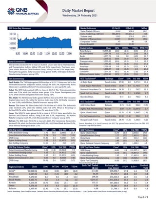 Page 1 of 9
QSE Intra-Day Movement
Qatar Commentary
The QE Index declined 0.6% to close at 10,020.0. Losses were led by the Industrials
and Transportation indices, falling 0.9% and 0.4%, respectively. Top losers were
Qatar Islamic Bank and Qatari Investors Group, falling 3.4% and 2.5%, respectively.
Among the top gainers, Doha Insurance Group gained 10.0%, while Qatar Industrial
Manufacturing Company was up 2.6%.
GCC Commentary
Saudi Arabia: The TASI Index gained 0.8% to close at 9,151.7. Gains were led by the
Diversified Financials and Banks indices, rising 5.0% and 1.5%, respectively. Nama
Chemicals Co and Etihad Atheeb Telecommunication Co. were up 10.0% each.
Dubai: The DFM Index gained 0.2% to close at 2,547.2. The Telecommunication
index rose 3.0%, while the Services index gained 1.3%. Emaar Development rose
3.1%, while Emirates Integrated Telecomm was up 3.0%.
Abu Dhabi: The ADX General Index gained 0.2% to close at 5,670.9. The Consumer
Staples index rose 2.2%, while the Services index rose 1.2%. Al Dhafra Insurance
Co. rose 13.0%, while Methaq Takaful Insurance was up 4.0%.
Kuwait: The Kuwait All Share Index fell 0.7% to close at 5,656.8. The Industrials
index declined 2.5%, while the Utilities index fell 1.9%. Metal & Recycling Co
declined 12.2%, while Bayan Investment Co. was down 10.3%.
Oman: The MSM 30 Index gained 0.4% to close at 3,574.6. Gains were led by the
Services and Financial indices, rising 0.4% and 0.2%, respectively. Al Madina
Takaful Company rose 9.4%, while Musandam Power Company was up 3.3%.
Bahrain: The BHB Index fell 1.8% to close at 1,460.5. The Commercial Banks index
declined 3.4%, while the Services index fell 0.4%. Ahli United Bank declined 5.8%,
while Ithmaar Holding was down 1.7%.
QSE Top Gainers Close* 1D% Vol. ‘000 YTD%
Doha Insurance Group 1.72 10.0 2,088.5 23.3
Qatar Industrial Manufacturing Co 2.78 2.6 135.1 (13.5)
QNB Group 16.81 2.4 7,828.7 (5.7)
Ezdan Holding Group 1.63 2.3 13,307.2 (8.5)
Zad Holding Company 14.51 2.2 38.5 (2.7)
QSE Top Volume Trades Close* 1D% Vol. ‘000 YTD%
Qatar Aluminium Manufacturing 1.04 (1.6) 19,992.8 7.9
Investment Holding Group 0.56 1.1 14,401.5 (7.0)
Ezdan Holding Group 1.63 2.3 13,307.2 (8.5)
Salam International Inv. Ltd. 0.60 0.8 8,038.6 (7.8)
QNB Group 16.81 2.4 7,828.7 (5.7)
Market Indicators 23 Feb 21 22 Feb 21 %Chg.
Value Traded (QR mn) 414.0 436.8 (5.2)
Exch. Market Cap. (QR mn) 582,287.0 581,211.2 0.2
Volume (mn) 129.5 176.0 (26.4)
Number of Transactions 10,687 10,971 (2.6)
Companies Traded 47 45 4.4
Market Breadth 25:21 11:32 –
Market Indices Close 1D% WTD% YTD% TTM P/E
Total Return 19,395.33 (0.3) (2.1) (3.3) 17.8
All Share Index 3,104.79 0.1 (1.5) (3.0) 18.2
Banks 4,077.76 0.6 0.0 (4.0) 14.7
Industrials 3,119.52 (0.9) (4.0) 0.7 24.8
Transportation 3,335.03 (0.4) (2.5) 1.1 15.3
Real Estate 1,791.83 0.0 (2.8) (7.1) 17.3
Insurance 2,320.28 0.0 (2.2) (3.2) N.A.
Telecoms 1,036.27 0.8 (2.2) 2.5 24.2
Consumer 7,574.56 (0.1) (2.8) (7.0) 27.4
Al Rayan Islamic Index 4,122.94 (0.5) (2.8) (3.4) 19.1
GCC Top Gainers## Exchange Close# 1D% Vol. ‘000 YTD%
Al Rajhi Bank Saudi Arabia 87.90 4.0 9,271.1 19.4
Saudi Kayan Petrochem. Saudi Arabia 15.00 3.9 12,792.5 4.9
National Petrochem. Co. Saudi Arabia 38.30 3.5 293.7 15.2
Saudi Ind. Inv. Group Saudi Arabia 28.70 3.1 2,434.8 4.7
Ooredoo Oman Oman 0.41 2.5 795.3 4.6
GCC Top Losers## Exchange Close# 1D% Vol. ‘000 YTD%
Ahli United Bank Bahrain 0.74 (5.8) 986.5 (3.3)
Agility Pub. Warehousing Kuwait 0.69 (4.7) 12,097.0 2.7
Qatar Islamic Bank Qatar 15.76 (3.4) 2,944.5 (7.9)
Co. for Cooperative Ins. Saudi Arabia 81.80 (3.4) 290.5 2.6
Banque Saudi Fransi Saudi Arabia 28.70 (3.0) 1,285.5 (9.2)
Source: Bloomberg (# in Local Currency) (## GCC Top gainers/losers derived from the S&P GCC
Composite Large Mid Cap Index)
QSE Top Losers Close* 1D% Vol. ‘000 YTD%
Qatar Islamic Bank 15.76 (3.4) 2,944.5 (7.9)
Qatari Investors Group 1.77 (2.5) 2,801.6 (2.4)
Doha Bank 2.23 (2.5) 361.2 (5.8)
Ahli Bank 3.85 (2.5) 6.2 11.7
Qatar National Cement Company 4.33 (2.1) 1,289.5 4.3
QSE Top Value Trades Close* 1D% Val. ‘000 YTD%
QNB Group 16.81 2.4 131,327.1 (5.7)
Qatar Islamic Bank 15.76 (3.4) 46,867.0 (7.9)
Ezdan Holding Group 1.63 2.3 21,661.0 (8.5)
Qatar Aluminium Manufacturing 1.04 (1.6) 20,923.2 7.9
Qatar Fuel Company 16.95 (1.1) 15,429.9 (9.3)
Source: Bloomberg (* in QR)
Regional Indices Close 1D% WTD% MTD% YTD%
Exch. Val. Traded
($ mn)
Exchange Mkt.
Cap. ($ mn)
P/E** P/B**
Dividend
Yield
Qatar* 10,020.04 (0.6) (2.5) (4.3) (4.0) 113.05 158,032.7 17.8 1.4 3.8
Dubai 2,547.24 0.2 (1.1) (4.0) 2.2 66.49 94,714.7 20.8 0.9 3.8
Abu Dhabi 5,670.93 0.2 0.5 1.4 12.4 296.04 216,344.9 22.7 1.6 4.3
Saudi Arabia 9,151.71 0.8 1.4 5.2 5.3 4,244.11 2,445,218.2 35.0 2.2 2.3
Kuwait 5,656.84 (0.7) (0.6) (2.1) 2.0 193.11 107,260.6 50.2 1.4 3.4
Oman 3,574.59 0.4 0.3 (2.2) (2.3) 5.24 16,181.1 10.9 0.7 7.6
Bahrain 1,460.46 (1.8) (1.4) (0.1) (2.0) 4.98 22,788.1 28.0 0.9 4.6
Source: Bloomberg, Qatar Stock Exchange, Tadawul, Muscat Securities Market and Dubai Financial Market (** TTM; * Value traded ($ mn) do not include special trades, if any)
10,000
10,050
10,100
10,150
9:30 10:00 10:30 11:00 11:30 12:00 12:30 13:00
 