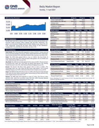 Page 1 of 10
QSE Intra-Day Movement
Qatar Commentary
The QE Index rose 0.4% to close at 10,541.5. Gains were led by the Real Estate and
Consumer Goods & Services indices, gaining 1.6% and 0.8%, respectively. Top
gainers were Investment Holding Group and Ezdan Holding Group, rising 8.1% and
7.3%, respectively. Among the top losers, Qatar Cinema & Film Distribution
Company fell 3.1%, while Mannai Corporation was down 2.5%.
GCC Commentary
Saudi Arabia: The TASI Index fell marginally to close at 10,012.1. Losses were led
by the Consumer Durables and Transp. indices, falling 0.8% and 0.6%, respectively.
Saudi Cement declined 3.6%, while Saudi Arabian Coop. Insurance was down 3.4%.
Dubai: The DFM Index gained 0.9% to close at 2,582.9. The Real Estate &
Construction index rose 1.4%, while the Banks index gained 1.2%. Air Arabia rose
2.4%, while Emirates NBD was up 2.2%.
Abu Dhabi: The ADX General Index gained 0.4% to close at 6,059.1. The Investment
& Financial Serv. index rose 1.5%, while the Banks index gained 0.7%. Methaq
Takaful Insurance rose 2.3%, while National Marine Dredging was up 2.2%.
Kuwait: The Kuwait All Share Index gained 1.0% to close at 5,926.1. The
Technology index rose 7.9%, while the Real Estate index gained 1.4%. Al-Deera
Holding Company rose 50.0%, while Sanam Real Estate Company was up 18.4%.
Oman: The MSM 30 Index fell 0.2% to close at 3,708.9. The Financial index declined
0.5%, while the other indices ended in green. National Bank of Oman declined 2.6%,
while Taageer Finance was down 2.5%.
Bahrain: The BHB Index fell marginally to close at 1,454.2. The Services index
declined 0.6%, while the Investment index fell 0.2%. APM Terminals Bahrain
declined 3.1%, while Nass Corporation was down 2.2%.
QSE Top Gainers Close* 1D% Vol. ‘000 YTD%
Investment Holding Group 1.05 8.1 97,569.9 75.8
Ezdan Holding Group 1.79 7.3 81,246.0 0.6
Salam International Inv. Ltd. 0.75 6.1 121,710.8 14.9
Qatar Aluminium Manufacturing 1.42 6.0 120,045.0 46.9
Mazaya Qatar Real Estate Dev. 1.24 2.1 34,289.9 (2.2)
QSE Top Volume Trades Close* 1D% Vol. ‘000 YTD%
Salam International Inv. Ltd. 0.75 6.1 121,710.8 14.9
Qatar Aluminium Manufacturing 1.42 6.0 120,045.0 46.9
Investment Holding Group 1.05 8.1 97,569.9 75.8
Ezdan Holding Group 1.79 7.3 81,246.0 0.6
Mazaya Qatar Real Estate Dev. 1.24 2.1 34,289.9 (2.2)
Market Indicators 08 Apr 21 07 Apr 21 %Chg.
Value Traded (QR mn) 866.5 918.6 (5.7)
Exch. Market Cap. (QR mn) 616,015.8 610,600.9 0.9
Volume (mn) 576.0 570.4 1.0
Number of Transactions 14,106 14,252 (1.0)
Companies Traded 46 47 (2.1)
Market Breadth 31:12 25:20 –
Market Indices Close 1D% WTD% YTD% TTM P/E
Total Return 20,859.38 0.4 0.8 4.0 20.0
All Share Index 3,350.11 0.5 0.7 4.7 20.3
Banks 4,353.01 0.4 (0.2) 2.5 15.6
Industrials 3,464.66 0.6 3.1 11.8 38.5
Transportation 3,539.94 0.7 (0.3) 7.4 23.9
Real Estate 1,922.73 1.6 2.3 (0.3) 18.2
Insurance 2,597.93 0.4 (0.4) 8.4 96.6
Telecoms 1,112.14 (1.0) 1.4 10.0 26.0
Consumer 8,159.97 0.8 1.0 0.2 28.5
Al Rayan Islamic Index 4,510.56 1.0 2.1 5.6 21.3
GCC Top Gainers## Exchange Close# 1D% Vol. ‘000 YTD%
Ezdan Holding Group Qatar 1.79 7.3 81,246.0 0.6
National Petrochemical Saudi Arabia 47.05 3.6 1,436.9 41.5
Mouwasat Medical Serv. Saudi Arabia 171.00 2.9 260.3 23.9
Boubyan Bank Kuwait 0.61 2.9 1,437.4 13.3
Dar Al Arkan Real Estate Saudi Arabia 9.59 2.6 38,172.5 10.7
GCC Top Losers## Exchange Close# 1D% Vol. ‘000 YTD%
Saudi Cement Co. Saudi Arabia 64.60 (3.6) 631.3 5.0
National Bank of Oman Oman 0.15 (2.6) 218.0 (5.0)
The Commercial Bank Qatar 4.90 (2.0) 1,139.2 11.4
HSBC Bank Oman Oman 0.10 (2.0) 50.1 9.9
Banque Saudi Fransi Saudi Arabia 36.30 (1.9) 316.6 14.9
Source: Bloomberg (# in Local Currency) (## GCC Top gainers/losers derived from the S&P GCC
Composite Large Mid Cap Index)
QSE Top Losers Close* 1D% Vol. ‘000 YTD%
Qatar Cinema & Film Distribution 3.69 (3.1) 21.9 (7.6)
Mannai Corporation 3.99 (2.5) 824.3 32.8
Zad Holding Company 15.24 (2.3) 545.6 12.4
The Commercial Bank 4.90 (2.0) 1,139.2 11.4
Ooredoo 7.27 (1.1) 629.9 (3.3)
QSE Top Value Trades Close* 1D% Val. ‘000 YTD%
Qatar Aluminium Manufacturing 1.42 6.0 167,575.9 46.9
Ezdan Holding Group 1.79 7.3 143,010.7 0.6
Investment Holding Group 1.05 8.1 101,979.0 75.8
Salam International Inv. Ltd. 0.75 6.1 90,419.5 14.9
Mazaya Qatar Real Estate Dev. 1.24 2.1 42,015.5 (2.2)
Source: Bloomberg (* in QR)
Regional Indices Close 1D% WTD% MTD% YTD%
Exch. Val. Traded
($ mn)
Exchange Mkt.
Cap. ($ mn)
P/E** P/B**
Dividend
Yield
Qatar* 10,541.53 0.4 0.8 1.3 1.0 232.94 166,077.9 20.0 1.6 2.8
Dubai 2,582.87 0.9 1.0 1.3 3.6 45.45 97,698.3 20.2 0.9 3.1
Abu Dhabi 6,059.05 0.4 2.0 2.5 20.1 238.54 239,109.5 23.5 1.7 4.4
Saudi Arabia 10,012.13 (0.0) 1.2 1.1 15.2 2,383.80 2,556,858.0 38.5 2.2 2.4
Kuwait 5,926.08 1.0 2.0 2.6 6.9 192.57 111,905.4 49.2 1.5 2.3
Oman 3,708.88 (0.2) 1.1 0.0 1.4 5.94 16,762.9 12.1 0.7 4.9
Bahrain 1,454.21 (0.0) (0.0) (0.3) (2.4) 1.23 22,272.5 38.5 1.0 2.5
Source: Bloomberg, Qatar Stock Exchange, Tadawul, Muscat Securities Market and Dubai Financial Market (** TTM; * Value traded ($ mn) do not include special trades, if any)
10,400
10,450
10,500
10,550
9:30 10:00 10:30 11:00 11:30 12:00 12:30 13:00
 
