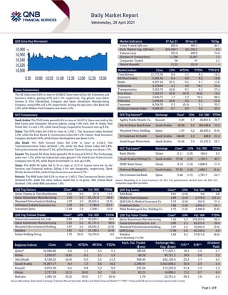 Page 1 of 9
QSE Intra-Day Movement
Qatar Commentary
The QE Index rose 0.6% to close at 10,968.9. Gains were led by the Industrials and
Insurance indices, gaining 2.3% and 1.1%, respectively. Top gainers were Qatar
Cinema & Film Distribution Company and Qatar Aluminium Manufacturing
Company, rising 9.9% and 5.2%, respectively. Among the top losers, Ahli Bank fell
2.9%, while Widam Food Company was down 2.4%.
GCC Commentary
Saudi Arabia: The TASI Index gained 0.4% to close at 10,267.2. Gains were led by the
Real Estate and Consumer Services indices, rising 1.9% each. Dar Al Arkan Real
Estate Dev. Co rose 5.2%, while Saudi Enaya Cooperative Insurance was up 4.6%.
Dubai: The DFM Index fell 0.6% to close at 2,630.1. The Insurance index declined
4.4%, while the Real Estate & Construction index fell 1.2%. Islamic Arab Insurance
Company declined 9.6%, while Emaar Development was down 2.6%.
Abu Dhabi: The ADX General Index fell 0.4% to close at 6,120.2. The
Telecommunication index declined 1.3%, while the Real Estate index fell 0.8%.
Eshraq Investments declined 3.1%, while Emirates Telecom Group was down 1.3%.
Kuwait: The Kuwait All Share Index gained 0.5% to close at 6,074.2. The Technology
index rose 7.1%, while the Industrials index gained 4.5%. Real Estate Trade Centers
Company rose 42.5%, while Bayan Investment Co. was up 16.8%.
Oman: The MSM 30 Index fell 0.1% to close at 3,717.6. Losses were led by the
Services and Financial indices, falling 0.1% and marginally, respectively. Bank
Dhofar declined 2.8%, while Vision Insurance was down 2.7%.
Bahrain: The BHB Index fell 0.2% to close at 1,483.2. The Commercial Banks index
declined 0.9%, while the other indices ended flat or in green. Ahli United Bank
declined 1.4%, while BBK was down 1.0%.
QSE Top Gainers Close* 1D% Vol. ‘000 YTD%
Qatar Cinema & Film Distribution 4.45 9.9 67.0 11.5
Qatar Aluminium Manufacturing 1.55 5.2 91,131.9 60.4
Mesaieed Petrochemical Holding 1.97 4.2 28,655.4 (3.9)
Al Khaleej Takaful Insurance Co. 3.93 3.8 3,790.0 107.1
Industries Qatar 13.68 2.9 2,208.1 25.9
QSE Top Volume Trades Close* 1D% Vol. ‘000 YTD%
Salam International Inv. Ltd. 0.89 2.3 92,033.1 36.6
Qatar Aluminium Manufacturing 1.55 5.2 91,131.9 60.4
Mesaieed Petrochemical Holding 1.97 4.2 28,655.4 (3.9)
Baladna 1.63 0.2 23,109.5 (8.9)
Ezdan Holding Group 1.79 (0.2) 16,474.8 0.6
Market Indicators 27 Apr 21 26 Apr 21 %Chg.
Value Traded (QR mn) 693.8 495.3 40.1
Exch. Market Cap. (QR mn) 634,394.7 631,235.2 0.5
Volume (mn) 355.0 203.0 74.9
Number of Transactions 11,390 10,597 7.5
Companies Traded 48 47 2.1
Market Breadth 21:22 26:18 –
Market Indices Close 1D% WTD% YTD% TTM P/E
Total Return 21,713.56 0.6 1.1 8.2 19.2
All Share Index 3,461.45 0.4 0.9 8.2 19.8
Banks 4,507.44 (0.1) 0.2 6.1 15.8
Industrials 3,678.06 2.3 4.0 18.7 29.2
Transportation 3,502.79 (0.4) 0.1 6.2 23.4
Real Estate 1,923.12 (0.3) (0.5) (0.3) 18.2
Insurance 2,646.75 1.1 1.2 10.5 98.4
Telecoms 1,093.06 (0.4) 0.3 8.2 25.0
Consumer 8,394.39 0.3 (0.4) 3.1 30.2
Al Rayan Islamic Index 4,686.28 0.7 0.9 9.8 20.5
GCC Top Gainers## Exchange Close# 1D% Vol. ‘000 YTD%
Agility Public Wareh. Co. Kuwait 0.85 9.7 20,851.6 25.7
Dar Al Arkan Real Estate Saudi Arabia 10.38 5.2 109,246.0 19.9
Mesaieed Petro. Holding Qatar 1.97 4.2 28,655.4 (3.9)
Dr Sulaiman Al Habib Saudi Arabia 146.00 3.5 408.0 33.9
Saudi Kayan Petrochem. Saudi Arabia 18.40 3.4 10,292.9 28.7
GCC Top Losers## Exchange Close# 1D% Vol. ‘000 YTD%
Bank Dhofar Oman 0.11 (2.8) 140.0 8.2
Saudi Arabian Mining Co. Saudi Arabia 57.00 (2.6) 1,192.3 40.7
HSBC Bank Oman Oman 0.10 (1.9) 1,000.0 11.0
National Shipping Co. Saudi Arabia 37.95 (1.9) 1,989.1 (6.4)
The Commercial Bank Qatar 5.40 (1.5) 1,767.7 22.7
Source: Bloomberg (# in Local Currency) (## GCC Top gainers/losers derived from the S&P GCC
Composite Large Mid Cap Index)
QSE Top Losers Close* 1D% Vol. ‘000 YTD%
Ahli Bank 3.61 (2.9) 9.0 4.8
Widam Food Company 4.99 (2.4) 2,770.6 (21.1)
QLM Life & Medical Insurance Co 5.13 (2.4) 564.6 31.4
Vodafone Qatar 1.80 (1.6) 2,934.4 34.1
Dlala Brokerage & Inv. Holding Co 1.75 (1.6) 4,490.8 (2.8)
QSE Top Value Trades Close* 1D% Val. ‘000 YTD%
Qatar Aluminium Manufacturing 1.55 5.2 139,324.6 60.4
Salam International Inv. Ltd. 0.89 2.3 82,675.0 36.6
Mesaieed Petrochemical Holding 1.97 4.2 55,045.0 (3.9)
QNB Group 17.99 0.0 40,530.0 0.9
Baladna 1.63 0.2 37,611.0 (8.9)
Source: Bloomberg (* in QR)
Regional Indices Close 1D% WTD% MTD% YTD%
Exch. Val. Traded
($ mn)
Exchange Mkt.
Cap. ($ mn)
P/E** P/B**
Dividend
Yield
Qatar* 10,968.88 0.6 1.1 5.5 5.1 186.68 171,223.1 19.2 1.6 2.7
Dubai 2,630.07 (0.6) 0.2 3.1 5.5 40.39 99,721.3 19.9 0.9 3.2
Abu Dhabi 6,120.22 (0.4) 0.3 3.5 21.3 304.49 242,159.4 23.3 1.7 4.2
Saudi Arabia 10,267.17 0.4 1.3 3.6 18.2 2,294.01 2,563,830.2 32.9 2.3 2.4
Kuwait 6,074.20 0.5 0.8 5.2 9.5 253.94 115,225.0 51.4 1.5 2.3
Oman 3,717.59 (0.1) (0.0) 0.2 1.6 83.25 16,890.5 11.2 0.7 4.9
Bahrain 1,483.18 (0.2) (0.2) 1.7 (0.4) 1.76 22,751.5 39.3 1.0 2.4
Source: Bloomberg, Qatar Stock Exchange, Tadawul, Muscat Securities Market and Dubai Financial Market (** TTM; * Value traded ($ mn) do not include special trades, if any)
10,900
10,920
10,940
10,960
10,980
9:30 10:00 10:30 11:00 11:30 12:00 12:30 13:00
 