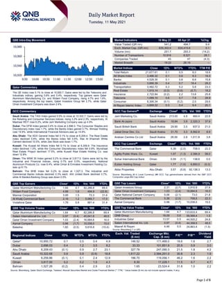 Page 1 of 6
QSE Intra-Day Movement
Qatar Commentary
The QE Index rose 0.1% to close at 10,950.7. Gains were led by the Telecoms and
Industrials indices, gaining 0.6% and 0.4%, respectively. Top gainers were Qatar
Aluminium Manufacturing Co. and Widam Food Company, rising 4.7% and 1.6%,
respectively. Among the top losers, Qatari Investors Group fell 2.7%, while Qatar
Oman Investment Company was down 2.4%.
GCC Commentary
Saudi Arabia: The TASI Index gained 0.9% to close at 10,322.7. Gains were led by
the Retailing and Consumer Services indices, rising 3.2% and 2.3%, respectively. Al
Mashaar REIT rose 6.2%, while Jarir Marketing Company was up 4.9%
Dubai: The DFM Index gained 0.4% to close at 2,696.0. The Consumer Staples and
Discretionary index rose 1.7%, while the Banks index gained 0.7%. Ithmaar Holding
rose 14.9%, while International Financial Advisors was up 14.6%.
Abu Dhabi: The ADX General Index fell 0.1% to close at 6,209.4. The Real Estate
index declined 0.8%, while the Banks index fell 0.6%. Ras Al Khaimah White
Cement declined 10.0%, while Zee Store was down 1.7%.
Kuwait: The Kuwait All Share Index fell 0.1% to close at 6,259.9. The Insurance
index declined 1.0%, while the Consumer Discretionary index fell 0.8%. Munshaat
Real Estate Project declined 17.5%, while Kuwait Real Estate Holding Co. was
down 12.8%.
Oman: The MSM 30 Index gained 0.2% to close at 3,817.0. Gains were led by the
Industrial and Financial indices, rising 0.7% and 0.5%, respectively. National
Aluminium Products Co. rose 8.4%, while Oman & Emirates Investment Holding Co.
was up 6.1%.
Bahrain: The BHB Index fell 0.2% to close at 1,527.3. The Industrial and
Commercial Banks indices declined 0.3% each. Ahli United Bank declined 0.7%,
while Al Baraka Banking Group was down 0.5%.
QSE Top Gainers Close* 1D% Vol. ‘000 YTD%
Qatar Aluminium Manufacturing Co 1.64 4.7 82,286.8 69.4
Widam Food Company 4.88 1.6 494.9 (22.8)
Mannai Corporation 3.95 1.5 72.3 31.6
Al Khalij Commercial Bank 2.16 1.2 5,065.7 17.5
Vodafone Qatar 1.76 0.8 881.4 31.4
QSE Top Volume Trades Close* 1D% Vol. ‘000 YTD%
Qatar Aluminium Manufacturing Co 1.64 4.7 82,286.8 69.4
Salam International Inv. Ltd. 0.97 (0.4) 45,641.8 48.5
Qatar Oman Investment Company 1.03 (2.4) 16,684.6 16.0
Aamal Company 0.98 (1.7) 10,038.0 15.0
Baladna 1.60 (0.5) 9,616.8 (10.4)
Market Indicators 10 May 21 09 Apr 21 %Chg.
Value Traded (QR mn) 541.2 494.7 9.4
Exch. Market Cap. (QR mn) 635,302.0 634,415.6 0.1
Volume (mn) 251.7 293.3 (14.2)
Number of Transactions 10,916 8,521 28.1
Companies Traded 45 47 (4.3)
Market Breadth 19:23 26:19 –
Market Indices Close 1D% WTD% YTD% TTM P/E
Total Return 21,677.61 0.1 0.5 8.0 18.6
All Share Index 3,466.32 0.1 0.6 8.3 19.3
Banks 4,528.30 0.1 0.8 6.6 15.8
Industrials 3,666.39 0.4 0.7 18.4 28.2
Transportation 3,482.72 0.3 0.2 5.6 23.3
Real Estate 1,915.14 (0.0) (0.6) (0.7) 18.2
Insurance 2,722.84 (0.2) 2.2 13.6 25.8
Telecoms 1,089.10 0.6 0.7 7.8 28.9
Consumer 8,306.34 (0.1) (0.2) 2.0 29.6
Al Rayan Islamic Index 4,669.32 0.3 0.4 9.4 20.1
GCC Top Gainers## Exchange Close# 1D% Vol. ‘000 YTD%
Jarir Marketing Co. Saudi Arabia 213.00 4.9 460.4 22.8
Bank Al-Jazira Saudi Arabia 18.84 3.9 2,320.3 37.9
Saudi British Bank Saudi Arabia 29.90 3.5 937.0 21.0
Jabal Omar Dev. Co. Saudi Arabia 31.70 3.3 8,562.6 8.9
Arabian Centres Co Ltd Saudi Arabia 26.00 2.8 1,011.8 3.8
GCC Top Losers## Exchange Close# 1D% Vol. ‘000 YTD%
The Commercial Bank Qatar 5.38 (2.0) 708.5 22.3
Agility Public Ware. Co. Kuwait 1.07 (1.3) 2,384.9 58.0
Sohar International Bank Oman 0.09 (1.1) 138.6 0.0
Ezdan Holding Group Qatar 1.77 (1.0) 6,893.0 (0.3)
Aldar Properties Abu Dhabi 3.57 (0.8) 92,138.3 13.3
Source: Bloomberg (# in Local Currency) (## GCC Top gainers/losers derived from the S&P GCC
Composite Large Mid Cap Index)
QSE Top Losers Close* 1D% Vol. ‘000 YTD%
Qatari Investors Group 2.31 (2.7) 3,910.8 27.6
Qatar Oman Investment Company 1.03 (2.4) 16,684.6 16.0
Qatar National Cement Company 5.06 (2.1) 73.0 21.8
The Commercial Bank 5.38 (2.0) 708.5 22.3
Aamal Company 0.98 (1.7) 10,038.0 15.0
QSE Top Value Trades Close* 1D% Val. ‘000 YTD%
Qatar Aluminium Manufacturing 1.64 4.7 133,633.4 69.4
QNB Group 18.09 0.6 58,568.4 1.5
Industries Qatar 13.57 0.5 44,500.2 24.8
Salam International Inv. Ltd. 0.97 (0.4) 44,358.5 48.5
Masraf Al Rayan 4.46 0.0 24,863.4 (1.5)
Source: Bloomberg (* in QR)
Regional Indices Close 1D% WTD% MTD% YTD%
Exch. Val. Traded
($ mn)
Exchange Mkt.
Cap. ($ mn)
P/E** P/B**
Dividend
Yield
Qatar* 10,950.72 0.1 0.5 0.4 4.9 146.52 171,468.0 18.6 1.6 2.7
Dubai 2,696.03 0.4 1.2 3.5 8.2 33.33 101,851.9 20.9 0.9 3.0
Abu Dhabi 6,209.43 (0.1) 0.9 2.7 23.1 327.78 247,090.3 21.5 1.8 4.2
Saudi Arabia 10,322.68 0.9 0.9 (0.9) 18.8 1,617.22 2,584,201.0 30.8 2.3 1.9
Kuwait 6,259.86 (0.1) 0.1 2.4 12.9 186.70 119,056.1 46.2 1.6 2.2
Oman 3,817.00 0.2 0.2 1.5 4.3 8.30 17,228.1 11.5 0.7 4.7
Bahrain 1,527.26 (0.2) 0.4 2.9 2.5 1.65 23,524.4 31.8 1.0 2.2
Source: Bloomberg, Qatar Stock Exchange, Tadawul, Muscat Securities Market and Dubai Financial Market (** TTM; * Value traded ($ mn) do not include special trades, if any)
10,920
10,940
10,960
10,980
9:30 10:00 10:30 11:00 11:30 12:00 12:30 13:00
 