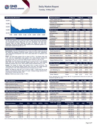 Page 1 of 7
QSE Intra-Day Movement
Qatar Commentary
The QE Index declined 1.2% to close at 10,793.5. Losses were led by the Industrials
and Transportation indices, falling 2.5% and 1.3%, respectively. Top losers were
Industries Qatar and Qatar Electricity & Water Co., falling 4.1% and 2.9%,
respectively. Among the top gainers, Qatar Cinema & Film Distribution gained 9.1%,
while Qatari Investors Group was up 4.1%.
GCC Commentary
Saudi Arabia: The TASI Index gained 0.7% to close at 10,396.4. Gains were led by
the Utilities and Software & Services indices, rising 4.3% and 2.8%, respectively.
Tabuk Agricultural Development rose 10.0%, while Jadwa REIT Al Haramain Fund
was up 7.4%.
Dubai: The DFM Index gained 0.3% to close at 2,673.1. The Banks index rose
1.1%, while the Transportation index gained 1.0%. Dubai National Insurance &
Reinsurance rose 10.0%, while Aan Digital Services Holding Co. was up 8.8%.
Abu Dhabi: The ADX General Index gained 0.8% to close at 6,477.6. The Industrial
index rose 5.5%, while the Consumer Staples index rose 2.8%. Arkan Building
Materials Company rose 15.0%, while Fujairah Cement Industries was up 11.8%.
Kuwait: The Kuwait All Share Index gained 0.5% to close at 6,313.2. The
Technology and Consumer Staples indices rose 2.9% each. Aan Digital Services
Company rose 11.0%, while Kuwait Reinsurance Company was up 10.4%.
Oman: The MSM 30 Index fell 0.1% to close at 3,840.1. Losses were led by the
Services and Industrial indices, falling 0.1% each. Voltamp Energy declined 6.5%,
while Muscat Finance was down 2.0%.
Bahrain: Market was closed on May 17, 2021.
QSE Top Gainers Close* 1D% Vol. ‘000 YTD%
Qatar Cinema & Film Distribution 4.90 9.1 4.4 22.7
Qatari Investors Group 2.53 4.1 14,880.7 39.7
Qatar Aluminum Manufacturing Co 1.68 2.1 34,101.4 73.7
Salam International Inv. Ltd. 0.97 2.1 24,229.3 48.7
Qatar Oman Investment Company 1.02 1.6 4,473.4 14.7
QSE Top Volume Trades Close* 1D% Vol. ‘000 YTD%
Qatar Aluminum Manufacturing Co 1.68 2.1 34,101.4 73.7
Salam International Inv. Ltd. 0.97 2.1 24,229.3 48.7
Qatari Investors Group 2.53 4.1 14,880.7 39.7
Ezdan Holding Group 1.80 1.6 11,674.6 1.2
Mazaya Qatar Real Estate Dev. 1.15 (0.6) 10,551.2 (8.8)
Market Indicators 17 May 21 11 May 21 %Chg.
Value Traded (QR mn) 489.9 348.9 40.4
Exch. Market Cap. (QR mn) 627,919.1 633,871.0 (0.9)
Volume (mn) 164.7 151.4 8.8
Number of Transactions 13,450 7,563 77.8
Companies Traded 47 47 0.0
Market Breadth 16:29 17:23 –
Market Indices Close 1D% WTD% YTD% TTM P/E
Total Return 21,366.33 (1.2) (1.2) 6.5 18.3
All Share Index 3,425.71 (1.0) (1.0) 7.1 19.0
Banks 4,503.98 (0.4) (0.4) 6.0 15.7
Industrials 3,565.05 (2.5) (2.5) 15.1 27.4
Transportation 3,430.17 (1.3) (1.3) 4.0 22.9
Real Estate 1,898.32 (0.6) (0.6) (1.6) 18.0
Insurance 2,676.70 (0.9) (0.9) 11.7 24.0
Telecoms 1,075.72 (1.0) (1.0) 6.4 28.5
Consumer 8,233.24 (1.0) (1.0) 1.1 28.8
Al Rayan Islamic Index 4,631.84 (0.8) (0.8) 8.5 19.9
GCC Top Gainers## Exchange Close# 1D% Vol. ‘000 YTD%
Saudi Industrial Inv. Saudi Arabia 38.10 5.8 1,628.5 39.1
Saudi Electricity Co. Saudi Arabia 25.00 4.9 5,957.7 17.4
Abu Dhabi Islamic Bank Abu Dhabi 5.37 4.3 5,797.4 14.3
National Petrochemical Saudi Arabia 51.00 4.1 1,189.1 53.4
Rabigh Refining & Petro. Saudi Arabia 22.26 4.0 4,463.4 61.1
GCC Top Losers## Exchange Close# 1D% Vol. ‘000 YTD%
Industries Qatar Qatar 12.90 (4.1) 6,225.2 18.7
Qatar Electricity & Water Qatar 16.57 (2.9) 1,959.2 (7.2)
Jarir Marketing Co. Saudi Arabia 207.00 (2.8) 327.4 19.4
Emaar Malls Dubai 1.88 (2.1) 13,029.5 2.7
Oman Telecom. Oman 0.80 (2.0) 141.0 12.3
Source: Bloomberg (# in Local Currency) (## GCC Top gainers/losers derived from the S&P GCC
Composite Large Mid Cap Index)
QSE Top Losers Close* 1D% Vol. ‘000 YTD%
Industries Qatar 12.90 (4.1) 6,225.2 18.7
Qatar Electricity & Water Co. 16.57 (2.9) 1,959.2 (7.2)
Qatar General Ins. & Reins. Co. 2.40 (2.0) 557.5 (9.8)
Ooredoo 7.02 (1.6) 1,297.5 (6.6)
Qatar Gas Transport Company 3.11 (1.6) 2,663.7 (2.3)
QSE Top Value Trades Close* 1D% Val. ‘000 YTD%
Industries Qatar 12.90 (4.1) 80,968.3 18.7
QNB Group 17.84 (0.9) 57,818.0 0.1
Qatar Aluminum Manufacturing 1.68 2.1 56,807.0 73.7
Qatari Investors Group 2.53 4.1 37,859.3 39.7
Qatar Electricity & Water Co. 16.57 (2.9) 32,621.9 (7.2)
Source: Bloomberg (* in QR)
Regional Indices Close 1D% WTD% MTD% YTD%
Exch. Val. Traded
($ mn)
Exchange Mkt.
Cap. ($ mn)
P/E** P/B**
Dividend
Yield
Qatar* 10,793.47 (1.2) (1.2) (1.1) 3.4 132.31 169,224.2 18.3 1.6 2.7
Dubai 2,673.07 0.3 (0.9) 2.6 7.3 73.12 101,171.1 20.1 0.9 3.0
Abu Dhabi 6,477.57 0.8 4.3 7.1 28.4 450.27 250,924.0 22.1 1.8 4.0
Saudi Arabia 10,396.44 0.7 0.7 (0.2) 19.6 2,073.11 2,584,201.0 31.1 2.3 2.0
Kuwait 6,313.20 0.5 0.5 3.3 13.8 315.80 119,181.9 41.8 1.6 2.2
Oman 3,840.14 (0.1) 0.1 2.1 5.0 8.11 17,332.0 11.5 0.7 4.7
Bahrain##
1,528.79 (0.1) 0.5 3.0 2.7 2.14 23,512.8 30.1 1.0 2.2
Source: Bloomberg, Qatar Stock Exchange, Tadawul, Muscat Securities Market and Dubai Financial Market (** TTM; * Value traded ($ mn) do not include special trades, if any, ##Data as of May 12, 2021)
10,750
10,800
10,850
10,900
10,950
9:30 10:00 10:30 11:00 11:30 12:00 12:30 13:00
 