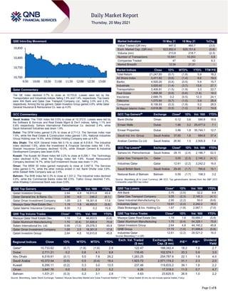 Page 1 of 6
QSE Intra-Day Movement
Qatar Commentary
The QE Index declined 0.7% to close at 10,733.6. Losses were led by the
Transportation and Industrials indices, falling 1.5% and 1.4%, respectively. Top losers
were Ahli Bank and Qatar Gas Transport Company Ltd., falling 3.5% and 2.3%,
respectively. Among the top gainers, Qatari Investors Group gained 4.8%, while Qatar
General Insurance & Reinsurance Co. was up 4.0%
GCC Commentary
Saudi Arabia: The TASI Index fell 0.5% to close at 10,372.5. Losses were led by
the Software & Services and Real Estate Mgmt & Dev't indices, falling 1.1% and
0.8% respectively. Sahara International Petrochemical Co. declined 2.4%, while
Saudi Advanced Industries was down 1.9%.
Dubai: The DFM Index gained 0.2% to close at 2,711.2. The Services index rose
1.9%, while the Real Estate & Construction index gained 1.8%. National Industries
Group Holding rose 14.9%, while Ekttitab Holding Company was up 4.6%.
Abu Dhabi: The ADX General Index fell 0.1% to close at 6,518.6. The Industrial
index declined 1.6%, while the Investment & Financial Services index fell 1.5%.
Sharjah Insurance Company declined 10.0%, while Sharjah Cement & Industrial
Development Company was down 9.9%.
Kuwait: The Kuwait All Share Index fell 0.2% to close at 6,295.1. The Technology
index declined 6.2%, while the Energy index fell 1.8%. Kuwait Reinsurance
Company declined 14.7%, while Gulf Investment House was down 11.2%.
Oman: The MSM 30 Index gained marginally to close at 3,847.8. The Services
index gained 0.1%, while the other indices ended in red. Bank Dhofar rose 3.6%,
while Salalah Mills Company was up 3.4%.
Bahrain: The BHB Index fell 0.3% to close at 1,531.2. The Industrial index declined
0.8%, while the Commercial Banks index fell 0.5%. Trafco Group declined 7.4%,
while Khaleeji Commercial Bank was down 5.6%.
QSE Top Gainers Close* 1D% Vol. ‘000 YTD%
Qatari Investors Group 2.64 4.8 16,810.8 45.8
Qatar General Ins. & Reins. Co. 2.50 4.0 246.2 (6.1)
Qatar Oman Investment Company 1.05 2.5 18,301.8 17.8
Mazaya Qatar Real Estate Dev. 1.19 1.6 46,653.5 (5.8)
Qatar Islamic Insurance Company 8.00 1.2 0.2 15.9
QSE Top Volume Trades Close* 1D% Vol. ‘000 YTD%
Mazaya Qatar Real Estate Dev. 1.19 1.6 46,653.5 (5.8)
Qatar Aluminum Manufacturing 1.70 (0.4) 31,626.4 75.8
Salam International Inv. Ltd. 0.95 (1.0) 25,078.3 45.9
Qatar Oman Investment Company 1.05 2.5 18,301.8 17.8
Qatari Investors Group 2.64 4.8 16,810.8 45.8
Market Indicators 19 May 21 18 May 21 %Chg.
Value Traded (QR mn) 447.0 460.7 (3.0)
Exch. Market Cap. (QR mn) 623,952.4 629,151.6 (0.8)
Volume (mn) 213.8 218.7 (2.3)
Number of Transactions 10,641 10,053 5.8
Companies Traded 47 43 9.3
Market Breadth 12:34 21:21 –
Market Indices Close 1D% WTD% YTD% TTM P/E
Total Return 21,247.85 (0.7) (1.8) 5.9 18.2
All Share Index 3,411.62 (0.6) (1.4) 6.6 19.0
Banks 4,500.20 (0.4) (0.5) 5.9 15.7
Industrials 3,520.42 (1.4) (3.7) 13.6 27.1
Transportation 3,406.81 (1.5) (1.9) 3.3 22.7
Real Estate 1,898.56 (0.6) (0.6) (1.6) 18.0
Insurance 2,689.75 0.2 (0.5) 12.3 24.1
Telecoms 1,070.64 (0.7) (1.5) 5.9 28.4
Consumer 8,156.93 (0.3) (1.9) 0.2 28.5
Al Rayan Islamic Index 4,618.96 (0.5) (1.0) 8.2 19.8
GCC Top Gainers## Exchange Close# 1D% Vol. ‘000 YTD%
Bank Dhofar Oman 0.12 3.6 590.8 18.6
Emaar Malls Dubai 1.96 3.2 25,477.0 7.1
Emaar Properties Dubai 3.98 1.8 35,744.1 12.7
Saudi Ind. Inv. Group Saudi Arabia 37.65 1.6 684.6 37.4
Arabian Centres Co Ltd Saudi Arabia 26.90 1.5 2,505.9 7.4
GCC Top Losers## Exchange Close# 1D% Vol. ‘000 YTD%
Sahara Int. Petrochemical Saudi Arabia 28.15 (2.4) 2,186.7 62.5
Qatar Gas Transport Co. Qatar 3.05 (2.3) 2,145.3 (4.1)
Industries Qatar Qatar 12.61 (2.2) 2,242.2 16.0
Saudi British Bank Saudi Arabia 29.45 (1.7) 760.6 19.1
National Bank of Bahrain Bahrain 0.59 (1.7) 108.3 3.2
Source: Bloomberg (# in Local Currency) (## GCC Top gainers/losers derived from the S&P GCC
Composite Large Mid Cap Index)
QSE Top Losers Close* 1D% Vol. ‘000 YTD%
Ahli Bank 3.75 (3.5) 32.2 8.8
Qatar Gas Transport Company 3.05 (2.3) 2,145.3 (4.1)
Qatar Industrial Manufacturing Co 2.90 (2.2) 50.0 (9.6)
Industries Qatar 12.61 (2.2) 2,242.2 16.0
Dlala Brokerage & Inv. Holding Co 1.67 (1.8) 2,067.1 (7.0)
QSE Top Value Trades Close* 1D% Val. ‘000 YTD%
Mazaya Qatar Real Estate Dev. 1.19 1.6 55,689.7 (5.8)
Qatar Aluminum Manufacturing 1.70 (0.4) 54,328.1 75.8
Qatari Investors Group 2.64 4.8 44,140.2 45.8
QNB Group 17.72 (1.0) 31,698.6 (0.6)
Industries Qatar 12.61 (2.2) 28,521.2 16.0
Source: Bloomberg (* in QR)
Regional Indices Close 1D% WTD% MTD% YTD%
Exch. Val. Traded
($ mn)
Exchange Mkt.
Cap. ($ mn)
P/E** P/B**
Dividend
Yield
Qatar* 10,733.62 (0.7) (1.8) (1.6) 2.9 122.47 168,342.4 18.2 1.6 2.7
Dubai 2,711.21 0.2 0.6 4.1 8.8 116.45 102,574.1 20.3 0.9 3.0
Abu Dhabi 6,518.61 (0.1) 5.0 7.8 29.2 1,263.25 254,787.9 22.1 1.8 4.0
Saudi Arabia 10,372.54 (0.5) 0.5 (0.4) 19.4 1,923.72 2,571,174.2 31.1 2.3 2.0
Kuwait 6,295.11 (0.2) 0.3 3.0 13.5 237.46 119,833.2 39.1 1.6 2.2
Oman 3,847.76 0.0 0.3 2.3 5.2 6.26 17,318.0 11.5 0.7 4.7
Bahrain 1,531.21 (0.3) 0.2 3.1 2.8 4.63 23,625.5 26.9 1.0 2.2
Source: Bloomberg, Qatar Stock Exchange, Tadawul, Muscat Securities Market and Dubai Financial Market (** TTM; * Value traded ($ mn) do not include special trades, if any)
10,700
10,750
10,800
10,850
9:30 10:00 10:30 11:00 11:30 12:00 12:30 13:00
 