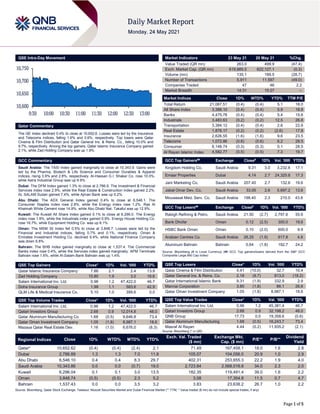 Page 1 of 5
QSE Intra-Day Movement
Qatar Commentary
The QE Index declined 0.4% to close at 10,652.6. Losses were led by the Insurance
and Telecoms indices, falling 1.6% and 0.6%, respectively. Top losers were Qatar
Cinema & Film Distribution and Qatar General Ins. & Reins. Co., falling 10.0% and
9.7%, respectively. Among the top gainers, Qatar Islamic Insurance Company gained
2.1%, while Zad Holding Company was up 1.9%.
GCC Commentary
Saudi Arabia: The TASI Index gained marginally to close at 10,343.9. Gains were
led by the Pharma, Biotech & Life Science and Consumer Durables & Apparel
indices, rising 3.9% and 2.8%, respectively. Al-Hassan G.I. Shaker Co. rose 10.0%,
while Astra Industrial Group was up 9.9%.
Dubai: The DFM Index gained 1.3% to close at 2,786.9. The Investment & Financial
Services index rose 2.9%, while the Real Estate & Construction index gained 2.2%.
AL SALAM Sudan gained 7.4%, while Ajman Bank was up 5.2%.
Abu Dhabi: The ADX General Index gained 0.4% to close at 6,546.1. The
Consumer Staples index rose 2.8%, while the Energy index rose 1.2%. Ras Al
Khaimah White Cement rose 14.9%, while Abu Dhabi Nat. Takaful was up 12.9%.
Kuwait: The Kuwait All Share Index gained 0.1% to close at 6,296.0. The Energy
index rose 1.9%, while the Industrials index gained 0.9%. Energy House Holding Co.
rose 16.7%, while Equipment Holding Co. was up 8.1%.
Oman: The MSM 30 Index fell 0.5% to close at 3,848.7. Losses were led by the
Financial and Industrial indices, falling 0.7% and 0.1%, respectively. Oman &
Emirates Investment Holding Co. declined 9.4%, while National Finance Company
was down 6.8%.
Bahrain: The BHB Index gained marginally to close at 1,537.4. The Commercial
Banks index rose 0.4%, while the Services index gained marginally. APM Terminals
Bahrain rose 1.6%, while Al-Salam Bank Bahrain was up 1.4%.
QSE Top Gainers Close* 1D% Vol. ‘000 YTD%
Qatar Islamic Insurance Company 7.86 2.1 2.4 13.9
Zad Holding Company 15.80 1.9 3.0 16.6
Salam International Inv. Ltd. 0.96 1.2 47,422.0 46.7
Doha Insurance Group 1.99 1.1 583.6 42.9
QLM Life & Medical Insurance Co. 5.10 1.0 399.6 0.0
QSE Top Volume Trades Close* 1D% Vol. ‘000 YTD%
Salam International Inv. Ltd. 0.96 1.2 47,422.0 46.7
Qatari Investors Group 2.68 0.9 12,014.8 48.0
Qatar Aluminum Manufacturing Co 1.68 (0.5) 9,646.8 73.4
Qatar Oman Investment Company 1.05 (1.8) 8,987.1 18.6
Mazaya Qatar Real Estate Dev. 1.16 (1.0) 6,676.0 (8.3)
Market Indicators 23 May 21 20 May 21 %Chg.
Value Traded (QR mn) 263.0 499.9 (47.4)
Exch. Market Cap. (QR mn) 619,985.5 622,127.1 (0.3)
Volume (mn) 135.1 189.5 (28.7)
Number of Transactions 5,911 11,597 (49.0)
Companies Traded 47 46 2.2
Market Breadth 14:31 15:27 –
Market Indices Close 1D% WTD% YTD% TTM P/E
Total Return 21,087.51 (0.4) (0.4) 5.1 18.0
All Share Index 3,388.10 (0.4) (0.4) 5.9 18.8
Banks 4,475.78 (0.4) (0.4) 5.4 15.6
Industrials 3,483.63 (0.2) (0.2) 12.5 26.8
Transportation 3,384.12 (0.4) (0.4) 2.6 22.6
Real Estate 1,878.17 (0.2) (0.2) (2.6) 17.8
Insurance 2,626.55 (1.6) (1.6) 9.6 23.5
Telecoms 1,072.86 (0.6) (0.6) 6.2 28.5
Consumer 8,148.74 (0.3) (0.3) 0.1 28.5
Al Rayan Islamic Index 4,582.77 (0.5) (0.5) 7.3 19.7
GCC Top Gainers## Exchange Close# 1D% Vol. ‘000 YTD%
Kingdom Holding Co. Saudi Arabia 9.31 3.0 3,232.6 17.1
Emaar Properties Dubai 4.14 2.7 24,325.8 17.3
Jarir Marketing Co. Saudi Arabia 207.40 2.7 132.6 19.6
Jabal Omar Dev. Co. Saudi Arabia 33.05 2.6 5,697.2 13.6
Mouwasat Med. Serv. Co. Saudi Arabia 198.40 2.3 210.0 43.8
GCC Top Losers## Exchange Close# 1D% Vol. ‘000 YTD%
Rabigh Refining & Petro. Saudi Arabia 21.50 (2.7) 2,797.6 55.6
Bank Dhofar Oman 0.12 (2.5) 300.0 19.6
HSBC Bank Oman Oman 0.10 (2.0) 600.0 9.9
Arabian Centres Co. Saudi Arabia 26.25 (1.9) 617.8 4.8
Aluminum Bahrain Bahrain 0.64 (1.8) 192.7 24.2
Source: Bloomberg (# in Local Currency) (## GCC Top gainers/losers derived from the S&P GCC
Composite Large Mid Cap Index)
QSE Top Losers Close* 1D% Vol. ‘000 YTD%
Qatar Cinema & Film Distribution 4.41 (10.0) 32.7 10.4
Qatar General Ins. & Reins. Co. 2.18 (9.7) 813.0 (18.2)
Qatar International Islamic Bank 9.31 (1.9) 332.9 2.9
Mannai Corporation 3.80 (1.8) 86.1 26.6
Qatar Oman Investment Company 1.05 (1.8) 8,987.1 18.6
QSE Top Value Trades Close* 1D% Val. ‘000 YTD%
Salam International Inv. Ltd. 0.96 1.2 45,381.4 46.7
Qatari Investors Group 2.68 0.9 32,198.2 48.0
QNB Group 17.73 0.0 19,358.6 (0.6)
Qatar Aluminum Manufacturing 1.68 (0.5) 16,243.7 73.4
Masraf Al Rayan 4.44 (0.2) 11,935.2 (2.1)
Source: Bloomberg (* in QR)
Regional Indices Close 1D% WTD% MTD% YTD%
Exch. Val. Traded
($ mn)
Exchange Mkt.
Cap. ($ mn)
P/E** P/B**
Dividend
Yield
Qatar* 10,652.62 (0.4) (0.4) (2.4) 2.1 71.49 167,458.1 18.0 1.6 2.8
Dubai 2,786.89 1.3 1.3 7.0 11.8 105.07 104,056.0 20.9 1.0 2.9
Abu Dhabi 6,546.10 0.4 0.4 8.3 29.7 402.31 253,655.3 22.2 1.9 4.0
Saudi Arabia 10,343.86 0.0 0.0 (0.7) 19.0 2,723.84 2,568,016.6 34.0 2.3 2.0
Kuwait 6,296.04 0.1 0.1 3.0 13.5 182.35 119,491.4 39.0 1.6 2.2
Oman 3,848.74 (0.5) (0.5) 2.3 5.2 3.08 17,354.8 11.5 0.7 4.7
Bahrain 1,537.43 0.0 0.0 3.5 3.2 3.83 23,638.2 26.7 1.0 2.2
Source: Bloomberg, Qatar Stock Exchange, Tadawul, Muscat Securities Market and Dubai Financial Market (** TTM; * Value traded ($ mn) do not include special trades, if any)
10,600
10,650
10,700
10,750
9:30 10:00 10:30 11:00 11:30 12:00 12:30 13:00
 