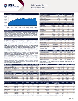 Page 1 of 7
QSE Intra-Day Movement
Qatar Commentary
The QE Index rose 0.2% to close at 10,628.3. Gains were led by the Industrials and
Consumer Goods & Services indices, gaining 1.6% and 0.4%, respectively. Top
gainers were Investment Holding Group and Salam International Inv. Ltd., rising 9.9%
and 6.8%, respectively. Among the top losers, Qatari Investors Group fell 1.9%, while
Qatar National Cement Company was down 1.2%.
GCC Commentary
Saudi Arabia: The TASI Index gained 0.2% to close at 10,471.6. Gains were led by
the Pharma, Biotech & Life Science and Health Care Equipment & Svc indices,
rising 2.2% and 1.6%, respectively. Nama Chemicals Co. rose 9.9%, while Tabuk
Agricultural Development Co. was up 6.5%.
Dubai: The DFM Index gained 1.0% to close at 2,825.2. The Banks index rose
2.3%, while the Investment & Financial Services index gained 1.3%. Al Ramz Corp.
Investment and Dev. rose 12.6%, while Dubai National Insurance was up 4.8%.
Abu Dhabi: The ADX General Index fell 1.0% to close at 6,564.3. The Banks index
declined 1.8%, while the Telecommunication index fell 1.1%. Union Insurance Co.
declined 10.0%, while Fujairah Cement Industries was down 9.9%.
Kuwait: The Kuwait All Share Index fell 0.5% to close at 6,241.2. The Technology
index declined 4.0%, while the Insurance index fell 2.3%. Al Bareeq Holding
declined 10.7%, while Real Estate Trade Centers Co. was down 8.7%.
Oman: The MSM 30 Index fell marginally to close at 3,836.3. Losses were led by
the Industrial and Financial indices, falling 0.6% and 0.2%, respectively. Al Ahlia
Insurance Company declined 5.9%, while National Life & General Insurance Co.
was down 5.0%.
Bahrain: The BHB Index gained 0.1% to close at 1,539.0. The Industrial index rose
0.9%, while the Investment index gained marginally. Aluminum Bahrain rose 0.9%,
while GFH Financial Group was up 0.6%.
QSE Top Gainers Close* 1D% Vol. ‘000 YTD%
Investment Holding Group 1.14 9.9 41,220.4 90.2
Salam International Inv. Ltd. 1.02 6.8 116,142.2 56.7
Dlala Brokerage & Inv. Holding Co. 1.75 3.9 9,259.8 (2.8)
Qatar Oman Investment Company 1.06 3.4 11,496.7 19.2
Aamal Company 1.00 3.4 14,683.3 17.2
QSE Top Volume Trades Close* 1D% Vol. ‘000 YTD%
Salam International Inv. Ltd. 1.02 6.8 116,142.2 56.7
Investment Holding Group 1.14 9.9 41,220.4 90.2
Mazaya Qatar Real Estate Dev. 1.16 0.3 19,279.8 (8.5)
Qatar Aluminum Manufacturing Co 1.64 0.4 17,856.3 69.7
Aamal Company 1.00 3.4 14,683.3 17.2
Market Indicators 26 May 21 25 May 21 %Chg.
Value Traded (QR mn) 551.3 409.4 34.7
Exch. Market Cap. (QR mn) 617,399.5 616,430.4 0.2
Volume (mn) 293.8 152.0 93.2
Number of Transactions 12,182 10,458 16.5
Companies Traded 47 46 2.2
Market Breadth 27:18 33:11 –
Market Indices Close 1D% WTD% YTD% TTM P/E
Total Return 21,039.26 0.2 (0.6) 4.9 18.0
All Share Index 3,376.85 0.1 (0.7) 5.5 18.8
Banks 4,429.43 (0.3) (1.4) 4.3 15.4
Industrials 3,524.96 1.6 1.0 13.8 27.1
Transportation 3,370.93 (0.1) (0.8) 2.2 22.5
Real Estate 1,871.58 (0.2) (0.5) (3.0) 17.7
Insurance 2,645.10 0.3 (0.9) 10.4 23.7
Telecoms 1,069.06 (0.5) (1.0) 5.8 28.4
Consumer 8,158.71 0.4 (0.1) 0.2 28.6
Al Rayan Islamic Index 4,582.55 0.3 (0.5) 7.3 19.7
GCC Top Gainers## Exchange Close# 1D% Vol. ‘000 YTD%
Sulaiman Medical Serv. Saudi Arabia 160.00 5.5 576.7 46.8
Emirates NBD Dubai 13.60 4.6 2,421.3 32.0
Jabal Omar Dev. Co. Saudi Arabia 34.00 2.7 6,817.5 16.8
Banque Saudi Fransi Saudi Arabia 36.20 2.7 1,805.3 14.6
Industries Qatar Qatar 12.68 2.6 2,578.6 16.7
GCC Top Losers## Exchange Close# 1D% Vol. ‘000 YTD%
First Abu Dhabi Bank Abu Dhabi 16.50 (2.4) 19,314.3 27.6
Saudi National Bank Saudi Arabia 53.30 (1.5) 4,708.8 23.0
Mouwasat Medical Serv. Saudi Arabia 192.40 (1.2) 407.5 39.4
Emirates Telecom. Group Abu Dhabi 21.92 (1.1) 2,846.2 32.2
ADNOC Distribution Abu Dhabi 4.85 (1.0) 16,249.4 29.3
Source: Bloomberg (# in Local Currency) (## GCC Top gainers/losers derived from the S&P GCC
Composite Large Mid Cap Index)
QSE Top Losers Close* 1D% Vol. ‘000 YTD%
Qatari Investors Group 2.65 (1.9) 7,251.5 46.3
Qatar National Cement Company 5.03 (1.2) 16.5 21.1
Al Khaleej Takaful Insurance Co. 4.20 (1.0) 185.7 121.3
Mannai Corporation 3.67 (0.8) 304.2 22.3
QNB Group 17.37 (0.7) 3,787.9 (2.6)
QSE Top Value Trades Close* 1D% Val. ‘000 YTD%
Salam International Inv. Ltd. 1.02 6.8 115,980.1 56.7
QNB Group 17.37 (0.7) 66,141.4 (2.6)
Investment Holding Group 1.14 9.9 45,712.0 90.2
Industries Qatar 12.68 2.6 32,688.3 16.7
Qatar Aluminum Manufacturing 1.64 0.4 29,278.6 69.7
Source: Bloomberg (* in QR)
Regional Indices Close 1D% WTD% MTD% YTD%
Exch. Val. Traded
($ mn)
Exchange Mkt.
Cap. ($ mn)
P/E** P/B**
Dividend
Yield
Qatar* 10,628.25 0.2 (0.6) (2.6) 1.8 148.69 167,068.3 18.0 1.6 2.8
Dubai 2,825.22 1.0 2.7 8.4 13.4 88.69 105,381.7 21.2 1.0 2.9
Abu Dhabi 6,564.31 (1.0) 0.7 8.6 30.1 399.93 256,019.7 22.3 1.9 4.0
Saudi Arabia 10,471.55 0.2 1.3 0.5 20.5 2,501.49 2,568,711.7 34.4 2.3 2.0
Kuwait 6,241.17 (0.5) (0.8) 2.1 12.5 166.67 119,198.7 39.5 1.6 2.2
Oman 3,836.28 (0.0) (0.8) 2.0 4.9 6.36 17,267.1 11.4 0.7 4.7
Bahrain 1,538.96 0.1 0.1 3.6 3.3 2.89 23,654.1 26.4 1.0 2.2
Source: Bloomberg, Qatar Stock Exchange, Tadawul, Muscat Securities Market and Dubai Financial Market (** TTM; * Value traded ($ mn) do not include special trades, if any)
10,550
10,600
10,650
10,700
9:30 10:00 10:30 11:00 11:30 12:00 12:30 13:00
 
