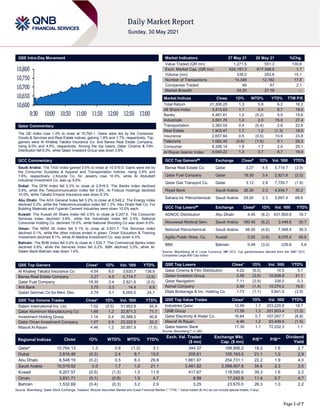 Page 1 of 7
QSE Intra-Day Movement
Qatar Commentary
The QE Index rose 1.3% to close at 10,764.1. Gains were led by the Consumer
Goods & Services and Real Estate indices, gaining 1.8% and 1.7%, respectively. Top
gainers were Al Khaleej Takaful Insurance Co. and Barwa Real Estate Company,
rising 8.0% and 4.5%, respectively. Among the top losers, Qatar Cinema & Film
Distribution fell 6.0%, while Qatari Investors Group was down 3.6%.
GCC Commentary
Saudi Arabia: The TASI Index gained 0.5% to close at 10,519.5. Gains were led by
the Consumer Durables & Apparel and Transportation indices, rising 3.9% and
1.6%, respectively. L'Azurde Co. for Jewelry rose 10.0%, while Al Abdullatif
Industrial Investment Co. was up 9.8%.
Dubai: The DFM Index fell 0.3% to close at 2,816.5. The Banks index declined
0.9%, while the Telecommunication index fell 0.8%. Al Firdous Holdings declined
10.0%, while Takaful Emarat Insurance was down 8.3%.
Abu Dhabi: The ADX General Index fell 0.2% to close at 6,548.2. The Energy index
declined 5.2%, while the Telecommunication index fell 1.3%. Abu Dhabi Natl Co. For
Building Materials and Fujairah Cement Industries were down 10.0% each.
Kuwait: The Kuwait All Share Index fell 0.5% to close at 6,207.6. The Consumer
Services index declined 3.6%, while the Industrials index fell 2.4%. National
Consumer Holding Co. declined 15.0%, while National Shooting Co was down 9.0%.
Oman: The MSM 30 Index fell 0.1% to close at 3,831.7. The Services index
declined 0.1%, while the other indices ended in green. Oman Education & Training
Investment declined 9.1%, while Al Madina Investment Co. was down 4.5%.
Bahrain: The BHB Index fell 0.4% to close at 1,532.7. The Commercial Banks index
declined 0.8%, while the Services index fell 0.2%. BBK declined 3.0%, while Al-
Salam Bank-Bahrain was down 1.4%.
QSE Top Gainers Close* 1D% Vol. ‘000 YTD%
Al Khaleej Takaful Insurance Co. 4.54 8.0 3,620.7 138.9
Barwa Real Estate Company 3.27 4.5 5,714.7 (3.9)
Qatar Fuel Company 18.30 3.4 2,821.6 (2.0)
Ahli Bank 3.75 3.3 14.4 8.8
Qatari German Co for Med. Dev. 2.79 3.1 6,005.0 24.7
QSE Top Volume Trades Close* 1D% Vol. ‘000 YTD%
Salam International Inv. Ltd. 1.02 (0.5) 51,952.8 55.9
Qatar Aluminum Manufacturing Co 1.66 1.2 32,871.3 71.7
Investment Holding Group 1.14 0.4 25,588.5 90.8
Qatar Oman Investment Company 1.07 0.9 23,332.9 20.2
Masraf Al Rayan 4.46 1.2 20,957.8 (1.5)
Market Indicators 27 May 21 26 May 21 %Chg.
Value Traded (QR mn) 1,271.5 551.3 130.6
Exch. Market Cap. (QR mn) 624,191.3 617,399.5 1.1
Volume (mn) 338.0 293.8 15.1
Number of Transactions 14,346 12,182 17.8
Companies Traded 48 47 2.1
Market Breadth 24:20 27:18 –
Market Indices Close 1D% WTD% YTD% TTM P/E
Total Return 21,308.25 1.3 0.6 6.2 18.2
All Share Index 3,413.63 1.1 0.4 6.7 19.0
Banks 4,481.61 1.2 (0.2) 5.5 15.6
Industrials 3,561.78 1.0 2.0 15.0 27.4
Transportation 3,383.03 0.4 (0.4) 2.6 22.6
Real Estate 1,903.47 1.7 1.2 (1.3) 18.0
Insurance 2,657.64 0.5 (0.5) 10.9 23.8
Telecoms 1,062.40 (0.6) (1.6) 5.1 28.2
Consumer 8,306.14 1.8 1.7 2.0 29.1
Al Rayan Islamic Index 4,640.22 1.3 0.7 8.7 19.9
GCC Top Gainers## Exchange Close# 1D% Vol. ‘000 YTD%
Barwa Real Estate Co. Qatar 3.27 4.5 5,714.7 (3.9)
Qatar Fuel Company Qatar 18.30 3.4 2,821.6 (2.0)
Qatar Gas Transport Co. Qatar 3.12 2.9 7,755.7 (1.9)
Riyad Bank Saudi Arabia 26.30 2.3 4,934.7 30.2
Sahara Int. Petrochemical Saudi Arabia 29.20 2.3 5,697.4 68.6
GCC Top Losers## Exchange Close# 1D% Vol. ‘000 YTD%
ADNOC Distribution Abu Dhabi 4.45 (8.2) 631,800.9 18.7
Mouwasat Medical Serv. Saudi Arabia 180.40 (6.2) 3,448.8 30.7
National Petrochemical Saudi Arabia 46.00 (4.6) 7,368.4 38.3
Agility Public Ware. Co. Kuwait 0.92 (3.8) 9,076.4 49.9
BBK Bahrain 0.49 (3.0) 229.6 5.6
Source: Bloomberg (# in Local Currency) (## GCC Top gainers/losers derived from the S&P GCC
Composite Large Mid Cap Index)
QSE Top Losers Close* 1D% Vol. ‘000 YTD%
Qatar Cinema & Film Distribution 4.22 (6.0) 14.5 5.7
Qatari Investors Group 2.56 (3.6) 10,838.8 41.1
Qatar Navigation 7.11 (2.9) 338.5 0.3
Aamal Company 0.99 (1.4) 10,274.2 15.6
Dlala Brokerage & Inv. Holding Co 1.73 (1.1) 5,841.0 (3.9)
QSE Top Value Trades Close* 1D% Val. ‘000 YTD%
Industries Qatar 12.90 1.7 203,225.8 18.7
QNB Group 17.59 1.3 201,803.4 (1.3)
Qatar Electricity & Water Co. 16.64 0.7 107,057.7 (6.8)
Masraf Al Rayan 4.46 1.2 93,409.5 (1.5)
Qatar Islamic Bank 17.30 1.1 72,032.3 1.1
Source: Bloomberg (* in QR)
Regional Indices Close 1D% WTD% MTD% YTD%
Exch. Val. Traded
($ mn)
Exchange Mkt.
Cap. ($ mn)
P/E** P/B**
Dividend
Yield
Qatar* 10,764.13 1.3 0.6 (1.3) 3.1 344.37 168,906.2 18.2 1.6 2.7
Dubai 2,816.46 (0.3) 2.4 8.1 13.0 205.81 105,193.0 21.1 1.0 2.9
Abu Dhabi 6,548.19 (0.2) 0.5 8.3 29.8 1,661.97 254,731.1 22.2 1.9 4.0
Saudi Arabia 10,519.52 0.5 1.7 1.0 21.1 3,481.82 2,568,957.6 34.6 2.3 2.0
Kuwait 6,207.57 (0.5) (1.3) 1.5 11.9 417.67 118,595.0 39.3 1.6 2.2
Oman 3,831.71 (0.1) (0.9) 1.9 4.7 8.99 17,242.8 11.4 0.7 4.7
Bahrain 1,532.69 (0.4) (0.3) 3.2 2.9 3.25 23,670.0 26.3 1.0 2.2
Source: Bloomberg, Qatar Stock Exchange, Tadawul, Muscat Securities Market and Dubai Financial Market (** TTM; * Value traded ($ mn) do not include special trades, if any)
10,600
10,650
10,700
10,750
10,800
9:30 10:00 10:30 11:00 11:30 12:00 12:30 13:00
 