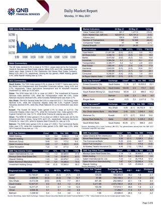 Page 1 of 6
QSE Intra-Day Movement
Qatar Commentary
The QE Index declined 0.3% to close at 10,730.6. Losses were led by the Consumer
Goods & Services and Real Estate indices, falling 0.6% and 0.5%, respectively. Top
losers were Qatar Cinema & Film Distribution and Barwa Real Estate Company,
falling 5.2% and 2.1%, respectively. Among the top gainers, INMA Holding gained
5.4%, while Alijarah Holding was up 3.9%.
GCC Commentary
Saudi Arabia: The TASI Index gained 0.3% to close at 10,547.7. Gains were led by
the Media and Entertainment and Diversified Financials indices, rising 4.4% and
3.7%, respectively. Tabuk Agricultural Development and Al Abdullatif Industrial
Investment Co. were up 10.0% each.
Dubai: The DFM Index fell 0.3% to close at 2,809.1. The Investment & Financial
Services index declined 1.9%, while the Transportation index fell 0.8%. Dubai
National Insurance declined 6.8%, while Emirates Refreshments was down 2.7%.
Abu Dhabi: The ADX General Index fell 0.5% to close at 6,513.1. The Energy index
declined 5.4%, while the Consumer Staples index fell 3.3%. Fujairah Cement
Industries declined 9.9%, while Abu Dhabi National Oil Co for Distribution was down
8.1%.
Kuwait: The Kuwait All Share Index gained 0.1% to close at 6,211.0. The
Consumer Staples index rose 0.7%, while the Consumer Disc. index gained 0.5%.
Fujairah Cement Ind. rose 13.1%, while Amar Finance & Leasing was up 9.0%.
Oman: The MSM 30 Index gained 0.1% to close at 3,836.4. Gains were led by the
Industrial and Serv. indices, rising 0.6% and 0.3%, respectively. National Aluminum
Products Co. rose 3.9%, while Al Jazeera Steel Products Co. was up 3.3%.
Bahrain: The BHB Index gained 0.4% to close at 1,538.4. The Commercial Banks
index rose 0.7%, while the Investment index gained 0.2%. BBK rose 2.3%, while
GFH Financial Group was up 1.1%.
QSE Top Gainers Close* 1D% Vol. ‘000 YTD%
INMA Holding 5.31 5.4 6,899.5 3.8
Alijarah Holding 1.23 3.9 20,979.7 (1.0)
Medicare Group 9.40 2.5 177.2 6.3
Qatari Investors Group 2.60 1.7 5,362.5 43.5
Qatar Navigation 7.22 1.6 277.5 1.8
QSE Top Volume Trades Close* 1D% Vol. ‘000 YTD%
Salam International Inv. Ltd. 1.03 1.3 34,926.4 57.9
Mazaya Qatar Real Estate Dev. 1.18 1.4 32,687.0 (6.7)
Alijarah Holding 1.23 3.9 20,979.7 (1.0)
Qatar Aluminum Manufacturing Co 1.67 0.4 19,486.8 72.4
Investment Holding Group 1.14 (0.3) 15,585.0 90.3
Market Indicators 30 May 21 29 May 21 %Chg.
Value Traded (QR mn) 381.7 1,271.5 (70.0)
Exch. Market Cap. (QR mn) 623,971.5 624,191.3 (0.0)
Volume (mn) 190.9 338.0 (43.5)
Number of Transactions 7,980 14,346 (44.4)
Companies Traded 47 48 (2.1)
Market Breadth 22:21 24:20 –
Market Indices Close 1D% WTD% YTD% TTM P/E
Total Return 21,241.88 (0.3) (0.3) 5.9 18.2
All Share Index 3,408.14 (0.2) (0.2) 6.5 18.9
Banks 4,473.82 (0.2) (0.2) 5.3 15.6
Industrials 3,564.59 0.1 0.1 15.1 27.4
Transportation 3,390.77 0.2 0.2 2.8 22.6
Real Estate 1,893.44 (0.5) (0.5) (1.8) 17.9
Insurance 2,643.93 (0.5) (0.5) 10.4 23.7
Telecoms 1,060.88 (0.1) (0.1) 5.0 28.1
Consumer 8,256.97 (0.6) (0.6) 1.4 28.9
Al Rayan Islamic Index 4,627.85 (0.3) (0.3) 8.4 19.9
GCC Top Gainers## Exchange Close# 1D% Vol. ‘000 YTD%
Emaar Economic City Saudi Arabia 11.34 2.7 16,533.5 23.1
Mouwasat Med. Serv. Co. Saudi Arabia 184.60 2.3 172.7 33.8
Saudi Arabian Mining Co. Saudi Arabia 58.00 2.3 680.0 43.2
BBK Bahrain 0.50 2.3 15.0 8.0
Burgan Bank Kuwait 0.23 2.2 2,011.6 7.0
GCC Top Losers## Exchange Close# 1D% Vol. ‘000 YTD%
ADNOC Distribution Abu Dhabi 4.09 (8.1) 54,752.9 9.1
Abu Dhabi Islamic Bank Abu Dhabi 5.48 (3.0) 3,848.4 16.6
Mabanee Co. Kuwait 0.71 (2.7) 835.0 14.6
Barwa Real Estate Co. Qatar 3.20 (2.1) 5,326.2 (5.9)
Saudi British Bank Saudi Arabia 30.55 (2.1) 668.3 23.6
Source: Bloomberg (# in Local Currency) (## GCC Top gainers/losers derived from the S&P GCC
Composite Large Mid Cap Index)
QSE Top Losers Close* 1D% Vol. ‘000 YTD%
Qatar Cinema & Film Distribution 4.00 (5.2) 31.5 0.2
Barwa Real Estate Company 3.20 (2.1) 5,326.2 (5.9)
The Commercial Bank 5.25 (2.0) 340.7 19.3
Qatar Fuel Company 18.00 (1.6) 475.6 (3.6)
Al Khaleej Takaful Insurance Co. 4.46 (1.6) 1,156.2 135.0
QSE Top Value Trades Close* 1D% Val. ‘000 YTD%
Mazaya Qatar Real Estate Dev. 1.18 1.4 38,400.7 (6.7)
INMA Holding 5.31 5.4 36,813.3 3.8
Salam International Inv. Ltd. 1.03 1.3 35,776.8 57.9
Qatar Aluminum Manufacturing 1.67 0.4 32,592.4 72.4
Alijarah Holding 1.23 3.9 25,654.9 (1.0)
Source: Bloomberg (* in QR)
Regional Indices Close 1D% WTD% MTD% YTD%
Exch. Val. Traded
($ mn)
Exchange Mkt.
Cap. ($ mn)
P/E** P/B**
Dividend
Yield
Qatar* 10,730.61 (0.3) (0.3) (1.7) 2.8 104.08 169,345.9 18.2 1.6 2.7
Dubai 2,809.05 (0.3) (0.3) 7.8 12.7 47.88 105,106.3 21.1 1.0 2.9
Abu Dhabi 6,513.09 (0.5) (0.5) 7.7 29.1 401.26 252,568.2 22.1 1.8 4.0
Saudi Arabia 10,547.67 0.3 0.3 1.2 21.4 3,211.69 2,573,785.9 34.6 2.3 2.0
Kuwait 6,211.01 0.1 0.1 1.6 12.0 153.59 117,914.1 39.5 1.6 2.3
Oman 3,836.36 0.1 0.1 2.0 4.9 4.71 17,269.7 11.4 0.7 4.7
Bahrain 1,538.42 0.4 0.4 3.6 3.3 1.96 23,566.9 26.4 1.0 2.2
Source: Bloomberg, Qatar Stock Exchange, Tadawul, Muscat Securities Market and Dubai Financial Market (** TTM; * Value traded ($ mn) do not include special trades, if any)
10,720
10,740
10,760
10,780
9:30 10:00 10:30 11:00 11:30 12:00 12:30 13:00
 