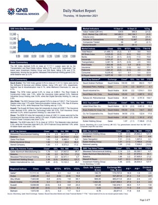Page 1 of 7
QSE Intra-Day Movement
Qatar Commentary
The QE Index declined 0.2% to close at 11,111.1. Losses were led by the
Transportation and Real Estate indices, falling 0.7% and 0.4%, respectively. Top
losers were Investment Holding Group and Ahli Bank, falling 2.5% and 2.1%,
respectively. Among the top gainers, Mesaieed Petrochemical Holding gained 2.5%,
while Baladna was up 2.2%.
GCC Commentary
Saudi Arabia: The TASI Index gained 0.3% to close at 11,411.0. Gains were led by
the Software & Services and Utilities indices, rising 1.6% and 1.4%, respectively.
National Gas & Industrialization rose 5.1%, while Methanol Chemicals Co. was up
4.7%.
Dubai: The DFM Index gained 0.2% to close at 2,885.3. The Real Estate &
Construction index rose 1.0%, while the Insurance index gained 0.2%. National
Industries Group Holding rose 14.8%, while Aan Digital Services Holding Co. was up
2.5%.
Abu Dhabi: The ADX General Index gained 0.8% to close at 7,823.7. The Consumer
Staples index rose 1.7% while Telecommunication indices rose 1.4%. Ras Al Khaima
Poultry rose 14.5%, while Response Plus Holding was up 11.2%.
Kuwait: The Kuwait All Share Index fell marginally to close at 6,838.7. The Insurance
index declined 6.5%, while the Technology index fell 5.0%. Gulf Insurance Group
declined 13.3%, while Equipment Holding Co. was down 6.5%.
Oman: The MSM 30 Index fell marginally to close at 3,961.5. Losses were led by the
Industrial and Services indices, falling 0.2% each. A'Saffa Foods declined 9.8%, while
Phoenix Power Company was down 2.2%.
Bahrain: The BHB Index fell 0.1% to close at 1,672.6. The Materials index declined
0.3%, while the Financials index fell 0.2%. GFH Financial Group declined 1.9%, while
Al-Salam Bank was down 1.2%.
QSE Top Gainers Close* 1D% Vol. ‘000 YTD%
Mesaieed Petrochemical Holding 2.14 2.5 32,571.1 4.7
Baladna 1.66 2.2 34,710.4 (7.2)
Qatar First Bank 1.83 1.8 6,885.3 6.3
Doha Insurance Group 1.92 1.3 32.0 38.2
Aamal Company 1.00 1.1 6,573.2 17.2
QSE Top Volume Trades Close* 1D% Vol. ‘000 YTD%
Qatar Aluminum Manufacturing Co 1.78 0.0 37,657.0 84.1
Baladna 1.66 2.2 34,710.4 (7.2)
Mesaieed Petrochemical Holding 2.14 2.5 32,571.1 4.7
Investment Holding Group 1.36 (2.5) 20,902.2 127.7
Salam International Inv. Ltd. 0.96 (0.5) 13,122.3 46.7
Market Indicators 15 Sept 21 14 Sept 21 %Chg.
Value Traded (QR mn) 534.6 680.9 (21.5)
Exch. Market Cap. (QR mn) 640,862.3 642,194.1 (0.2)
Volume (mn) 230.1 308.9 (25.5)
Number of Transactions 11,116 13,967 (20.4)
Companies Traded 46 47 (2.1)
Market Breadth 15:26 26:13 –
Market Indices Close 1D% WTD% YTD% TTM P/E
Total Return 21,995.12 (0.2) 0.1 9.6 16.9
All Share Index 3,525.93 (0.2) (0.0) 10.2 17.7
Banks 4,734.23 (0.1) (0.5) 11.4 15.6
Industrials 3,691.07 (0.1) 1.7 19.1 19.8
Transportation 3,381.19 (0.7) (0.9) 2.5 18.9
Real Estate 1,803.98 (0.4) 0.4 (6.5) 16.7
Insurance 2,591.75 (0.2) (1.0) 8.2 17.1
Telecoms 1,041.31 (0.0) (0.3) 3.0 N/A
Consumer 8,230.42 0.1 0.1 1.1 22.9
Al Rayan Islamic Index 4,677.32 0.0 0.7 9.6 17.7
GCC Top Gainers## Exchange Close# 1D% Vol. ‘000 YTD%
Saudi Arabian Fertilizer Saudi Arabia 140.00 4.5 662.5 73.7
Mesaieed Petro. Holding Qatar 2.14 2.5 32,571.1 4.7
Saudi Industrial Inv. Saudi Arabia 36.60 2.2 1,914.1 33.6
Saudi Basic Ind. Corp. Saudi Arabia 125.00 2.0 2,887.5 23.3
Sahara Int. Petrochemical Saudi Arabia 35.45 1.6 4,701.8 104.7
GCC Top Losers## Exchange Close# 1D% Vol. ‘000 YTD%
Jabal Omar Dev. Co. Saudi Arabia 32.10 (2.0) 3,061.6 10.3
Bupa Arabia for Coop. Ins Saudi Arabia 155.00 (1.9) 132.7 26.8
Co. for Cooperative Ins. Saudi Arabia 94.00 (1.5) 122.4 17.9
Bank Al Bilad Saudi Arabia 41.90 (1.2) 1,161.5 47.8
Ezdan Holding Group Qatar 1.57 (1.1) 7,169.8 (11.5)
Source: Bloomberg (# in Local Currency) (## GCC Top gainers/losers derived from the S&P GCC
Composite Large Mid Cap Index)
QSE Top Losers Close* 1D% Vol. ‘000 YTD%
Investment Holding Group 1.36 (2.5) 20,902.2 127.7
Ahli Bank 3.75 (2.1) 0.5 8.8
Qatar Navigation 7.31 (1.3) 1,307.0 3.1
Ezdan Holding Group 1.57 (1.1) 7,169.8 (11.5)
National Leasing 1.05 (1.0) 7,528.0 (15.5)
QSE Top Value Trades Close* 1D% Val. ‘000 YTD%
Mesaieed Petrochemical Holding 2.14 2.5 69,369.1 4.7
Qatar Aluminum Manufacturing 1.78 0.0 67,979.0 84.1
Baladna 1.66 2.2 57,609.4 (7.2)
Masraf Al Rayan 4.47 (0.1) 30,231.9 (1.3)
Investment Holding Group 1.36 (2.5) 28,934.5 127.7
Source: Bloomberg (* in QR)
Regional Indices Close 1D% WTD% MTD% YTD%
Exch. Val. Traded
($ mn)
Exchange Mkt.
Cap. ($ mn)
P/E** P/B**
Dividend
Yield
Qatar* 11,111.12 (0.2) 0.1 0.2 6.5 145.74 173,737.8 16.9 1.6 2.6
Dubai 2,885.29 0.2 (0.8) (0.6) 15.8 44.07 107,201.8 21.3 1.0 2.7
Abu Dhabi 7,823.68 0.8 (0.5) 1.8 55.1 569.45 365,011.8 24.2 2.4 2.9
Saudi Arabia 11,410.98 0.3 (0.1) 0.8 31.3 1,832.28 2,627,958.5 27.6 2.4 2.3
Kuwait 6,838.69 (0.0) 0.4 0.8 23.3 141.45 130,374.1 30.0 1.7 1.8
Oman 3,961.50 (0.0) 0.0 (0.1) 8.3 6.83 18,540.7 11.8 0.8 3.9
Bahrain 1,672.59 (0.1) 0.2 1.7 12.3 6.70 26,871.5 11.8 0.8 3.3
Source: Bloomberg, Qatar Stock Exchange, Tadawul, Muscat Securities Market and Dubai Financial Market (** TTM; * Value traded ($ mn) do not include special trades, if any)
11,080
11,100
11,120
11,140
11,160
9:30 10:00 10:30 11:00 11:30 12:00 12:30 13:00
 