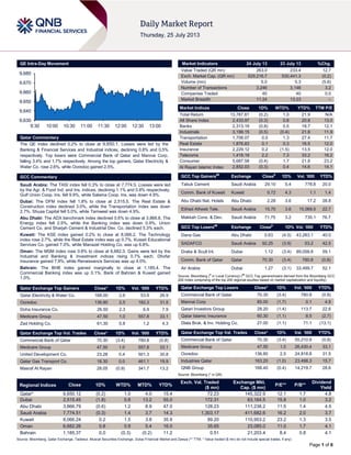 Page 1 of 6
QE Intra-Day Movement
Qatar Commentary
The QE index declined 0.2% to close at 9,650.1. Losses were led by the
Banking & Financial Services and Industrial indices, declining 0.8% and 0.5%
respectively. Top losers were Commercial Bank of Qatar and Mannai Corp,
falling 3.4% and 1.7% respectively. Among the top gainers, Qatar Electricity &
Water Co. rose 2.6%, while Ooredoo gained 2.5%.
GCC Commentary
Saudi Arabia: The TASI index fell 0.3% to close at 7,774.5. Losses were led
by the Agr. & Food Ind. and Ins. indices, declining 1.1% and 0.8% respectively.
Gulf Union Coop. Ins. fell 9.9%, while Salama Coop. Ins. was down 4.9%.
Dubai: The DFM index fell 1.8% to close at 2,515.5. The Real Estate &
Construction index declined 3.0%, while the Transportation index was down
2.7%. Shuaa Capital fell 5.0%, while Tamweel was down 4.9%.
Abu Dhabi: The ADX benchmark index declined 0.6% to close at 3,866.8. The
Energy index fell 2.5%, while the Banking index was down 0.9%. Union
Cement Co. and Sharjah Cement & Industrial Dev. Co. declined 5.3% each.
Kuwait: The KSE index gained 0.2% to close at 8,066.2. The Technology
index rose 2.7%, while the Real Estate index was up 0.7%. Kuwait Educational
Services Co. gained 7.0%, while Manazel Holding Co. was up 6.8%.
Oman: The MSM index rose 0.8% to close at 6,682.3. Gains were led by the
Industrial and Banking & Investment indices rising 0.7% each. Dhofar
Insurance gained 7.9%, while Renaissance Services was up 4.0%.
Bahrain: The BHB index gained marginally to close at 1,185.4. The
Commercial Banking index was up 0.1%. Bank of Bahrain & Kuwait gained
1.0%.
Qatar Exchange Top Gainers Close* 1D% Vol. ‘000 YTD%
Qatar Electricity & Water Co. 168.00 2.6 53.9 26.9
Ooredoo 136.80 2.5 182.3 31.5
Doha Insurance Co. 26.50 2.3 6.9 7.9
Medicare Group 47.50 1.0 557.8 33.1
Zad Holding Co. 61.30 0.8 1.2 4.3
Qatar Exchange Top Vol. Trades Close* 1D% Vol. ‘000 YTD%
Commercial Bank of Qatar 70.30 (3.4) 780.8 (0.8)
Medicare Group 47.50 1.0 557.8 33.1
United Development Co. 23.28 0.4 501.3 30.8
Qatar Gas Transport Co. 18.30 0.0 461.1 19.9
Masraf Al Rayan 28.05 (0.9) 341.7 13.2
Market Indicators 24 July 13 23 July 13 %Chg.
Value Traded (QR mn) 263.0 233.4 12.7
Exch. Market Cap. (QR mn) 529,216.7 530,441.3 (0.2)
Volume (mn) 5.0 5.3 (5.6)
Number of Transactions 3,246 3,146 3.2
Companies Traded 40 40 0.0
Market Breadth 11:24 13:23 –
Market Indices Close 1D% WTD% YTD% TTM P/E
Total Return 13,787.81 (0.2) 1.0 21.9 N/A
All Share Index 2,433.97 (0.3) 0.8 20.8 13.0
Banks 2,313.19 (0.8) 0.5 18.7 12.1
Industrials 3,199.15 (0.5) (0.4) 21.8 11.9
Transportation 1,708.07 0.0 1.3 27.4 11.7
Real Estate 1,876.83 0.1 0.3 16.5 12.0
Insurance 2,229.12 0.2 (1.5) 13.5 12.0
Telecoms 1,418.19 2.2 7.3 33.2 16.2
Consumer 5,687.58 (0.4) 1.7 21.8 23.2
Al Rayan Islamic Index 2,852.03 (0.3) 0.4 14.6 14.1
GCC Top Gainers##
Exchange Close#
1D% Vol. ‘000 YTD%
Tabuk Cement Saudi Arabia 29.10 5.4 778.8 20.0
Comm. Bank of Kuwait Kuwait 0.72 4.3 1.1 1.4
Abu Dhabi Nat. Hotels Abu Dhabi 2.28 3.6 17.2 28.8
Etihad Atheeb Tele. Saudi Arabia 15.70 3.6 15,069.5 22.7
Makkah Cons. & Dev. Saudi Arabia 71.75 3.2 735.1 76.7
GCC Top Losers##
Exchange Close#
1D% Vol. ‘000 YTD%
Dana Gas Abu Dhabi 0.63 (4.5) 43,283.1 40.0
SADAFCO Saudi Arabia 92.25 (3.9) 53.2 42.5
Drake & Scull Int. Dubai 1.12 (3.4) 89,058.8 59.1
Comm. Bank of Qatar Qatar 70.30 (3.4) 780.8 (0.8)
Air Arabia Dubai 1.27 (3.1) 33,499.7 52.1
Source: Bloomberg (
#
in Local Currency) (
##
GCC Top gainers/losers derived from the Bloomberg GCC
200 Index comprising of the top 200 regional equities based on market capitalization and liquidity)
Qatar Exchange Top Losers Close* 1D% Vol. ‘000 YTD%
Commercial Bank of Qatar 70.30 (3.4) 780.8 (0.8)
Mannai Corp 85.00 (1.7) 0.1 4.9
Qatari Investors Group 28.20 (1.4) 113.7 22.6
Qatar Islamic Insurance 60.30 (1.1) 8.5 (2.7)
Dlala Brok. & Inv. Holding Co. 27.00 (1.1) 71.1 (13.1)
Qatar Exchange Top Val. Trades Close* 1D% Val. ‘000 YTD%
Commercial Bank of Qatar 70.30 (3.4) 55,210.9 (0.8)
Medicare Group 47.50 1.0 26,430.4 33.1
Ooredoo 136.80 2.5 24,818.8 31.5
Industries Qatar 163.20 (1.0) 23,498.3 15.7
QNB Group 168.40 (0.4) 14,219.7 28.6
Source: Bloomberg (* in QR)
Regional Indices Close 1D% WTD% MTD% YTD%
Exch. Val. Traded
($ mn)
Exchange Mkt.
Cap. ($ mn)
P/E** P/B**
Dividend
Yield
Qatar* 9,650.12 (0.2) 1.0 4.0 15.4 72.23 145,322.9 12.1 1.7 4.8
Dubai 2,515.45 (1.8) 0.8 13.2 55.0 172.31 63,164.5 15.8 1.0 3.2
Abu Dhabi 3,866.79 (0.6) 1.2 8.9 47.0 128.23 111,238.2 11.5 1.4 4.5
Saudi Arabia 7,774.51 (0.3) 1.4 3.7 14.3 1,303.17 411,682.6 16.2 2.0 3.7
Kuwait 8,066.24 0.2 1.5 3.8 35.9 89.20 110,953.2 23.2 1.3 3.5
Oman 6,682.26 0.8 0.9 5.4 16.0 35.65 23,085.0 11.0 1.7 4.1
Bahrain 1,185.37 0.0 (0.3) (0.2) 11.2 0.51 21,203.4 8.4 0.8 4.1
Source: Bloomberg, Qatar Exchange, Tadawul, Muscat Securities Exchange, Dubai Financial Market and Zawya (** TTM; * Value traded ($ mn) do not include special trades, if any)
9,630
9,640
9,650
9,660
9,670
9,680
9:30 10:00 10:30 11:00 11:30 12:00 12:30 13:00
 