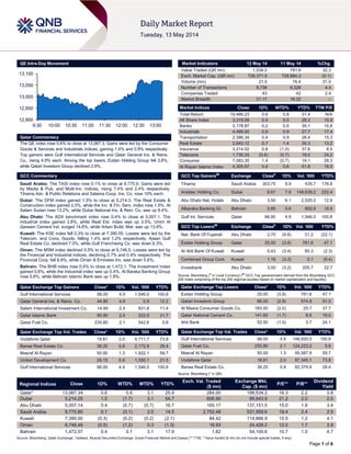 Page 1 of 6
QE Intra-Day Movement
Qatar Commentary
The QE index rose 0.6% to close at 13,067.3. Gains were led by the Consumer
Goods & Services and Industrials indices, gaining 1.4% and 0.9% respectively.
Top gainers were Gulf International Services and Qatar General Ins. & Reins.
Co., rising 4.9% each. Among the top losers, Ezdan Holding Group fell 3.8%,
while Qatari Investors Group declined 2.9%.
GCC Commentary
Saudi Arabia: The TASI index rose 0.1% to close at 9,775.9. Gains were led
by Media & Pub. and Multi-Inv. indices, rising 7.4% and 2.4% respectively.
Tihama Adv. & Public Relations and Salama Coop. Ins. Co. rose 10% each.
Dubai: The DFM index gained 1.5% to close at 5,214.3. The Real Estate &
Construction index gained 2.5%, while the Inv. & Fin. Serv. index rose 1.9%. Al
Salam Sudan rose 13.2%, while Dubai National Ins. & Rein. Co. was up 9.4%.
Abu Dhabi: The ADX benchmark index rose 0.4% to close at 5,007.1. The
Industrial index gained 3.8%, while Real Est. index was up 3.5%. Umm Al
Qaiwain Cement Ind. surged 14.6%, while Arkan Build. Mat. was up 13.9%.
Kuwait: The KSE index fell 0.3% to close at 7,390.00. Losses were led by the
Telecom. and Cons. Goods, falling 1.4% and 1.2% respectively. Ajwan Gulf
Real Estate Co. declined 7.0%, while Gulf Franchising Co. was down 6.3%.
Oman: The MSM index declined 0.5% to close at 6,746.5. Losses were led by
the Financial and Industrial indices, declining 0.7% and 0.4% respectively. The
Financial Corp. fell 6.8%, while Oman & Emirates Inv. was down 5.6%.
Bahrain: The BHB index rose 0.4% to close at 1,472.1. The Investment Index
gained 0.8%, while the Industrial index was up 0.4%. Al Baraka Banking Group
rose 5.6%, while Bahrain Islamic Bank was up 1.9%.
Qatar Exchange Top Gainers Close* 1D% Vol. ‘000 YTD%
Gulf International Services 98.00 4.9 1,546.0 100.8
Qatar General Ins. & Reins. Co. 44.80 4.9 0.9 12.2
Salam International Investment Co. 14.49 2.4 831.8 11.4
Qatar Islamic Bank 90.90 2.4 222.9 31.7
Qatar Fuel Co. 230.80 2.1 542.6 5.6
Qatar Exchange Top Vol. Trades Close* 1D% Vol. ‘000 YTD%
Vodafone Qatar 18.61 2.0 4,711.7 73.8
Barwa Real Estate Co. 38.25 0.9 2,172.9 28.4
Masraf Al Rayan 50.00 1.3 1,922.1 59.7
United Development Co. 26.15 0.6 1,550.1 21.5
Gulf International Services 98.00 4.9 1,546.0 100.8
Market Indicators 12 May 14 11 May 14 %Chg.
Value Traded (QR mn) 1,034.0 781.6 32.3
Exch. Market Cap. (QR mn) 726,371.5 726,884.3 (0.1)
Volume (mn) 21.5 16.4 31.0
Number of Transactions 9,738 9,328 4.4
Companies Traded 43 42 2.4
Market Breadth 21:17 16:22 –
Market Indices Close 1D% WTD% YTD% TTM P/E
Total Return 19,486.23 0.6 0.8 31.4 N/A
All Share Index 3,319.09 0.5 0.5 28.3 15.9
Banks 3,178.87 0.2 0.5 30.1 15.8
Industrials 4,469.20 0.9 0.9 27.7 17.4
Transportation 2,386.34 0.4 0.9 28.4 15.3
Real Estate 2,643.12 0.7 1.4 35.3 13.2
Insurance 3,214.02 0.8 (1.0) 37.6 8.5
Telecoms 1,730.33 (0.4) (0.7) 19.0 24.2
Consumer 7,083.35 1.4 (0.7) 19.1 28.3
Al Rayan Islamic Index 4,305.57 0.4 0.6 41.8 18.5
GCC Top Gainers##
Exchange Close#
1D% Vol. ‘000 YTD%
Tihama Saudi Arabia 303.75 9.9 435.7 176.8
Arabtec Holding Co. Dubai 6.61 7.8 149,639.2 222.4
Abu Dhabi Nat. Hotels Abu Dhabi 3.50 6.1 2,025.0 12.9
Albaraka Banking Gr. Bahrain 0.85 5.6 852.6 19.9
Gulf Int. Services Qatar 98.00 4.9 1,546.0 100.8
GCC Top Losers##
Exchange Close#
1D% Vol. ‘000 YTD%
Nat. Bank Of Fujairah Abu Dhabi 3.70 (9.8) 21.2 (22.1)
Ezdan Holding Group Qatar 25.00 (3.8) 781.6 47.1
Al Ahli Bank Of Kuwait Kuwait 0.43 (3.4) 80.3 (2.3)
Combined Group Cont. Kuwait 1.16 (3.3) 0.1 (9.4)
Investbank Abu Dhabi 3.00 (3.2) 205.7 22.7
Source: Bloomberg (
#
in Local Currency) (
##
GCC Top gainers/losers derived from the Bloomberg GCC
200 Index comprising of the top 200 regional equities based on market capitalization and liquidity)
Qatar Exchange Top Losers Close* 1D% Vol. ‘000 YTD%
Ezdan Holding Group 25.00 (3.8) 781.6 47.1
Qatari Investors Group 66.00 (2.9) 574.9 51.0
Al Meera Consumer Goods Co. 183.50 (2.0) 25.7 37.7
Qatar National Cement Co. 141.60 (1.7) 8.6 19.0
Ahli Bank 52.50 (1.5) 3.7 24.1
Qatar Exchange Top Val. Trades Close* 1D% Val. ‘000 YTD%
Gulf International Services 98.00 4.9 146,930.5 100.8
Qatar Fuel Co. 230.80 2.1 124,223.2 5.6
Masraf Al Rayan 50.00 1.3 95,587.9 59.7
Vodafone Qatar 18.61 2.0 87,345.1 73.8
Barwa Real Estate Co. 38.25 0.9 82,379.9 28.4
Source: Bloomberg (* in QR)
Regional Indices Close 1D% WTD% MTD% YTD%
Exch. Val. Traded
($ mn)
Exchange Mkt.
Cap. ($ mn)
P/E** P/B**
Dividend
Yield
Qatar* 13,067.34 0.6 0.8 3.1 25.9 284.00 199,534.2 16.3 2.2 3.8
Dubai 5,214.25 1.5 (1.7) 3.1 54.7 606.90 95,643.9 21.2 2.0 2.0
Abu Dhabi 5,007.14 0.4 (0.7) (0.7) 16.7 165.17 137,151.0 15.0 1.8 3.4
Saudi Arabia 9,775.85 0.1 (0.1) 2.0 14.5 2,752.48 531,959.6 19.4 2.4 2.9
Kuwait 7,390.00 (0.3) (0.2) (0.2) (2.1) 84.42 114,886.9 15.5 1.2 4.1
Oman 6,746.49 (0.5) (1.2) 0.3 (1.3) 16.93 24,428.2 12.0 1.7 3.9
Bahrain 1,472.07 0.4 0.1 3.1 17.9 1.82 54,100.6 10.7 1.0 4.7
Source: Bloomberg, Qatar Exchange, Tadawul, Muscat Securities Exchange, Dubai Financial Market and Zawya (** TTM; * Value traded ($ mn) do not include special trades, if any)
12,900
12,950
13,000
13,050
13,100
9:30 10:00 10:30 11:00 11:30 12:00 12:30 13:00
 