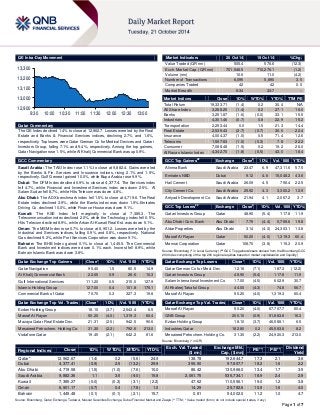 Page 1 of 7 
QE Intra-Day Movement 
Qatar Commentary 
The QE Index declined 1.4% to close at 12,962.7. Losses were led by the Real Estate and Banks & Financial Services indices, declining 2.7% and 1.6%, respectively. Top losers were Qatar German Co for Medical Devices and Qatari Investors Group, falling 7.1% and 5.4%, respectively. Among the top gainers, Qatar Navigation rose 1.5%, while Al Khalij Commercial Bank was up 0.9%. 
GCC Commentary 
Saudi Arabia: The TASI Index rose 1.1% to close at 9,882.4. Gains were led by the Banks & Fin. Services and Insurance indices, rising 2.1% and 1.9%, respectively. Gulf General gained 10.0%, while Bupa Arabia rose 9.9%. 
Dubai: The DFM Index declined 0.9% to close at 4,377.4. The Services index fell 4.7%, while Financial and Investment Services index was down 2.5%. Al Salam Sudan fell 8.7%, while Hits Telecom was down 4.8%. 
Abu Dhabi: The ADX benchmark index fell 1.5% to close at 4,719.6. The Real Estate index declined 3.9%, while the Banks index was down 1.9%.Emirates Driving Co. declined 10.0%, while Finance House was down 9.1%. 
Kuwait: The KSE Index fell marginally to close at 7,385.3. The Telecommunication index declined 2.0%, while the Technology index fell 0.5%. Hits Telecom declined 8.9%, while Arkan Al-Kuwait Real Est. was down 5.1%. 
Oman: The MSM Index rose 0.7% to close at 6,901.2. Losses were led by the Industrial and Services indices, falling 0.9% and 0.8%, respectively. National Gas declined 9.2%, while Port Services Corporation was down 9.1%. 
Bahrain: The BHB Index gained 0.1% to close at 1,445.5. The Commercial Bank and Investment indices were down 0.1% each. Inovest fell 8.9%, while Bahrain Islamic Bank was down 3.8%. 
Qatar Exchange Top Gainers Close* 1D% Vol. ‘000 YTD% 
Qatar Navigation 
95.40 
1.5 
80.5 
14.9 Al Khalij Commercial Bank 22.05 0.9 26.6 10.3 Gulf International Services 111.20 0.5 215.0 127.9 Islamic Holding Group 127.00 0.4 101.8 176.1 Commercial Bank of Qatar 70.70 0.3 327.3 19.8 
Qatar Exchange Top Vol. Trades Close* 1D% Vol. ‘000 YTD% 
Ezdan Holding Group 
18.10 
(3.7) 
2,543.4 
6.5 Masraf Al Rayan 50.20 (4.0) 1,319.3 60.4 
Mazaya Qatar Real Estate Dev. 
21.31 
(2.5) 
942.5 
90.6 Mesaieed Petrochem. Holding Co. 31.30 (2.2) 792.6 213.0 
Vodafone Qatar 
19.45 
(2.1) 
642.2 
81.6 
Market Indicators 20 Oct 14 19 Oct 14 %Chg. 
Value Traded (QR mn) 
505.4 
576.6 
(12.3) Exch. Market Cap. (QR mn) 701,546.5 710,276.1 (1.2) 
Volume (mn) 
10.6 
11.0 
(4.2) Number of Transactions 6,095 5,890 3.5 
Companies Traded 
42 
42 
0.0 Market Breadth 6:34 33:7 – 
Market Indices Close 1D% WTD% YTD% TTM P/E 
Total Return 
19,333.71 
(1.4) 
0.2 
30.4 
N/A All Share Index 3,288.25 (1.4) 0.2 27.1 16.0 
Banks 
3,251.87 
(1.6) 
(0.0) 
33.1 
15.5 Industrials 4,301.46 (0.7) 0.8 22.9 15.2 
Transportation 
2,253.44 
0.0 
1.5 
21.3 
14.4 Real Estate 2,539.43 (2.7) (0.7) 30.0 22.4 
Insurance 
4,004.37 
(1.0) 
0.5 
71.4 
12.6 Telecoms 1,567.83 (1.0) (0.3) 7.8 22.2 
Consumer 
7,088.48 
(1.5) 
0.2 
19.2 
26.0 Al Rayan Islamic Index 4,342.70 (1.8) (0.5) 43.0 18.4 
GCC Top Gainers## Exchange Close# 1D% Vol. ‘000 YTD% 
Alinma Bank 
Saudi Arabia 
23.47 
6.9 
47,311.6 
57.5 Emirates NBD Dubai 9.12 4.8 15,048.2 43.6 
Hail Cement 
Saudi Arabia 
26.09 
4.5 
756.4 
22.5 City Cement Co. Saudi Arabia 25.92 4.3 3,300.2 12.9 
Arriyadh Development Co. 
Saudi Arabia 
21.94 
4.1 
2,067.2 
3.7 
GCC Top Losers## Exchange Close# 1D% Vol. ‘000 YTD% 
Qatari Investors Group 
Qatar 
48.90 
(5.4) 
117.8 
11.9 Abu Dhabi Com. Bank Abu Dhabi 7.79 (4.4) 5,769.6 19.8 
Aldar Properties 
Abu Dhabi 
3.14 
(4.3) 
24,303.1 
13.8 Masraf Al Rayan Qatar 50.20 (4.0) 1,319.3 60.4 
Mannai Corporation 
Qatar 
108.70 
(3.8) 
115.3 
20.9 
Source: Bloomberg (# in Local Currency) (## GCC Top gainers/losers derived from the Bloomberg GCC 200 Index comprising of the top 200 regional equities based on market capitalization and liquidity) Qatar Exchange Top Losers Close* 1D% Vol. ‘000 YTD% 
Qatar German Co for Med. Dev. 
12.16 
(7.1) 
187.3 
(12.2) Qatari Investors Group 48.90 (5.4) 117.8 11.9 
Salam International Investment Co 
17.00 
(4.5) 
602.9 
30.7 Al Khaleej Takaful Group 44.00 (4.3) 74.8 56.7 
Masraf Al Rayan 
50.20 
(4.0) 
1,319.3 
60.4 
Qatar Exchange Top Val. Trades Close* 1D% Val. ‘000 YTD% 
Masraf Al Rayan 
50.20 
(4.0) 
67,707.7 
60.4 QNB Group 200.10 (0.9) 51,883.8 16.3 
Ezdan Holding Group 
18.10 
(3.7) 
46,588.1 
6.5 Industries Qatar 182.80 0.2 45,583.8 8.2 
Mesaieed Petrochem. Holding Co. 
31.30 
(2.2) 
24,920.3 
213.0 
Source: Bloomberg (* in QR) Regional Indices Close 1D% WTD% MTD% YTD% Exch. Val. Traded ($ mn) Exchange Mkt. Cap. ($ mn) P/E** P/B** Dividend Yield 
Qatar* 
12,962.67 
(1.4) 
0.2 
(5.6) 
24.9 
138.78 
192,644.7 
17.3 
2.1 
3.6 Dubai 4,377.41 (0.9) 2.5 (13.2) 29.9 355.90 97,857.7 18.2 1.6 2.2 
Abu Dhabi 
4,719.58 
(1.5) 
(1.0) 
(7.6) 
10.0 
86.42 
130,966.0 
13.4 
1.7 
3.5 Saudi Arabia 9,882.36 1.1 3.5 (9.0) 15.8 2,061.75 535,734.1 18.9 2.4 2.9 
Kuwait 
7,385.27 
(0.0) 
(0.3) 
(3.1) 
(2.2) 
47.62 
110,556.1 
19.0 
1.2 
3.8 Oman 6,901.17 (0.7) 0.4 (7.8) 1.0 14.29 25,782.6 10.9 1.6 4.0 
Bahrain 
1,445.48 
(0.1) 
(0.1) 
(2.1) 
15.7 
0.81 
54,002.0 
11.2 
1.0 
4.7 
Source: Bloomberg, Qatar Exchange, Tadawul, Muscat Securities Exchange, Dubai Financial Market and Zawya (** TTM; * Value traded ($ mn) do not include special trades, if any) 
12,90013,00013,10013,20013,3009:3010:0010:3011:0011:3012:0012:3013:00  
