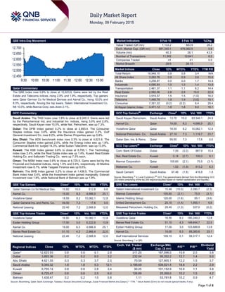 Page 1 of 6
QSE Intra-Day Movement
Qatar Commentary
The QSE Index rose 0.8% to close at 12,623.9. Gains were led by the Real
Estate and Telecoms indices, rising 2.8% and 1.9%, respectively. Top gainers
were Qatar German Co for Medical Devices and Aamal Co., rising 10.0% and
8.3%, respectively. Among the top losers, Salam International Investment Co.
fell 10.0%, while Mannai Corp. was down 2.1%.
GCC Commentary
Saudi Arabia: The TASI Index rose 1.8% to close at 9,345.3. Gains were led
by the Petrochemical Ind. and Industrial Inv. indices, rising 3.0% and 2.8%,
respectively. Saudi Kayan rose 10.0%, while Nat. Petrochem. was up 7.3%.
Dubai: The DFM Index gained 0.2% to close at 3,893.4. The Consumer
Staples indices rose 3.6%, while the Insurance index gained 2.2%. Gulf
General Investment Co. rose 6.2%, while Damac Properties was up 5.8%.
Abu Dhabi: The ADX benchmark index rose 0.3% to close at 4,621.6. The
Consumer Staples index gained 2.0%, while the Energy index was up 1.8%.
Commercial Bank Int. surged 14.3%, while Sudan Telecomm. was up 13.9%.
Kuwait: The KSE Index gained 0.8% to close at 6,755.1. The Technology
index rose 2.4%, while the Real Estate index was up 1.4%. Kuwait Real Estate
Holding Co. and Salbookh Trading Co. were up 7.3% each.
Oman: The MSM Index rose 0.6% to close at 6,725.5. Gains were led by the
Financial and Industrial indices, rising 1.5% and 0.4%, respectively. Al Madina
Investment rose 8.7%, while Taageer Finance was up 8.6%.
Bahrain: The BHB Index gained 0.2% to close at 1,438.5. The Commercial
Bank index rose 0.4%, while the Investment index gained marginally. Esterad
Investment rose 1.9%, while National Bank of Bahrain was up 1.8%.
QSE Top Gainers Close* 1D% Vol. ‘000 YTD%
Qatar German Co for Medical Dev. 10.82 10.0 512.9 6.6
Aamal Co. 19.00 8.3 4,666.9 25.1
Vodafone Qatar 18.55 8.2 10,082.1 12.8
Qatar General Ins. and Reins. Co. 59.00 7.3 17.6 0.0
National Leasing 22.40 7.2 2,668.9 12.0
QSE Top Volume Trades Close* 1D% Vol. ‘000 YTD%
Vodafone Qatar 18.55 8.2 10,082.1 12.8
Ezdan Holding Group 17.00 3.0 6,222.6 13.9
Aamal Co. 19.00 8.3 4,666.9 25.1
Barwa Real Estate Co. 51.10 4.3 2,966.4 22.0
National Leasing 22.40 7.2 2,668.9 12.0
Market Indicators 8 Feb 15 5 Feb 15 %Chg.
Value Traded (QR mn) 1,133.2 883.9 28.2
Exch. Market Cap. (QR mn) 681,340.1 676,062.5 0.8
Volume (mn) 40.3 28.1 43.5
Number of Transactions 11,302 10,641 6.2
Companies Traded 41 41 0.0
Market Breadth 29:9 26:13 –
Market Indices Close 1D% WTD% YTD% TTM P/E
Total Return 18,948.10 0.8 0.8 3.4 N/A
All Share Index 3,263.76 0.9 0.9 3.6 15.6
Banks 3,258.87 0.0 0.0 1.7 14.9
Industrials 4,095.93 1.0 1.0 1.4 13.9
Transportation 2,461.37 1.1 1.1 6.2 14.4
Real Estate 2,582.06 2.8 2.8 15.0 22.6
Insurance 3,919.57 1.5 1.5 (1.0) 16.0
Telecoms 1,440.79 1.9 1.9 (3.0) 19.1
Consumer 7,351.32 (0.2) (0.2) 6.4 29.4
Al Rayan Islamic Index 4,471.13 1.8 1.8 9.0 18.1
GCC Top Gainers##
Exchange Close#
1D% Vol. ‘000 YTD%
Saudi Kayan Petrochem. Saudi Arabia 13.70 10.0 83,346.1 24.9
Aamal Co. Qatar 19.00 8.3 4,666.9 25.1
Vodafone Qatar Qatar 18.55 8.2 10,082.1 12.8
National Petrochem. Co. Saudi Arabia 27.10 7.3 1,118.7 23.7
Qatar Gen. Ins. & Reins. Qatar 59.00 7.3 17.6 0.0
GCC Top Losers##
Exchange Close#
1D% Vol. ‘000 YTD%
Com. Bank Of Dubai Dubai 7.50 (3.2) 987.9 15.4
Nat. Real Estate Co. Kuwait 0.14 (2.7) 100.0 9.1
Mannai Corporation Qatar 105.60 (2.1) 75.5 (3.1)
Mabanee Co. Kuwait 1.02 (1.9) 513.2 6.3
Saudi Cement Saudi Arabia 97.46 (1.8) 416.8 1.8
Source: Bloomberg (
#
in Local Currency) (
##
GCC Top gainers/losers derived from the Bloomberg GCC
200 Index comprising of the top 200 regional equities based on market capitalization and liquidity)
QSE Top Losers Close* 1D% Vol. ‘000 YTD%
Salam International Investment Co 15.48 (10.0) 2,090.7 (2.3)
Mannai Corporation 105.60 (2.1) 75.5 (3.1)
Islamic Holding Group 120.00 (1.6) 95.1 (3.6)
United Development Co. 25.15 (1.4) 1,955.1 6.6
Mesaieed Petrochem. Holding Co. 29.45 (1.3) 327.0 (0.2)
QSE Top Value Trades Close* 1D% Val. ‘000 YTD%
Vodafone Qatar 18.55 8.2 180,249.2 12.8
Barwa Real Estate Co. 51.10 4.3 149,654.7 22.0
Ezdan Holding Group 17.00 3.0 103,888.8 13.9
Aamal Co. 19.00 8.3 89,385.6 25.1
Gulf International Services 109.10 0.1 59,317.1 12.4
Source: Bloomberg (* in QR)
Regional Indices Close 1D% WTD% MTD% YTD%
Exch. Val. Traded
($ mn)
Exchange Mkt.
Cap. ($ mn)
P/E** P/B**
Dividend
Yield
Qatar* 12,623.93 0.8 0.8 6.1 2.8 311.20 187,096.0 15.8 2.0 3.8
Dubai 3,893.36 0.2 0.2 6.0 3.2 232.04 95,352.2 12.7 1.4 5.0
Abu Dhabi 4,621.55 0.3 0.3 3.7 2.0 70.59 127,905.1 12.2 1.5 3.7
Saudi Arabia 9,345.32 1.8 1.8 5.3 12.1 3,196.69 539,921.4 18.6 2.2 2.9
Kuwait 6,755.14 0.8 0.8 2.8 3.4 90.25 101,152.9 16.6 1.1 3.8
Oman 6,725.47 0.6 0.6 2.5 6.0 126.69 25,355.0 10.2 1.5 4.2
Bahrain 1,438.47 0.2 0.2 1.0 0.8 1.11 53,781.8 10.2 0.9 4.7
Source: Bloomberg, Qatar Stock Exchange, Tadawul, Muscat Securities Exchange, Dubai Financial Market and Zawya (** TTM; * Value traded ($ mn) do not include special trades, if any)
12,450
12,500
12,550
12,600
12,650
12,700
9:30 10:00 10:30 11:00 11:30 12:00 12:30 13:00
 