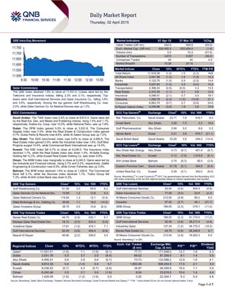 Page 1 of 7
QSE Intra-Day Movement
Qatar Commentary
The QSE Index declined 1.5% to close at 11,531.0. Losses were led by the
Telecoms and Insurance indices, falling 2.3% and 2.1%, respectively. Top
losers were Gulf International Services and Qatar Insurance Co., falling 3.8%
and 3.0%, respectively. Among the top gainers Gulf Warehousing Co. rose
2.0%, while Qatar German Co. for Medical Devices was up 1.2%.
GCC Commentary
Saudi Arabia: The TASI Index rose 0.4% to close at 8,812.4. Gains were led
by the Real Est. Dev. and Media and Publishing indices, rising 1.4% and 1.1%,
respectively. Arabia Ins. Coop. rose 10.0%, while National Petro. was up 7.8%.
Dubai: The DFM Index gained 0.5% to close at 3,531.8. The Consumer
Staples index rose 7.0%, while the Real Estate & Construction index gained
0.7%. Dubai Parks & Resorts rose 8.6%, while Al Salam Group was up 7.2%.
Abu Dhabi: The ADX benchmark index rose 0.6% to close at 4,495.5. The
Real Estate index gained 2.0%, while the Industrial index rose 1.8%. Gulf Med.
Projects surged 14.6%, while Commercial Bank International was up 14.5%.
Kuwait: The KSE Index fell 0.7% to close at 6,236.5. The Insurance index
declined 1.7%, while the Real Estate index was down 1.5%. Al-Safat Energy
Holding fell 12.2%, while Kuwait Real Estate Holding Co. was down 9.8%.
Oman: The MSM Index rose marginally to close at 6,240.5. Gains were led by
the Industrial and Financial indices, rising 0.7% and 0.2%, respectively. Galfar
Engineering & Construction rose 6.5%, while Oman Fisheries was up 3.5%.
Bahrain: The BHB Index declined 1.6% to close at 1,426.6. The Commercial
Bank fell 3.1%, while the Services index declined 1.1%. Trafco Group fell
7.3%, while Al-Ahli United Bank was down 6.3%.
QSE Top Gainers Close* 1D% Vol. ‘000 YTD%
Gulf Warehousing Co. 61.00 2.0 59.9 8.2
Qatar German Co for Medical Dev. 10.69 1.2 12.8 5.3
Qatar National Cement Co. 119.50 1.2 12.1 (0.4)
Dlala Brokerage & Inv. Holding Co. 36.60 1.1 18.0 (14.5)
Qatari Investors Group 38.75 0.5 10.8 (6.3)
QSE Top Volume Trades Close* 1D% Vol. ‘000 YTD%
Barwa Real Estate Co. 44.70 (0.9) 630.1 6.7
Mazaya Qatar Real Estate Dev. 18.10 (0.5) 624.0 (5.5)
Vodafone Qatar 17.61 (1.2) 474.1 7.1
Gulf International Services 92.40 (3.8) 404.4 (4.8)
Masraf Al Rayan 46.60 (2.2) 359.0 5.4
Market Indicators 01 Apr 15 31 Mar 15 %Chg.
Value Traded (QR mn) 282.9 564.9 (49.9)
Exch. Market Cap. (QR mn) 624,492.3 633,454.4 (1.4)
Volume (mn) 5.0 10.3 (51.5)
Number of Transactions 3,672 5,927 (38.0)
Companies Traded 40 40 0.0
Market Breadth 10:28 24:15 –
Market Indices Close 1D% WTD% YTD% TTM P/E
Total Return 17,918.28 (1.5) 1.5 (2.2) N/A
All Share Index 3,091.98 (1.3) 1.4 (1.9) 14.2
Banks 3,122.75 (1.5) 0.5 (2.5) 14.4
Industrials 3,837.64 (1.2) 3.3 (5.0) 13.2
Transportation 2,396.03 (0.5) (0.0) 3.3 13.5
Real Estate 2,370.36 (1.1) 3.1 5.6 13.4
Insurance 4,098.01 (2.1) 0.7 3.5 19.1
Telecoms 1,295.78 (2.3) (1.0) (12.8) 21.1
Consumer 6,863.74 (0.7) 0.7 (0.6) 24.6
Al Rayan Islamic Index 4,248.96 (0.6) 1.9 3.6 14.6
GCC Top Gainers##
Exchange Close#
1D% Vol. ‘000 YTD%
Nat. Petrochem. Co. Saudi Arabia 23.71 7.8 916.7 8.3
Invest Bank Abu Dhabi 3.05 7.0 0.3 18.6
Gulf Pharmaceutical Abu Dhabi 2.90 5.5 8.6 0.3
Ajman Bank Dubai 2.21 3.8 675.7 (21.1)
Saudi British Bank Saudi Arabia 33.29 3.6 249.3 (14.4)
GCC Top Losers##
Exchange Close#
1D% Vol. ‘000 YTD%
Abu Dhabi Nat. Energy Abu Dhabi 0.73 (8.7) 451.4 (8.7)
Nat. Real Estate Co. Kuwait 0.12 (7.5) 1,019.9 (6.1)
Ahli United Bank Bahrain 0.74 (6.3) 58.0 (3.5)
Eastern Province Cem. Saudi Arabia 51.78 (6.1) 394.6 (6.4)
United Real Est. Co. Kuwait 0.09 (5.1) 300.0 (6.0)
Source: Bloomberg (
#
in Local Currency) (
##
GCC Top gainers/losers derived from the Bloomberg GCC
200 Index comprising of the top 200 regional equities based on market capitalization and liquidity)
QSE Top Losers Close* 1D% Vol. ‘000 YTD%
Gulf International Services 92.40 (3.8) 404.4 (4.8)
Qatar Insurance Co. 77.00 (3.0) 22.6 (2.3)
Al Meera Consumer Goods Co. 212.00 (2.8) 85.2 6.0
Ooredoo 97.00 (2.7) 48.1 (21.7)
QNB Group 189.00 (2.3) 219.1 (11.2)
QSE Top Value Trades Close* 1D% Val. ‘000 YTD%
QNB Group 189.00 (2.3) 41,774.4 (11.2)
Gulf International Services 92.40 (3.8) 38,217.4 (4.8)
Industries Qatar 137.30 (1.2) 34,775.3 (18.3)
Barwa Real Estate Co. 44.70 (0.9) 28,346.9 6.7
Al Meera Consumer Goods Co. 212.00 (2.8) 18,005.3 6.0
Source: Bloomberg (* in QR)
Regional Indices Close 1D% WTD% MTD% YTD%
Exch. Val. Traded
($ mn)
Exchange Mkt.
Cap. ($ mn)
P/E** P/B**
Dividend
Yield
Qatar* 11,531.01 (1.5) 1.1 (1.5) (6.1) 77.71 171,548.0 13.7 1.8 4.3
Dubai 3,531.78 0.5 3.7 0.5 (6.4) 69.02 87,209.5 8.1 1.4 5.9
Abu Dhabi 4,495.51 0.6 2.8 0.6 (0.7) 73.73 123,588.2 12.9 1.6 4.1
Saudi Arabia 8,812.35 0.4 (1.0) 0.4 5.7 1,693.06 508,293.5 17.5 2.1 3.0
Kuwait 6,236.52 (0.7) 0.2 (0.7) (4.6) 34.87 94,359.9 16.4 1.1 3.9
Oman 6,240.46 0.0 2.1 0.0 (1.6) 8.04 23,819.5 10.4 1.4 4.4
Bahrain 1,426.59 (1.6) (1.2) (1.6) 0.0 2.02 22,304.7 9.3 0.9 4.8
Source: Bloomberg, Qatar Stock Exchange, Tadawul, Muscat Securities Exchange, Dubai Financial Market and Zawya (** TTM; * Value traded ($ mn) do not include special trades, if any)
11,500
11,550
11,600
11,650
11,700
11,750
9:30 10:00 10:30 11:00 11:30 12:00 12:30 13:00
 