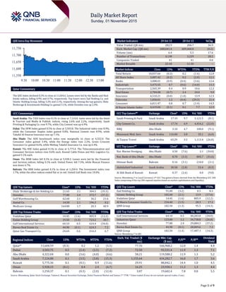 Page 1 of 9
QSE Intra-Day Movement
Qatar Commentary
The QSE Index declined 0.3% to close at 11,604.6. Losses were led by the Banks and Real
Estate indices, falling 0.9% and 0.7%, respectively. Top losers were Zad Holding Co. and
Islamic Holding Group, falling 3.2% and 2.1%, respectively. Among the top gainers, Dlala
Brokerage & Investments Holding Co. gained 3.1%, while Ooredoo was up 2.4%.
GCC Commentary
Saudi Arabia: The TASI Index rose 0.1% to close at 7,124.8. Gains were led by the Hotel
& Tourism and Media & Publish. indices, rising 2.6% and 2.2%, respectively. Saudi
Printing & Packaging Co. rose 9.7%, while City Cement was up 6.9%.
Dubai: The DFM Index gained 0.5% to close at 3,503.8. The Industrial index rose 8.9%,
while the Consumer Staples index gained 0.8%. National Cement rose 8.9%, while
Takaful Al-Emarat Insurance was up 7.1%.
Abu Dhabi: The ADX benchmark index rose marginally to close at 4,322.0. The
Consumer index gained 3.4%, while the Energy index rose 2.2%. Green Crescent
Insurance Co. gained 8.6%, while Methaq Takaful Insurance Co. was up 6.4%.
Kuwait: The KSE Index gained 0.1% to close at 5,775.4. The Telecommunication and
Consumer Services indices rose 0.6% each. Kuwait Cable Vision and KGL Logistics Co.
gained 9.1% each.
Oman: The MSM Index fell 0.1% to close at 5,928.2. Losses were led by the Financial
and Services indices, falling 0.1% each. United Power fell 7.5%, while Muscat Finance
was down 6.7%.
Bahrain: The BHB Index gained 0.1% to close at 1,250.4. The Investment index rose
1.7%, while the other indices ended flat or in red. United Gulf Bank rose 10.0%.
QSE Top Gainers Close* 1D% Vol. ‘000 YTD%
Dlala' Brokerage & Inv Holding Co. 21.65 3.1 304.5 (35.3)
Ooredoo 77.80 2.4 372.7 (37.2)
Gulf Warehousing Co. 62.60 2.1 36.2 21.6
Aamal Co. 14.50 2.1 196.3 0.2
Medicare Group 164.80 1.7 20.3 40.9
QSE Top Volume Trades Close* 1D% Vol. ‘000 YTD%
Vodafone Qatar 14.45 (1.6) 805.9 (12.2)
Ezdan Holding Group 19.50 (1.3) 723.2 30.7
Gulf International Services 64.10 0.5 624.4 (34.0)
Barwa Real Estate Co. 44.90 (0.1) 624.3 7.2
Qatar Gas Transport Co. 24.64 0.6 416.3 6.7
Market Indicators 29 Oct 15 28 Oct 15 %Chg.
Value Traded (QR mn) 282.9 206.7 36.9
Exch. Market Cap. (QR mn) 608,041.4 609,460.8 (0.2)
Volume (mn) 6.4 5.5 17.6
Number of Transactions 4,138 3,229 28.2
Companies Traded 41 41 0.0
Market Breadth 22:18 11:30 –
Market Indices Close 1D% WTD% YTD% TTM P/E
Total Return 18,037.66 (0.3) 0.2 (1.6) 12.0
All Share Index 3,087.42 (0.2) 0.2 (2.0) 12.1
Banks 3,088.01 (0.9) (0.4) (3.6) 12.6
Industrials 3,475.55 0.7 (0.6) (14.0) 13.3
Transportation 2,565.39 0.4 0.9 10.6 12.2
Real Estate 2,784.08 (0.7) 2.4 24.0 9.0
Insurance 4,510.21 (0.0) (1.0) 13.9 12.5
Telecoms 1,050.01 1.2 (0.4) (29.3) 22.4
Consumer 6,811.47 0.8 0.7 (1.4) 14.5
Al Rayan Islamic Index 4,419.04 (0.1) 0.1 7.7 12.9
GCC Top Gainers## Exchange Close# 1D% Vol. ‘000 YTD%
Saudi Printing & Pack Saudi Arabia 17.19 9.7 3,121.5 (8.1)
City Cement Co. Saudi Arabia 17.74 6.9 4,454.2 (22.0)
NBQ Abu Dhabi 3.10 4.7 100.0 (9.1)
Mouwasat Med. Serv. Saudi Arabia 116.00 3.8 35.1 (6.0)
Al Tayyar Travel Saudi Arabia 65.29 3.5 1,113.4 (26.8)
GCC Top Losers## Exchange Close# 1D% Vol. ‘000 YTD%
Nat. Marine Dredging Abu Dhabi 4.50 (7.6) 2.1 (34.8)
Nat. Bank of Abu Dhabi Abu Dhabi 8.70 (3.3) 805.7 (31.6)
Ithmaar Bank Bahrain 0.16 (3.1) 210.0 (3.1)
Alabdullatif Industrial Saudi Arabia 30.58 (2.8) 53.4 (8.3)
Al Ahli Bank of Kuwait Kuwait 0.37 (2.6) 0.0 (9.8)
Source: Bloomberg (# in Local Currency) (## GCC Top gainers/losers derived from the Bloomberg GCC 200
Index comprising of the top 200 regional equities based on market capitalization and liquidity)
QSE Top Losers Close* 1D% Vol. ‘000 YTD%
Zad Holding Co. 91.00 (3.2) 0.5 8.3
Islamic Holding Group 102.60 (2.1) 13.9 (17.6)
Vodafone Qatar 14.45 (1.6) 805.9 (12.2)
Al Meera Consumer Goods Co. 234.40 (1.5) 28.3 17.2
QNB Group 182.50 (1.3) 95.5 (14.3)
QSE Top Value Trades Close* 1D% Val. ‘000 YTD%
Gulf International Services 64.10 0.5 40,283.8 (34.0)
Industries Qatar 123.00 1.2 34,738.8 (26.8)
Ooredoo 77.80 2.4 29,084.3 (37.2)
Barwa Real Estate Co. 44.90 (0.1) 28,069.6 7.2
QNB Group 182.50 (1.3) 17,487.3 (14.3)
Source: Bloomberg (* in QR)
Regional Indices Close 1D% WTD% MTD% YTD%
Exch. Val. Traded ($
mn)
Exchange Mkt. Cap.
($ mn)
P/E** P/B**
Dividend
Yield
Qatar* 11,604.59 (0.3) 0.2 1.2 (5.5) 77.76 166,968.2 12.0 1.4 4.4
Dubai 3,503.75 0.5 (2.4) (2.5) (7.2) 72.50 93,531.4 11.9 1.3 7.1
Abu Dhabi 4,322.04 0.0 (3.6) (4.0) (4.6) 58.21 119,588.2 11.9 1.3 5.2
Saudi Arabia 7,124.80 0.1 (3.5) (3.8) (15.3) 1,155.64 434,282.7 16.0 1.7 3.6
Kuwait 5,775.36 0.1 (0.1) 0.9 (11.6) 29.91 88,842.1 14.4 1.0 4.5
Oman 5,928.15 (0.1) 0.4 2.4 (6.7) 16.25 23,930.1 11.3 1.3 4.4
Bahrain 1,250.37 0.1 (0.3) (2.0) (12.4) 3.87 19,602.4 7.8 0.8 5.5
Source: Bloomberg, Qatar Stock Exchange, Tadawul, Muscat Securities Exchange, Dubai Financial Market and Zawya (** TTM; * Value traded ($ mn) do not include special trades, if any)
11,550
11,600
11,650
11,700
11,750
9:30 10:00 10:30 11:00 11:30 12:00 12:30 13:00
 