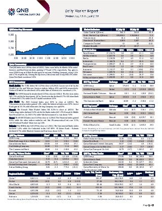 Page 1 of 7
QSE Intra-Day Movement
Qatar Commentary
The QSE Index rose 1.8% to close at 9,825.1. Gains were led by the Banks & Financial
Services and Real Estate indices, gaining 3.7% and 1.3%, respectively. Top gainers
were QNB Group and Dlala Brokerage & Investment Holding Company, rising 5.4%
and 4.1%, respectively. Among the top losers, Doha Insurance Group fell 5.4%, while
Qatar First Bank was down 3.0%.
GCC Commentary
Saudi Arabia: The TASI Index fell 0.2% to close at 8,294.8. Losses were led by the
Health Care Eq. and Telecom. Services indices, falling 1.0% and 0.8%, respectively.
National Medical Care declined 4.8%, while Nama Chemicals Co. was down 4.1%.
Dubai: The DFM General Index declined 0.3% to close at 2,956.0. The Services index
fell 1.1%, while the Investment & Fin. Services index declined 0.7%. Al Salam Bank
- Bahrain fell 5.7%, while Dar Al Takaful was down 4.6%.
Abu Dhabi: The ADX General Index rose 0.3% to close at 4,859.5. The
Telecommunication index gained 1.2%, while the Industrial index rose 0.3%. Invest
Bank gained 10.1%, while Emirates Driving Company was up 8.8%.
Kuwait: The Kuwait Main Market Index fell 0.2% to close at 4,933.0. The
Technology index declined 3.6%, while the Banks index fell 1.3%. Kuwait & Middle
East Financial Inv. Co. fell 9.1%, while Warba Insurance Co. was down 7.8%.
Oman: The MSM 30 Index rose 0.4% to close at 4,336.6. The Financial index gained
0.6%, while the other indices ended in red. Nat. Pharmaceutical Ind. rose 3.5%,
while National Bank of Oman was up 2.4%.
Bahrain: The BHB Index fell 0.9% to close at 1,358.4. The Commercial Banks index
declined 1.4%, while the Industrial index fell 0.8%. Al Salam Bank - Bahrain
declined 8.7%, while Khaleeji Commercial Bank was down 3.2%.
QSE Top Gainers Close* 1D% Vol. ‘000 YTD%
QNB Group 175.00 5.4 511.5 38.9
Dlala Brokerage & Inv. Holding Co. 14.61 4.1 550.1 (0.6)
Qatar Islamic Bank 133.00 3.9 292.0 37.1
Zad Holding Company 92.80 3.1 11.4 26.0
The Commercial Bank 40.80 2.4 240.6 41.2
QSE Top Volume Trades Close* 1D% Vol. ‘000 YTD%
Qatar First Bank 5.12 (3.0) 1,214.8 (21.6)
Vodafone Qatar 9.15 0.4 1,063.4 14.1
Qatar Gas Transport Company Ltd. 16.79 (0.7) 1,061.3 4.3
United Development Company 13.90 1.2 889.5 (3.3)
Ezdan Holding Group 9.05 2.3 775.5 (25.1)
Market Indicators 31 July 18 30 July 18 %Chg.
Value Traded (QR mn) 362.3 241.6 50.0
Exch. Market Cap. (QR mn) 539,850.5 528,046.4 2.2
Volume (mn) 10.2 8.4 20.8
Number of Transactions 4,986 3,407 46.3
Companies Traded 41 42 (2.4)
Market Breadth 27:10 20:17 –
Market Indices Close 1D% WTD% YTD% TTM P/E
Total Return 17,310.75 1.8 2.3 21.1 14.8
All Share Index 2,847.79 2.0 2.9 16.1 14.9
Banks 3,518.36 3.7 4.3 31.2 14.3
Industrials 3,166.76 0.4 1.7 20.9 16.8
Transportation 2,008.27 (0.1) 2.3 13.6 12.5
Real Estate 1,711.25 1.3 4.8 (10.7) 14.6
Insurance 3,112.17 0.5 2.1 (10.6) 27.9
Telecoms 1,009.76 0.8 (3.4) (8.1) 39.6
Consumer 6,298.01 0.1 (0.6) 26.9 13.6
Al Rayan Islamic Index 3,858.99 0.7 0.8 12.8 16.9
GCC Top Gainers
##
Exchange Close
#
1D% Vol. ‘000 YTD%
QNB Group Qatar 175.00 5.4 511.5 38.9
DAMAC Properties Dubai 2.33 5.0 1,955.9 (29.4)
National Mobile Telecom. Kuwait 0.81 4.4 120.9 (25.0)
Qatar Islamic Bank Qatar 133.00 3.9 292.0 37.1
The Commercial Bank Qatar 40.80 2.4 240.6 41.2
GCC Top Losers
##
Exchange Close
#
1D% Vol. ‘000 YTD%
Al Salam Bank-Bahrain Bahrain 0.11 (8.7) 336.1 (7.9)
Ahli United Bank Kuwait 0.30 (3.6) 852.1 (10.6)
Gulf Bank Kuwait 0.26 (3.0) 6,029.7 10.1
Kuwait Finance House Kuwait 0.58 (2.3) 11,580.6 11.3
Etihad Etisalat Co. Saudi Arabia 19.20 (2.1) 1,883.3 29.5
Source: Bloomberg (# in Local Currency) (## GCC Top gainers/losers derived from the S&P GCC
Composite Large Mid Cap Index)
QSE Top Losers Close* 1D% Vol. ‘000 YTD%
Doha Insurance Group 12.30 (5.4) 0.5 (12.1)
Qatar First Bank 5.12 (3.0) 1,214.8 (21.6)
Qatar National Cement Company 56.57 (2.4) 4.9 (10.1)
Qatari German Co for Med. Dev. 5.17 (0.8) 17.7 (20.0)
Qatar Gas Transport Co. Ltd. 16.79 (0.7) 1,061.3 4.3
QSE Top Value Trades Close* 1D% Val. ‘000 YTD%
QNB Group 175.00 5.4 88,196.8 38.9
Qatar Islamic Bank 133.00 3.9 38,422.5 37.1
Industries Qatar 124.50 0.4 33,547.7 28.4
Qatar Fuel Company 146.00 (0.4) 23,344.8 43.1
Qatar Electricity & Water Co. 190.00 0.8 20,181.0 6.7
Source: Bloomberg (* in QR)
Regional Indices Close 1D% WTD% MTD% YTD%
Exch. Val. Traded
($ mn)
Exchange Mkt.
Cap. ($ mn)
P/E** P/B**
Dividend
Yield
Qatar* 9,825.11 1.8 2.3 8.9 15.3 100.87 148,296.9 14.8 1.5 4.5
Dubai 2,955.95 (0.3) 0.2 4.8 (12.3) 37.08 104,196.3 9.4 1.1 5.7
Abu Dhabi 4,859.45 0.3 0.3 6.6 10.5 58.46 132,639.3 12.7 1.4 4.9
Saudi Arabia 8,294.83 (0.2) (0.9) (0.2) 14.8 910.94 525,366.9 17.8 1.9 3.3
Kuwait 4,932.98 (0.2) (0.3) 1.4 2.2 72.40 34,056.0 15.4 0.9 4.0
Oman 4,336.55 0.4 0.0 (5.1) (15.0) 3.38 18,524.2 10.5 0.9 6.3
Bahrain 1,358.35 (0.9) (0.7) 3.6 2.0 3.06 20,845.3 8.5 0.9 6.0
Source: Bloomberg, Qatar Stock Exchange, Tadawul, Muscat Securities Market and Dubai Financial Market (** TTM; * Value traded ($ mn) do not include special trades, if any)
9,600
9,700
9,800
9,900
9:30 10:00 10:30 11:00 11:30 12:00 12:30 13:00
 