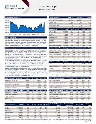 Page 1 of 7
SQE Intra-Day Movement
Qatar Commentary
The QE index declined 0.1% to close at 13,160.6. Losses were led by the
Insurance and Banking and Financial Services indices, declining 2.5% and
0.3% respectively. Top losers were Qatar Insurance Co. and Qatar International
Islamic Bank, falling 3.3% and 3.2% respectively. Among the top gainers, Ezdan
Holding Group and Aamal Co. rose 6.2% and 3.3% respectively.
GCC Commentary
Saudi Arabia: The TASI index rose marginally to close at 9,819.9. Gains were
led by Hotel & Tou. and Ind. Inv. indices, rising 4.0% and 2.4% respectively.
Nat. Agr. Dev. Co. gained 9.9% and Gulf Union Co. Ins. was up 9.8% each.
Dubai: The DFM index declined 0.2% to close at 5,318.7. The Services index
fell 3.5%, while the Investment & Fin. Serv. Index was down 2.9%. Air Arabia
Co. declined 7.4%, while Int. Financial Advisers Co. was down 7.2%.
Abu Dhabi: The ADX benchmark index fell 0.4% to close at 5,015.8. The Inv.
& Fin. Ser. index declined 4.3%, while Real Est. index was down 1.2%. Green
Crescent Ins. Co. fell 5.9%, while Abu Dhabi Shipbuild. Co. was down 5.4%.
Kuwait: The KSE index declined 0.1% to close at 7,395.3. The Oil & Gas and
Real Estate indices fell 1.0% each. National Ranges Co. declined 13.2%, while
Investors Holding Group Co. was down 12.8%.
Oman: The MSM index declined 0.1% to close at 6,754.5. Losses were led by
the Industrial Index, which declined 0.3%, while the Services index was down
0.2%. Galfar Eng. & Con. declined 5.0%, while Onic. Holding was down 4.3%.
Bahrain: The BHB index fell marginally to close at 1,468.1. The Industrial and
Commercial Banking indices declined 0.4% each. Bahrain Islamic Bank fell
3.0%, while National Bank of Bahrain was down 2.0%.
Qatar Exchange Top Gainers Close* 1D% Vol. ‘000 YTD%
Ezdan Holding Group 29.20 6.2 6,021.1 71.8
Aamal Co. 18.30 3.3 2,483.5 22.0
Al Khalij Commercial Bank 23.89 2.2 613.7 19.5
Qatar Islamic Bank 93.50 1.9 471.3 35.5
Qatari Investors Group 65.50 1.6 390.0 49.9
Qatar Exchange Top Vol. Trades Close* 1D% Vol. ‘000 YTD%
Ezdan Holding Group 29.20 6.2 6,021.1 71.8
Qatar Gas Transport Co. 25.35 1.0 2,968.8 25.2
Vodafone Qatar 18.50 0.5 2,691.2 72.7
Aamal Co. 18.30 3.3 2,483.5 22.0
Masraf Al Rayan 50.00 (0.6) 1,768.5 59.7
Market Indicators 14 May 14 13 May 14 %Chg.
Value Traded (QR mn) 1,140.0 1,015.0 12.3
Exch. Market Cap. (QR mn) 742,112.0 738,468.5 0.5
Volume (mn) 26.9 23.5 14.7
Number of Transactions 11,684 11,410 2.4
Companies Traded 43 42 2.4
Market Breadth 17:22 29:11 –
Market Indices Close 1D% WTD% YTD% TTM P/E
Total Return 19,625.30 (0.1) 1.5 32.3 N/A
All Share Index 3,351.54 (0.0) 1.5 29.5 16.1
Banks 3,193.58 (0.3) 1.0 30.7 15.9
Industrials 4,547.33 0.3 2.7 29.9 17.7
Transportation 2,423.31 0.4 2.5 30.4 15.6
Real Estate 2,633.27 0.2 1.1 34.8 13.2
Insurance 3,342.39 (2.5) 2.9 43.1 8.8
Telecoms 1,742.02 0.9 (0.0) 19.8 24.3
Consumer 7,106.04 0.2 (0.4) 19.5 28.4
Al Rayan Islamic Index 4,310.43 (0.2) 0.7 42.0 18.5
GCC Top Gainers##
Exchange Close#
1D% Vol. ‘000 YTD%
Ezdan Holding Group Qatar 29.20 6.2 6,021.1 71.8
Emaar Properties Dubai 10.90 5.8 86,933.7 56.9
Saudi Arabian Mining Saudi Arabia 39.12 5.3 27,511.5 20.7
Al Tayyar Saudi Arabia 136.05 5.0 1,021.0 58.9
Salhia Real Estate Co. Kuwait 0.38 4.1 20.9 (5.0)
GCC Top Losers##
Exchange Close#
1D% Vol. ‘000 YTD%
Air Arabia Dubai 1.38 (7.4) 99,872.7 (11.0)
Dubai Investments Dubai 3.77 (3.6) 21,791.0 62.0
Tihama Saudi Arabia 278.02 (3.5) 303.4 153.3
Qatar Insurance Co. Qatar 78.70 (3.3) 290.1 47.9
Qatar Int. Islamic Bank Qatar 87.00 (3.2) 1,259.2 41.0
Source: Bloomberg (
#
in Local Currency) (
##
GCC Top gainers/losers derived from the Bloomberg GCC
200 Index comprising of the top 200 regional equities based on market capitalization and liquidity)
Qatar Exchange Top Losers Close* 1D% Vol. ‘000 YTD%
Qatar Insurance Co. 78.70 (3.3) 290.1 47.9
Qatar International Islamic Bank 87.00 (3.2) 1,259.2 41.0
Qatar & Oman Investment Co. 14.52 (1.9) 419.8 16.0
Gulf Warehousing Co. 56.00 (1.8) 41.4 34.9
Al Khaleej Takaful Group 38.05 (1.7) 73.4 35.5
Qatar Exchange Top Val. Trades Close* 1D% Val. ‘000 YTD%
Ezdan Holding Group 29.20 6.2 177,298.0 71.8
Qatar International Islamic Bank 87.00 (3.2) 110,203.4 41.0
Masraf Al Rayan 50.00 (0.6) 88,170.1 59.7
Qatar Gas Transport Co. 25.35 1.0 74,538.9 25.2
Industries Qatar 190.40 (0.3) 52,108.8 12.7
Source: Bloomberg (* in QR)
Regional Indices Close 1D% WTD% MTD% YTD%
Exch. Val. Traded
($ mn)
Exchange Mkt.
Cap. ($ mn)
P/E** P/B**
Dividend
Yield
Qatar* 13,160.60 (0.1) 1.5 3.8 26.8 313.13 203,858.2 16.4 2.2 3.8
Dubai 5,318.74 (0.2) 0.3 5.1 57.8 931.40 97,219.7#
21.2 2.1 2.0
Abu Dhabi 5,015.81 (0.4) (0.5) (0.6) 16.9 209.16 137,571.0 14.8 1.8 3.4
Saudi Arabia 9,819.89 0.0 0.3 2.4 15.0 3,214.86 533,943.5 19.5 2.4 2.9
Kuwait 7,395.29 (0.1) (0.2) (0.2) (2.0) 68.02 115,895.2 15.4 1.2 3.8
Oman 6,754.50 (0.1) (1.0) 0.4 (1.2) 23.77 24,505.5 12.0 1.7 3.9
Bahrain 1,468.12 (0.0) (0.2) 2.9 17.6 33.37 54,042.4 10.7 1.0 4.7
Source: Bloomberg, Qatar Exchange, Tadawul, Muscat Securities Exchange, Dubai Financial Market and Zawya (** TTM; * Value traded ($ mn) do not include special trades, if any;
#
Value as of May 13, 2014)
13,080
13,100
13,120
13,140
13,160
13,180
9:30 10:00 10:30 11:00 11:30 12:00 12:30 13:00
 