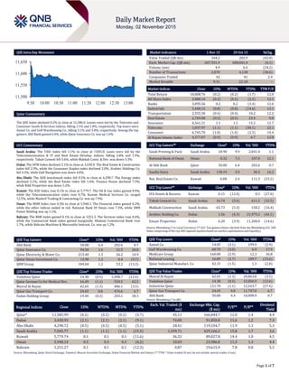 Page 1 of 7
QSE Intra-Day Movement
Qatar Commentary
The QSE Index declined 0.2% to close at 11,586.0. Losses were led by the Telecoms and
Consumer Goods & Services indices, falling 1.1% and 1.0%, respectively. Top losers were
Aamal Co. and Gulf Warehousing Co., falling 3.1% and 3.0%, respectively. Among the top
gainers, Ahli Bank gained 6.4%, while Qatar Insurance Co. was up 1.6%.
GCC Commentary
Saudi Arabia: The TASI Index fell 1.1% to close at 7,045.8. Loses were led by the
Telecommunication & IT and Real Estate Develop. indices, falling 2.8% and 1.9%,
respectively. Tabuk Cement fell 5.6%, while Makkah Const. & Dev. was down 5.3%.
Dubai: The DFM Index declined 2.1% to close at 3,430.9. The Real Estate & Construction
index fell 2.9%, while the Consumer Staples index declined 2.0%. Arabtec Holdings Co.
fell 4.3%, while Gulf Navigation was down 4.0%.
Abu Dhabi: The ADX benchmark index fell 0.5% to close at 4,298.7. The Energy index
declined 2.1%, while the Real Estate index fell 1.4%. Finance House declined 7.3%,
while RAK Properties was down 5.2%.
Kuwait: The KSE Index rose 0.1% to close at 5,779.7. The Oil & Gas index gained 0.9%,
while the Telecommunication index rose 0.7%. Kuwait Medical Services Co. surged
12.5%, while Mushrif Trading & Contracting Co. was up 7.9%.
Oman: The MSM Index rose 0.3% to close at 5,948.1. The Financial index gained 0.2%,
while the other indices ended in red. National Bank Of Oman rose 7.3%, while SMN
Power Holding was up 1.1%.
Bahrain: The BHB Index gained 0.1% to close at 1251.3. The Services index rose 0.4%,
while the Commercial Bank index gained marginally. Khaleeji Commercial Bank rose
1.7%, while Bahrain Maritime & Mercantile Internat. Co. was up 1.2%.
QSE Top Gainers Close* 1D% Vol. ‘000 YTD%
Ahli Bank 50.00 6.4 202.6 0.7
Qatar Insurance Co. 94.50 1.6 21.5 20.0
Qatar Electricity & Water Co. 215.40 1.3 26.2 14.9
Qatar Oman Investment Co. 13.90 1.2 0.4 (9.7)
QNB Group 184.60 1.2 53.2 (13.3)
QSE Top Volume Trades Close* 1D% Vol. ‘000 YTD%
Vodafone Qatar 14.38 (0.5) 1,098.7 (12.6)
Qatar German Co for Medical Dev. 16.49 (1.1) 559.5 62.5
Masraf Al Rayan 42.65 (1.3) 486.1 (3.5)
Qatar Gas Transport Co. 24.65 0.0 476.6 6.7
Ezdan Holding Group 19.44 (0.3) 203.1 30.3
Market Indicators 1 Nov 15 29 Oct 15 %Chg.
Value Traded (QR mn) 164.2 282.9 (42.0)
Exch. Market Cap. (QR mn) 607,591.9 608,041.4 (0.1)
Volume (mn) 4.9 6.4 (24.2)
Number of Transactions 2,870 4,138 (30.6)
Companies Traded 42 41 2.4
Market Breadth 9:31 22:18 –
Market Indices Close 1D% WTD% YTD% TTM P/E
Total Return 18,008.76 (0.2) (0.2) (1.7) 12.0
All Share Index 3,080.14 (0.2) (0.2) (2.2) 12.1
Banks 3,095.56 0.2 0.2 (3.4) 12.6
Industrials 3,448.15 (0.8) (0.8) (14.6) 13.1
Transportation 2,555.30 (0.4) (0.4) 10.2 12.2
Real Estate 2,769.08 (0.5) (0.5) 23.4 9.0
Insurance 4,561.21 1.1 1.1 15.2 12.7
Telecoms 1,037.97 (1.1) (1.1) (30.1) 22.1
Consumer 6,745.70 (1.0) (1.0) (2.3) 14.4
Al Rayan Islamic Index 4,377.07 (0.9) (0.9) 6.7 12.8
GCC Top Gainers## Exchange Close# 1D% Vol. ‘000 YTD%
Saudi Printing & Pack Saudi Arabia 18.90 9.9 2,841.4 1.1
National Bank of Oman Oman 0.32 7.3 107.0 12.1
Al Ahli Bank Qatar 50.00 6.4 202.6 0.7
Saudia Dairy Saudi Arabia 138.19 3.9 30.3 16.2
Nat. Real Estate Co. Kuwait 0.08 2.4 111.3 (33.2)
GCC Top Losers## Exchange Close# 1D% Vol. ‘000 YTD%
IFA Hotels & Resorts Kuwait 0.15 (12.0) 0.5 (27.0)
Tabuk Cement Co. Saudi Arabia 16.74 (5.6) 611.2 (32.5)
Makkah Construction Saudi Arabia 65.73 (5.3) 158.2 (16.4)
Arabtec Holding Co. Dubai 1.56 (4.3) 21,979.2 (44.1)
Emaar Properties Dubai 6.20 (3.9) 11,200.0 (14.6)
Source: Bloomberg (# in Local Currency) (## GCC Top gainers/losers derived from the Bloomberg GCC 200
Index comprising of the top 200 regional equities based on market capitalization and liquidity)
QSE Top Losers Close* 1D% Vol. ‘000 YTD%
Aamal Co. 14.05 (3.1) 199.9 (2.9)
Gulf Warehousing Co. 60.70 (3.0) 6.9 17.9
Medicare Group 160.00 (2.9) 12.3 36.8
National Leasing 16.89 (2.7) 189.7 (15.6)
Qatar Industrial Manufact. Co. 42.15 (1.5) 1.3 (2.8)
QSE Top Value Trades Close* 1D% Val. ‘000 YTD%
Masraf Al Rayan 42.65 (1.3) 20,863.8 (3.5)
Vodafone Qatar 14.38 (0.5) 15,856.9 (12.6)
Industries Qatar 121.70 (1.1) 12,163.7 (27.6)
Qatar Gas Transport Co. 24.65 0.0 11,747.0 6.7
Ahli Bank 50.00 6.4 10,098.9 0.7
Source: Bloomberg (* in QR)
Regional Indices Close 1D% WTD% MTD% YTD%
Exch. Val. Traded ($
mn)
Exchange Mkt. Cap.
($ mn)
P/E** P/B**
Dividend
Yield
Qatar* 11,585.99 (0.2) (0.2) (0.2) (5.7) 45.11 166,844.7 12.0 1.4 4.4
Dubai 3,430.93 (2.1) (2.1) (2.1) (9.1) 74.00 91,850.8 11.6 1.2 7.3
Abu Dhabi 4,298.72 (0.5) (0.5) (0.5) (5.1) 28.41 119,104.7 11.9 1.3 5.3
Saudi Arabia 7,045.77 (1.1) (1.1) (1.1) (15.5) 1,359.71 429,166.2 15.8 1.7 3.6
Kuwait 5,779.74 0.1 0.1 0.1 (11.6) 36.32 89,027.8 14.4 1.0 4.5
Oman 5,948.14 0.3 0.3 0.3 (6.2) 10.03 23,986.8 11.3 1.3 4.4
Bahrain 1,251.27 0.1 0.1 0.1 (12.3) 0.87 19,615.9 7.8 0.8 5.5
Source: Bloomberg, Qatar Stock Exchange, Tadawul, Muscat Securities Exchange, Dubai Financial Market and Zawya (** TTM; * Value traded ($ mn) do not include special trades, if any)
11,500
11,550
11,600
11,650
9:30 10:00 10:30 11:00 11:30 12:00 12:30 13:00
 