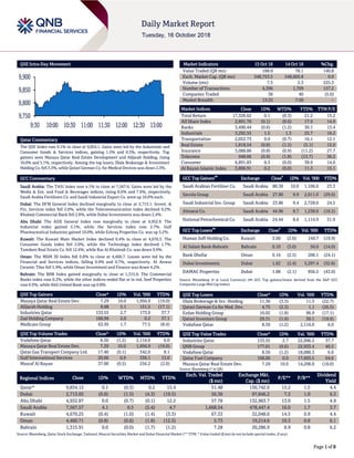 Page 1 of 8
QSE Intra-Day Movement
Qatar Commentary
The QSE Index rose 0.1% to close at 9,834.1. Gains were led by the Industrials and
Consumer Goods & Services indices, gaining 1.5% and 0.3%, respectively. Top
gainers were Mazaya Qatar Real Estate Development and Alijarah Holding, rising
10.0% and 5.1%, respectively. Among the top losers, Dlala Brokerage & Investment
Holding Co. fell 3.3%, while Qatari German Co. for Medical Devices was down 2.3%.
GCC Commentary
Saudi Arabia: The TASI Index rose 4.1% to close at 7,567.6. Gains were led by the
Media & Ent. and Food & Beverages indices, rising 8.6% and 7.6%, respectively.
Saudi Arabia Fertilizers Co. and Saudi Industrial Export Co. were up 10.0% each.
Dubai: The DFM General Index declined marginally to close at 2,713.1. Invest. &
Fin. Services index fell 2.0%, while the Telecommunication index declined 0.2%.
Khaleeji Commercial Bank fell 2.8%, while Dubai Investments was down 2.4%.
Abu Dhabi: The ADX General Index rose marginally to close at 4,932.9. The
Industrial index gained 5.1%, while the Services index rose 2.7%. Gulf
Pharmaceutical Industries gained 10.0%, while Eshraq Properties Co. was up 5.2%.
Kuwait: The Kuwait Main Market Index declined 0.4% to close at 4,670.3. The
Consumer Goods index fell 2.0%, while the Technology index declined 1.7%.
Tamdeen Real Estate Co. fell 12.6%, while Ras Al Khaimah Co. was down 9.9%.
Oman: The MSM 30 Index fell 0.8% to close at 4,460.7. Losses were led by the
Financial and Services indices, falling 0.9% and 0.7%, respectively. Al Anwar
Ceramic Tiles fell 5.9%, while Oman Investment and Finance was down 4.2%.
Bahrain: The BHB Index gained marginally to close at 1,315.9. The Commercial
Banks index rose 0.2%, while the other indices ended flat or in red. Seef Properties
rose 0.9%, while Ahli United Bank was up 0.8%.
QSE Top Gainers Close* 1D% Vol. ‘000 YTD%
Mazaya Qatar Real Estate Dev. 7.29 10.0 1,956.9 (19.0)
Alijarah Holding 8.88 5.1 151.5 (17.1)
Industries Qatar 133.55 2.7 173.9 37.7
Zad Holding Company 100.99 2.0 0.2 37.1
Medicare Group 63.95 1.7 77.5 (8.4)
QSE Top Volume Trades Close* 1D% Vol. ‘000 YTD%
Vodafone Qatar 8.50 (1.2) 2,116.0 6.0
Mazaya Qatar Real Estate Dev. 7.29 10.0 1,956.9 (19.0)
Qatar Gas Transport Company Ltd. 17.40 (0.1) 342.0 8.1
Gulf International Services 20.00 0.9 336.1 13.0
Masraf Al Rayan 37.00 (0.5) 256.2 (2.0)
Market Indicators 15 Oct 18 14 Oct 18 %Chg.
Value Traded (QR mn) 188.0 78.1 140.8
Exch. Market Cap. (QR mn) 548,753.5 548,605.8 0.0
Volume (mn) 7.5 2.3 225.3
Number of Transactions 4,396 1,709 157.2
Companies Traded 38 40 (5.0)
Market Breadth 13:23 7:28 –
Market Indices Close 1D% WTD% YTD% TTM P/E
Total Return 17,326.62 0.1 (0.3) 21.2 15.2
All Share Index 2,891.70 (0.1) (0.6) 17.9 14.9
Banks 3,490.44 (0.6) (1.2) 30.1 13.4
Industrials 3,292.55 1.5 1.3 25.7 16.2
Transportation 2,052.73 0.0 (0.7) 16.1 12.1
Real Estate 1,818.54 (0.8) (1.5) (5.1) 15.0
Insurance 3,088.86 (0.8) (0.9) (11.2) 27.7
Telecoms 948.06 (0.9) (1.8) (13.7) 36.2
Consumer 6,891.83 0.3 (0.0) 38.9 14.0
Al Rayan Islamic Index 3,806.91 0.2 (0.0) 11.3 15.1
GCC Top Gainers
##
Exchange Close
#
1D% Vol. ‘000 YTD%
Saudi Arabian Fertilizer Co. Saudi Arabia 80.30 10.0 1,106.0 23.3
Savola Group Saudi Arabia 27.80 9.9 2,011.0 (29.6)
Saudi Industrial Inv. Group Saudi Arabia 23.86 9.4 2,728.0 24.5
Almarai Co. Saudi Arabia 44.90 8.7 1,238.0 (16.5)
National Petrochemical Co. Saudi Arabia 24.44 8.6 1,114.9 31.9
GCC Top Losers
##
Exchange Close
#
1D% Vol. ‘000 YTD%
Human Soft Holding Co. Kuwait 3.00 (3.0) 149.7 (19.9)
Al Salam Bank-Bahrain Bahrain 0.10 (3.0) 50.0 (14.0)
Bank Dhofar Oman 0.16 (2.5) 206.1 (24.1)
Dubai Investments Dubai 1.62 (2.4) 5,297.4 (32.8)
DAMAC Properties Dubai 1.88 (2.1) 856.5 (43.0)
Source: Bloomberg (# in Local Currency) (## GCC Top gainers/losers derived from the S&P GCC
Composite Large Mid Cap Index)
QSE Top Losers Close* 1D% Vol. ‘000 YTD%
Dlala Brokerage & Inv. Holding 11.36 (3.3) 11.5 (22.7)
Qatari German Co for Med. Dev. 4.75 (2.3) 1.1 (26.5)
Ezdan Holding Group 10.02 (1.8) 96.9 (17.1)
Qatari Investors Group 29.31 (1.6) 30.1 (19.9)
Vodafone Qatar 8.50 (1.2) 2,116.0 6.0
QSE Top Value Trades Close* 1D% Val. ‘000 YTD%
Industries Qatar 133.55 2.7 22,996.5 37.7
QNB Group 177.01 (0.6) 22,933.4 40.5
Vodafone Qatar 8.50 (1.2) 18,080.3 6.0
Qatar Fuel Company 168.00 0.0 17,603.5 64.6
Mazaya Qatar Real Estate Dev. 7.29 10.0 14,206.0 (19.0)
Source: Bloomberg (* in QR)
Regional Indices Close 1D% WTD% MTD% YTD%
Exch. Val. Traded
($ mn)
Exchange Mkt.
Cap. ($ mn)
P/E** P/B**
Dividend
Yield
Qatar* 9,834.12 0.1 (0.3) 0.2 15.4 51.48 150,742.6 15.2 1.5 4.4
Dubai 2,713.05 (0.0) (1.5) (4.3) (19.5) 56.36 97,846.2 7.2 1.0 6.3
Abu Dhabi 4,932.87 0.0 (0.7) (0.1) 12.2 57.78 132,963.7 13.0 1.5 4.9
Saudi Arabia 7,567.57 4.1 0.5 (5.4) 4.7 1,668.54 478,447.4 16.0 1.7 3.7
Kuwait 4,670.25 (0.4) (1.0) (1.4) (3.3) 67.33 32,048.0 14.5 0.9 4.4
Oman 4,460.71 (0.8) (0.6) (1.8) (12.5) 5.73 19,214.6 10.3 0.8 6.1
Bahrain 1,315.91 0.0 (0.0) (1.7) (1.2) 7.28 20,286.9 8.9 0.8 6.2
Source: Bloomberg, Qatar Stock Exchange, Tadawul, Muscat Securities Market and Dubai Financial Market (** TTM; * Value traded ($ mn) do not include special trades, if any)
9,750
9,800
9,850
9,900
9:30 10:00 10:30 11:00 11:30 12:00 12:30 13:00
 