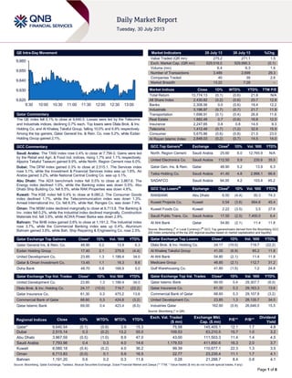 Page 1 of 6
QE Intra-Day Movement
Qatar Commentary
The QE index fell 0.1% to close at 9,640.5. Losses were led by the Telecoms
and Industrials indices, declining 0.7% each. Top losers were Dlala Brok. & Inv.
Holding Co. and Al Khaleej Takaful Group, falling 10.0% and 6.9% respectively.
Among the top gainers, Qatar General Ins. & Rein. Co. rose 5.2%, while Ezdan
Holding Group gained 2.1%.
GCC Commentary
Saudi Arabia: The TASI index rose 0.4% to close at 7,794.0. Gains were led
by the Retail and Agri. & Food Ind. indices, rising 1.7% and 1.1% respectively.
Aljazira Takaful Taawuni gained 9.9%, while North. Region Cement rose 6.0%.
Dubai: The DFM index gained 0.3% to close at 2,515.1. The Services index
rose 3.1%, while the Investment & Financial Services index was up 1.6%. Air
Arabia gained 3.2%, while National Central Cooling Co. was up 3.1%.
Abu Dhabi: The ADX benchmark index fell 0.5% to close at 3,867.6. The
Energy index declined 1.0%, while the Banking index was down 0.5%. Abu
Dhabi Ship Building Co. fell 5.5%, while RAK Properties was down 4.8%.
Kuwait: The KSE index fell 0.4% to close at 8,080.2. The Consumer Goods
index declined 1.7%, while the Telecommunication index was down 1.3%.
Amwal International Inv. Co. fell 8.3%, while Nat. Ranges Co. was down 7.9%.
Oman: The MSM index declined marginally to close at 6,713.8. The Banking &
Inv. index fell 0.2%, while the Industrial index declined marginally. Construction
Materials Ind. fell 3.9%, while ACWA Power Barka was down 2.9%.
Bahrain: The BHB index gained 0.6% to close at 1,191.2. The Industrial index
rose 3.7%, while the Commercial Banking index was up 0.4%. Aluminum
Bahrain gained 3.8%, while Bah. Ship Repairing & Engineering Co. rose 2.5%.
Qatar Exchange Top Gainers Close* 1D% Vol. ‘000 YTD%
Qatar General Ins. & Rein. Co. 48.90 5.2 13.9 6.3
Ezdan Holding Group 17.40 2.1 279.8 (4.4)
United Development Co. 23.85 1.3 1,189.4 34.0
Qatar & Oman Investment Co. 13.45 1.1 18.3 8.6
Doha Bank 48.70 0.8 168.9 5.0
Qatar Exchange Top Vol. Trades Close* 1D% Vol.‘000 YTD%
United Development Co. 23.85 1.3 1,189.4 34.0
Dlala Brok. & Inv. Holding Co. 24.17 (10.0) 719.7 (22.2)
Qatar Insurance Co. 61.30 0.3 475.2 13.6
Commercial Bank of Qatar 68.60 0.3 424.8 (3.2)
Qatar Islamic Bank 69.00 0.4 423.4 (8.0)
Market Indicators 29 July 13 28 July 13 %Chg.
Value Traded (QR mn) 275.2 271.1 1.5
Exch. Market Cap. (QR mn) 529,516.0 529,990.3 (0.1)
Volume (mn) 6.4 6.3 1.6
Number of Transactions 3,489 2,699 29.3
Companies Traded 40 39 2.6
Market Breadth 13:22 7:28 –
Market Indices Close 1D% WTD% YTD% TTM P/E
Total Return 13,774.13 (0.1) (0.6) 21.8 N/A
All Share Index 2,430.82 (0.2) (0.6) 20.7 12.8
Banks 2,308.56 0.0 (0.6) 18.4 12.2
Industrials 3,196.97 (0.7) (0.7) 21.7 11.9
Transportation 1,698.91 (0.1) (0.4) 26.8 11.6
Real Estate 1,882.48 0.7 (0.6) 16.8 12.0
Insurance 2,247.65 0.8 0.8 14.5 9.3
Telecoms 1,412.48 (0.7) (1.2) 32.6 15.9
Consumer 5,675.86 (0.6) (0.8) 21.5 23.0
Al Rayan Islamic Index 2,848.03 (0.2) (0.7) 14.5 14.0
GCC Top Gainers##
Exchange Close#
1D% Vol. ‘000 YTD%
North. Region Cement Saudi Arabia 25.60 6.0 12,765.9 N/A
United Electronics Co. Saudi Arabia 112.50 5.9 235.6 35.5
Qatar Gen. Ins. & Rein. Qatar 48.90 5.2 13.9 6.3
Taiba Holding Co. Saudi Arabia 41.40 4.8 2,868.1 66.6
SADAFCO Saudi Arabia 94.00 4.2 103.4 45.2
GCC Top Losers##
Exchange Close#
1D% Vol. ‘000 YTD%
RAKBANK Abu Dhabi 6.50 (4.4) 30.3 74.3
Kuwait Projects Co. Kuwait 0.54 (3.6) 664.6 45.4
Kuwait Foods Co. Kuwait 2.22 (3.5) 3.5 27.6
Saudi Public Trans. Co. Saudi Arabia 17.55 (2.5) 7,400.0 6.4
Al Ahli Bank Qatar 54.80 (2.1) 11.4 11.8
Source: Bloomberg (
#
in Local Currency) (
##
GCC Top gainers/losers derived from the Bloomberg GCC
200 Index comprising of the top 200 regional equities based on market capitalization and liquidity)
Qatar Exchange Top Losers Close* 1D% Vol. ‘000 YTD%
Dlala Brok. & Inv. Holding Co. 24.17 (10.0) 719.7 (22.2)
Al Khaleej Takaful Group 41.00 (6.9) 85.2 11.8
Al Ahli Bank 54.80 (2.1) 11.4 11.8
Medicare Group 46.85 (2.1) 112.7 31.2
Gulf Warehousing Co. 41.80 (1.5) 1.2 24.8
Qatar Exchange Top Val. Trades Close* 1D% Val. ‘000 YTD%
Qatar Islamic Bank 69.00 0.4 29,307.7 (8.0)
Qatar Insurance Co. 61.30 0.3 29,163.3 13.6
Commercial Bank of Qatar 68.60 0.3 29,107.8 (3.2)
United Development Co. 23.85 1.3 28,135.7 34.0
Industries Qatar 162.90 (0.9) 26,646.0 15.5
Source: Bloomberg (* in QR)
Regional Indices Close 1D% WTD% MTD% YTD%
Exch. Val. Traded
($ mn)
Exchange Mkt.
Cap. ($ mn)
P/E** P/B**
Dividend
Yield
Qatar* 9,640.54 (0.1) (0.6) 3.9 15.3 75.58 145,405.1 12.1 1.7 4.8
Dubai 2,515.14 0.3 (0.2) 13.2 55.0 109.53 63,210.5 15.7 1.0 3.2
Abu Dhabi 3,867.59 (0.5) (1.0) 8.9 47.0 43.00 111,503.3 11.4 1.4 4.5
Saudi Arabia 7,793.98 0.4 0.3 4.0 14.6 1,179.53 411,850.6 16.3 2.0 3.7
Kuwait 8,080.18 (0.4) (0.2) 4.0 36.2 99.39 110,677.1 22.3 1.3 3.5
Oman 6,713.83 (0.0) 0.1 5.9 16.5 22.77 23,235.4 11.1 1.7 4.1
Bahrain 1,191.20 0.6 0.2 0.3 11.8 0.28 21,288.7 8.4 0.8 4.1
Source: Bloomberg, Qatar Exchange, Tadawul, Muscat Securities Exchange, Dubai Financial Market and Zawya (** TTM; * Value traded ($ mn) do not include special trades, if any)
9,620
9,630
9,640
9,650
9,660
9:30 10:00 10:30 11:00 11:30 12:00 12:30 13:00
 