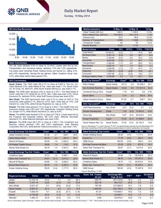 Page 1 of 6
QE Intra-Day Movement
Qatar Commentary
The QE index declined 0.4% to close at 13,104.8. Losses were led by the
Transportation and Insurance indices, declining 1.7% and 1.3% respectively.
Top losers were Industries Ezdan Holding Group and Aamal Co., falling 3.4%
and 3.0% respectively. Among the top gainers, Qatari Investors Group rose
2.7%, while Qatar Islamic Bank gained 2.4%.
GCC Commentary
Saudi Arabia: The TASI index fell 0.1% to close at 9,807.4. The Ind. Inv.
Index declined 2.0%, while Media & Pub. index was down 1.1%. Saudi Indian
Co. for Coop. Ins. fell 8.2%, while Saudi Arabian Mining Co. was down 4.1%.
Dubai: The DFM index declined 2.6% to close at 5,181.1. The Real Estate &
Const. index fell 3.7%, while the Inv. & Fin. Serv. Index was down 2.5%. Oman
Insurance Co. declined 10.0%, while Gulf Finance House was down 6.5%.
Abu Dhabi: The ADX benchmark index rose 0.1% to close at 5,021.5. The
Consumer index gained 2.1%, while Inv. & Fin. Serv. index was up 1.6%. Gulf
Cement Co. rose 4.8%, while Eshraq Properties Co. was up 4.0%.
Kuwait: The KSE index gained 0.1% to close at 7,403.7. The Health Care and
Insurance indices rose 2.8% and 1.8% respectively. Investors Holding Group
Co. surged 14.7%, while Warba Insurance Co. was up 8.8%.
Oman: The MSM index declined 0.3% to close at 6,734.9. Losses were led by
the Financial and Industrial indices, fell 0.2% each. National Securities
declined 8.1%, while National Detergent was down 5.8%.
Bahrain: The BHB index fell 0.3% to close at 1,463.7. The Investment and
Services indices declined 1.6% and 0.9% respectively. Arab Banking
Corporation fell 3.9%, while Bahrain Telecommunication Co. was down 1.6%.
Qatar Exchange Top Gainers Close* 1D% Vol. ‘000 YTD%
Qatari Investors Group 67.30 2.7 539.7 54.0
Qatar Islamic Bank 95.70 2.4 391.0 38.7
Masraf Al Rayan 50.80 1.6 2,592.2 62.3
Al Khaleej Takaful Group 38.60 1.4 116.2 37.5
Barwa Real Estate Co. 38.75 1.4 2,502.2 30.0
Qatar Exchange Top Vol. Trades Close* 1D% Vol. ‘000 YTD%
Vodafone Qatar 18.73 1.2 4,959.1 74.9
Qatar Gas Transport Co. 24.81 (2.1) 3,413.0 22.5
Masraf Al Rayan 50.80 1.6 2,592.2 62.3
Barwa Real Estate Co. 38.75 1.4 2,502.2 30.0
Ezdan Holding Group 28.20 (3.4) 1,177.3 65.9
Market Indicators 15 May 14 14 May 14 %Chg.
Value Traded (QR mn) 982.0 1,140.0 (13.9)
Exch. Market Cap. (QR mn) 734,345.9 742,112.0 (1.0)
Volume (mn) 23.3 26.9 (13.4)
Number of Transactions 9,598 11,684 (17.9)
Companies Traded 42 43 (2.3)
Market Breadth 15:24 17:22 –
Market Indices Close 1D% WTD% YTD% TTM P/E
Total Return 19,542.01 (0.4) 1.1 31.8 N/A
All Share Index 3,331.18 (0.6) 0.9 28.7 16.0
Banks 3,180.85 (0.4) 0.6 30.2 15.8
Industrials 4,503.58 (1.0) 1.7 28.7 17.5
Transportation 2,382.94 (1.7) 0.8 28.2 15.3
Real Estate 2,655.33 0.8 1.9 36.0 13.3
Insurance 3,300.58 (1.3) 1.6 41.3 8.7
Telecoms 1,728.12 (0.8) (0.8) 18.9 24.1
Consumer 7,091.60 (0.2) (0.6) 19.2 27.7
Al Rayan Islamic Index 4,332.66 0.5 1.2 42.7 18.9
GCC Top Gainers##
Exchange Close#
1D% Vol. ‘000 YTD%
Petro Rabigh Saudi Arabia 30.73 5.8 20,348.0 26.7
Dar Al Arkan Real Est. Saudi Arabia 14.22 4.6 117,517.2 44.4
Combined Group Cont. Kuwait 1.18 3.5 3.6 (7.8)
Ajman Bank Dubai 3.14 3.3 202.9 26.6
Qatari Investors Group Qatar 67.30 2.7 539.7 54.0
GCC Top Losers##
Exchange Close#
1D% Vol. ‘000 YTD%
Gulf Pharmaceutical Abu Dhabi 3.07 (5.2) 0.7 3.3
Deyaar Development Dubai 1.45 (4.6) 31,833.9 43.6
Dana Gas Abu Dhabi 0.87 (4.4) 38,433.8 (4.4)
Emaar Properties Dubai 10.45 (4.1) 41,498.8 50.5
Saudi Arabian Min. Co. Saudi Arabia 37.55 (4.0) 22,140.3 15.9
Source: Bloomberg (
#
in Local Currency) (
##
GCC Top gainers/losers derived from the Bloomberg GCC
200 Index comprising of the top 200 regional equities based on market capitalization and liquidity)
Qatar Exchange Top Losers Close* 1D% Vol. ‘000 YTD%
Ezdan Holding Group 28.20 (3.4) 1,177.3 65.9
Aamal Co. 17.76 (3.0) 422.4 18.4
QNB Group 190.00 (2.6) 392.3 10.5
Al Khalij Commercial Bank 23.29 (2.5) 627.9 16.5
Qatar Gas Transport Co. 24.81 (2.1) 3,413.0 22.5
Qatar Exchange Top Val. Trades Close* 1D% Val. ‘000 YTD%
Masraf Al Rayan 50.80 1.6 130,648.9 62.3
Barwa Real Estate Co. 38.75 1.4 97,377.2 30.0
Vodafone Qatar 18.73 1.2 92,810.0 74.9
Qatar Gas Transport Co. 24.81 (2.1) 83,903.2 22.5
QNB Group 190.00 (2.6) 75,367.9 10.5
Source: Bloomberg (* in QR)
Regional Indices Close 1D% WTD% MTD% YTD%
Exch. Val. Traded
($ mn)
Exchange Mkt.
Cap. ($ mn)
P/E** P/B**
Dividend
Yield
Qatar* 13,104.75 (0.4) 1.1 3.4 26.3 269.75 201,724.8 16.3 2.2 3.8
Dubai 5,181.14 (2.6) (2.3) 2.4 53.8 520.16 95,412.7 20.8 2.0 2.0
Abu Dhabi 5,021.47 0.1 (0.4) (0.5) 17.0 167.00 137,884.9 14.7 1.8 3.4
Saudi Arabia 9,807.37 (0.1) 0.2 2.3 14.9 3,465.60 532,736.0 19.5 2.4 2.9
Kuwait 7,403.74 0.1 (0.0) (0.1) (1.9) 91.47 114,959.7 15.5 1.2 3.8
Oman 6,734.85 (0.3) (1.3) 0.1 (1.5) 11.71 24,460.7 12.2 1.7 3.9
Bahrain 1,463.72 (0.3) (0.5) 2.5 17.2 2.58 53,975.0 10.6 1.0 4.7
Source: Bloomberg, Qatar Exchange, Tadawul, Muscat Securities Exchange, Dubai Financial Market and Zawya (** TTM; * Value traded ($ mn) do not include special trades, if any)
13,000
13,050
13,100
13,150
13,200
9:30 10:00 10:30 11:00 11:30 12:00 12:30 13:00
 