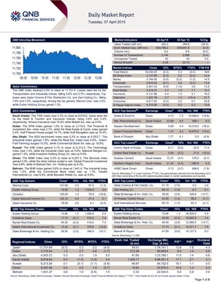 Page 1 of 5
QSE Intra-Day Movement
Qatar Commentary
The QSE Index declined 0.3% to close at 11,731.6. Losses were led by the
Transportation and Industrials indices, falling 0.8% and 0.7%, respectively. Top
losers were Qatar Cinema & Film Distribution Co. and Zad Holding Co., falling
7.6% and 7.0%, respectively. Among the top gainers, Mannai Corp. rose 2.4%,
while Ezdan Holding Group gained 1.3%.
GCC Commentary
Saudi Arabia: The TASI Index rose 0.3% to close at 8,618.6. Gains were led
by the Hotel & Tourism and Insurance indices, rising 2.6% and 2.4%,
respectively. Amana Insurance rose 10.0% while Malath Ins. was up 9.5%.
Dubai: The DFM Index gained 1.2% to close at 3,710.5. The Financial &
Investment Ser. index rose 2.7%, while the Real Estate & Const. index gained
2.4%. Gulf Finance House surged 14.7%, while Gulf Navigation was up 10.4%.
Abu Dhabi: The ADX benchmark index rose 0.3% to close at 4,553.7. The
Industrial index gained 1.6%, while the Real Est. index rose 0.6%. Intern.
Fish Farming surged 15.0%, while Commercial Bank Int. was up 14.8%.
Kuwait: The KSE Index gained 0.1% to close at 6,213.3. The Technology
index rose 1.4%, while the Industrial index was up 0.6%. National Ranges Co.
gained 7.4%, while Investors Holding Group Co. was up 6.9%.
Oman: The MSM Index rose 0.2% to close at 6,297.5. The Services index
gained 0.5%, while the other indices ended in red. Global Financial Investment
rose 8.8%, while Al Batinah Dev. Inv. Holding was up 6.3%.
Bahrain: The BHB Index gained 0.6% to close at 1,441.4. The Industrial index
rose 1.2%, while the Commercial Bank index was up 1.1%. Takaful
International Co. rose 9.5%, while Banader Hotels Co. was up 8.9%.
QSE Top Gainers Close* 1D% Vol. ‘000 YTD%
Mannai Corp. 107.60 2.4 91.5 (1.3)
Ezdan Holding Group 15.80 1.3 1,826.8 5.9
Ooredoo 100.50 1.0 78.9 (18.9)
Qatar National Cement Co. 120.10 0.9 27.4 0.1
Qatar Insurance Co. 78.50 0.6 4.1 (0.4)
QSE Top Volume Trades Close* 1D% Vol. ‘000 YTD%
Ezdan Holding Group 15.80 1.3 1,826.8 5.9
Vodafone Qatar 17.73 (0.1) 579.5 7.8
Barwa Real Estate Co. 45.00 (0.3) 416.0 7.4
Salam International Investment Co. 13.34 (0.1) 378.6 (15.8)
Dlala Brokerage & Inv. Holding Co. 36.50 (3.9) 348.9 (14.7)
Market Indicators 06 Apr15 05 Apr 15 %Chg.
Value Traded (QR mn) 200.3 264.8 (24.4)
Exch. Market Cap. (QR mn) 633,786.2 635,641.9 (0.3)
Volume (mn) 6.2 6.8 (9.5)
Number of Transactions 3,744 3,956 (5.4)
Companies Traded 42 40 5.0
Market Breadth 9:28 24:13 –
Market Indices Close 1D% WTD% YTD% TTM P/E
Total Return 18,230.05 (0.3) 0.3 (0.5) N/A
All Share Index 3,137.99 (0.3) 0.2 (0.4) 14.4
Banks 3,164.05 (0.5) (0.2) (1.2) 14.5
Industrials 3,910.02 (0.7) 0.4 (3.2) 13.4
Transportation 2,401.03 (0.8) (1.4) 3.6 13.5
Real Estate 2,416.27 0.7 1.2 7.7 13.7
Insurance 4,121.96 0.4 1.3 4.1 19.2
Telecoms 1,331.78 0.7 1.2 (10.4) 21.7
Consumer 6,917.42 (0.2) 0.2 0.1 24.8
Al Rayan Islamic Index 4,315.06 (0.3) 0.2 5.2 15.6
GCC Top Gainers##
Exchange Close#
1D% Vol. ‘000 YTD%
Drake & Scull Int. Dubai 0.72 7.2 19,068.6 (19.8)
Nat. Petrochemical Co. Saudi Arabia 23.69 4.5 498.1 8.2
Deyaar Development Dubai 0.69 4.4 19,319.2 (18.2)
Dubai Financial Market Dubai 1.74 4.2 18,875.6 (13.4)
Bank of Sharjah Abu Dhabi 1.77 4.1 0.5 (4.9)
GCC Top Losers##
Exchange Close#
1D% Vol. ‘000 YTD%
Comm. Bank of Dubai Dubai 6.11 (6.0) 24.8 17.5
United Real Estate Co. Kuwait 0.09 (5.3) 21.0 (10.0)
Arabian Cement Saudi Arabia 72.37 (4.7) 376.0 (6.7)
Northern Region Cem. Saudi Arabia 21.30 (4.5) 1,386.6 0.9
HSBC Bank Oman Oman 0.13 (3.7) 598.6 (7.8)
Source: Bloomberg (
#
in Local Currency) (
##
GCC Top gainers/losers derived from the Bloomberg GCC
200 Index comprising of the top 200 regional equities based on market capitalization and liquidity)
QSE Top Losers Close* 1D% Vol. ‘000 YTD%
Qatar Cinema & Film Distrib. Co. 41.15 (7.6) 0.2 2.9
Zad Holding Co. 89.10 (7.0) 6.7 6.1
Dlala Brokerage & Inv. Hold. Co. 36.50 (3.9) 348.9 (14.7)
Al Khaleej Takaful Group 42.80 (1.4) 86.2 (3.1)
Gulf International Services 95.10 (1.3) 83.3 (2.1)
QSE Top Value Trades Close* 1D% Val. ‘000 YTD%
Ezdan Holding Group 15.80 1.3 28,929.0 5.9
Barwa Real Estate Co. 45.00 (0.3) 18,822.6 7.4
Dlala Brokerage & Inv. Hold. Co. 36.50 (3.9) 12,995.5 (14.7)
Vodafone Qatar 17.73 (0.1) 10,271.1 7.8
Masraf Al Rayan 47.85 (0.6) 10,127.5 8.3
Source: Bloomberg (* in QR)
Regional Indices Close 1D% WTD% MTD% YTD%
Exch. Val. Traded
($ mn)
Exchange Mkt.
Cap. ($ mn)
P/E** P/B**
Dividend
Yield
Qatar* 11,731.64 (0.3) 0.3 0.2 (4.5) 55.01 1,74,101.1 13.8 1.8 4.3
Dubai 3,710.54 1.2 2.7 5.6 (1.7) 212.38 90,648.6 8.5 1.4 5.6
Abu Dhabi 4,553.72 0.3 0.3 1.9 0.5 41.60 1,23,768.1 11.5 1.4 4.8
Saudi Arabia 8,618.63 0.3 (1.3) (1.8) 3.4 1,424.17 4,98,421.4 17.1 2.1 3.1
Kuwait 6,213.34 0.1 (0.1) (1.1) (4.9) 65.87 94,102.5 16.1 1.1 4.0
Oman 6,297.46 0.2 0.5 1.0 (0.7) 10.83 23,975.3 10.5 1.4 4.3
Bahrain 1,441.37 0.6 1.0 (0.6) 1.0 0.33 22,534.5 9.4 0.9 4.9
Source: Bloomberg, Qatar Stock Exchange, Tadawul, Muscat Securities Exchange, Dubai Financial Market and Zawya (** TTM; * Value traded ($ mn) do not include special trades, if any)
11,700
11,720
11,740
11,760
11,780
11,800
09:30 10:00 10:30 11:00 11:30 12:00 12:30 13:00
 