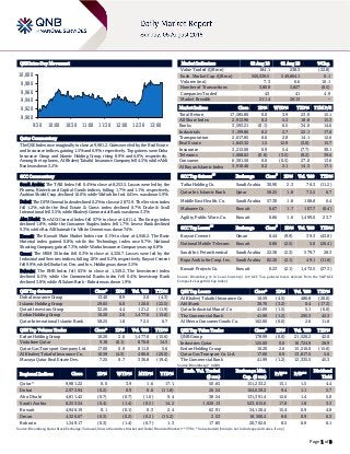 Page 1 of 8
QSE Intra-Day Movement
Qatar Commentary
The QSE Index rose marginally to close at 9,981.2. Gains were led by the Real Estate
and Insurance indices, gaining 1.5% and 0.9%, respectively. Top gainers were Doha
Insurance Group and Islamic Holding Group, rising 8.9% and 6.0%, respectively.
Among the top losers, Al Khaleej Takaful Insurance Company fell 4.5%, while Ahli
Bank was down 3.2%.
GCC Commentary
Saudi Arabia: The TASI Index fell 0.4% to close at 8,253.5. Losses were led by the
Pharma, Biotech and Capital Goods indices, falling 1.7% and 1.1%, respectively.
Arabian Shield Coop. declined 10.0%, while Wafrah for Ind. & Dev. was down 5.9%.
Dubai: The DFM General Index declined 0.2% to close at 2,973.9. The Services index
fell 1.2%, while the Real Estate & Const. index declined 0.7%. Drake & Scull
International fell 3.5%, while Khaleeji Commercial Bank was down 3.3%.
Abu Dhabi: The ADX General Index fell 0.7% to close at 4,811.4. The Energy index
declined 1.8%, while the Consumer Staples index fell 1.7%. Invest Bank declined
9.3%, while Ras Al Khaimah for White Cement was down 7.4%.
Kuwait: The Kuwait Main Market Index rose 0.1% to close at 4,946.2. The Basic
Material index gained 0.8%, while the Technology index rose 0.7%. National
Shooting Company gained 7.3%, while Warba Insurance Company was up 6.8%.
Oman: The MSM 30 Index fell 0.3% to close at 4,326.7. Losses were led by the
Industrial and Services indices, falling 1.0% and 0.2%, respectively. Raysut Cement
fell 9.9%, while Dhofar Int. Dev. and Inv. Holding was down 3.5%.
Bahrain: The BHB Index fell 0.3% to close at 1,349.2. The Investment index
declined 0.5%, while the Commercial Banks index fell 0.4%. Investcorp Bank
declined 3.8%, while Al Salam Bank - Bahrain was down 1.9%.
QSE Top Gainers Close* 1D% Vol. ‘000 YTD%
Doha Insurance Group 13.40 8.9 2.0 (4.3)
Islamic Holding Group 29.05 6.0 120.0 (22.5)
Qatari Investors Group 32.26 4.4 121.2 (11.9)
Ezdan Holding Group 10.20 2.6 1,477.6 (15.6)
Qatar International Islamic Bank 58.25 1.8 72.5 6.7
QSE Top Volume Trades Close* 1D% Vol. ‘000 YTD%
Ezdan Holding Group 10.20 2.6 1,477.6 (15.6)
Vodafone Qatar 9.18 (0.1) 870.8 14.5
Qatar Gas Transport Company Ltd. 17.00 0.9 811.0 5.6
Al Khaleej Takaful Insurance Co. 10.59 (4.5) 486.8 (20.0)
Mazaya Qatar Real Estate Dev. 7.25 0.7 336.8 (19.4)
Market Indicators 02 Aug 18 01 Aug 18 %Chg.
Value Traded (QR mn) 184.1 238.3 (22.8)
Exch. Market Cap. (QR mn) 550,539.5 549,804.1 0.1
Volume (mn) 7.3 6.6 10.1
Number of Transactions 3,808 3,827 (0.5)
Companies Traded 43 41 4.9
Market Breadth 21:14 26:13 –
Market Indices Close 1D% WTD% YTD% TTM P/E
Total Return 17,585.80 0.0 3.9 23.0 15.1
All Share Index 2,913.96 0.3 5.3 18.8 15.3
Banks 3,593.21 (0.1) 6.5 34.0 14.6
Industrials 3,199.86 0.2 2.7 22.1 17.0
Transportation 2,017.85 0.6 2.8 14.1 12.6
Real Estate 1,843.32 1.5 12.9 (3.8) 15.7
Insurance 3,213.00 0.9 5.4 (7.7) 30.1
Telecoms 1,008.62 (0.0) (3.5) (8.2) 39.6
Consumer 6,301.50 0.0 (0.5) 27.0 13.6
Al Rayan Islamic Index 3,910.46 0.2 2.1 14.3 17.1
GCC Top Gainers
##
Exchange Close
#
1D% Vol. ‘000 YTD%
Taiba Holding Co. Saudi Arabia 30.90 2.3 76.3 (11.2)
Qatar Int. Islamic Bank Qatar 58.25 1.8 72.5 6.7
Middle East Health. Co. Saudi Arabia 57.30 1.8 108.8 6.4
Mabanee Co. Kuwait 0.67 1.7 107.7 (0.4)
Agility Public Ware. Co. Kuwait 0.86 1.6 1,499.0 23.7
GCC Top Losers
##
Exchange Close
#
1D% Vol. ‘000 YTD%
Raysut Cement Oman 0.44 (9.9) 39.3 (43.8)
National Mobile Telecom. Kuwait 0.80 (2.5) 5.0 (26.4)
Saudi Int. Petrochemical Saudi Arabia 22.38 (2.3) 579.7 28.3
Bupa Arabia for Coop. Ins. Saudi Arabia 82.20 (2.1) 49.1 (11.6)
Kuwait Projects Co. Kuwait 0.23 (2.1) 1,472.5 (27.3)
Source: Bloomberg (# in Local Currency) (## GCC Top gainers/losers derived from the S&P GCC
Composite Large Mid Cap Index)
QSE Top Losers Close* 1D% Vol. ‘000 YTD%
Al Khaleej Takaful Insurance Co. 10.59 (4.5) 486.8 (20.0)
Ahli Bank 30.70 (3.2) 0.4 (17.3)
Qatar Industrial Manuf. Co 41.09 (1.5) 5.1 (6.0)
The Commercial Bank 41.99 (1.2) 295.3 45.3
Al Meera Consumer Goods Co. 162.00 (0.6) 2.6 11.8
QSE Top Value Trades Close* 1D% Val. ‘000 YTD%
QNB Group 178.99 (0.0) 21,526.2 42.0
Industries Qatar 125.00 0.0 16,724.9 28.9
Ezdan Holding Group 10.20 2.6 15,210.0 (15.6)
Qatar Gas Transport Co. Ltd. 17.00 0.9 13,817.5 5.6
The Commercial Bank 41.99 (1.2) 12,335.5 45.3
Source: Bloomberg (* in QR)
Regional Indices Close 1D% WTD% MTD% YTD%
Exch. Val. Traded
($ mn)
Exchange Mkt.
Cap. ($ mn)
P/E** P/B**
Dividend
Yield
Qatar* 9,981.22 0.0 3.9 1.6 17.1 50.65 151,233.2 15.1 1.5 4.4
Dubai 2,973.94 (0.2) 0.9 0.6 (11.8) 26.54 104,629.2 9.4 1.1 5.7
Abu Dhabi 4,811.42 (0.7) (0.7) (1.0) 9.4 38.54 131,391.4 12.6 1.4 5.0
Saudi Arabia 8,253.54 (0.4) (1.4) (0.5) 14.2 1,020.13 523,615.6 17.8 1.8 3.3
Kuwait 4,946.19 0.1 (0.1) 0.3 2.4 62.91 34,120.4 15.4 0.9 4.0
Oman 4,326.67 (0.3) (0.2) (0.2) (15.2) 2.53 18,500.4 8.8 0.9 6.3
Bahrain 1,349.17 (0.3) (1.4) (0.7) 1.3 17.85 20,702.0 8.5 0.9 6.1
Source: Bloomberg, Qatar Stock Exchange, Tadawul, Muscat Securities Market and Dubai Financial Market (** TTM; * Value traded ($ mn) do not include special trades, if any)
9,900
9,920
9,940
9,960
9,980
10,000
9:30 10:00 10:30 11:00 11:30 12:00 12:30 13:00
 