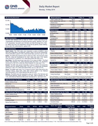 Page 1 of 5
QE Intra-Day Movement
Qatar Commentary
The QE index declined 0.6% to close at 13,020.7. Losses were led by the
Transportation and Banking & Financial Services indices, declining 1.3% and
0.7% respectively. Top losers were Ahli Bank and Dlala Brokerage & Inv. Hold.
Co. falling 3.6% and 2.3% respectively. Among the top gainers, Ezdan Holding
Group rose 7.8%, while Aamal Co. gained 3.9%.
GCC Commentary
Saudi Arabia: The TASI index rose marginally to close at 9,809.8. Gains
were led by Med.&Pub. and Real Est. indices, rising 7.4% & 0.5% respectively.
Tihama Advt.&Pub. gained 10.0%, while Saudia Dairy and Food. was up 7.0%.
Dubai: The DFM index declined 0.9% to close at 5,136.0. The Insurance index
fell 3.8%, while the Investment & Fin. Serv. Index was down 1.7%. Islamic
Arab Insurance Co. declined 7.3%, while Ajman Bank was down 4.5%.
Abu Dhabi: The ADX benchmark index fell 0.7% to close at 4,986.1. The Real
Estate index declined 3.1%, while Industrial index was down 1.7%. Al Khazna
Insurance Co. fell 10.0%, while Abu Dhabi Shipbuild. Co. was down 7.3%.
Kuwait: The KSE index gained marginally to close at 7,404.9. The Consumer
Services and Con. Goods indices rose 1.3% and 1.1% respectively. Al-Nawadi
Holding Co. rose 7.7%, while Gulf Cable & Elect. Ind. Co. was up 6.7%.
Oman: The MSM index rose 0.1% to close at 6,744.9. Gains were led by the
Financial indices, rising 0.6%, while other indices ended in red. National
Securities gained 10.0%, while National Gas was up 4.5%.
Bahrain: The BHB index fell marginally to close at 1,463.2. The Services and
Commercial Banking indices declined 0.1% each. Seef Properties Co. fell
1.0%, while Bahrain Maritime & Mercantile International Co. was down 0.6%.
Qatar Exchange Top Gainers Close* 1D% Vol. ‘000 YTD%
Ezdan Holding Group 30.40 7.8 5,278.1 78.8
Aamal Co. 18.46 3.9 2,215.2 23.1
National Leasing 31.70 1.4 1,109.7 5.1
Al Khaleej Takaful Group 39.00 1.0 113.0 38.9
Salam International Investment Co. 14.38 0.9 410.9 10.5
Qatar Exchange Top Vol. Trades Close* 1D% Vol. ‘000 YTD%
Ezdan Holding Group 30.40 7.8 5,278.1 78.8
United Development Co. 25.65 (1.3) 2,971.7 19.1
Aamal Co. 18.46 3.9 2,215.2 23.1
Vodafone Qatar 18.73 0.0 1,962.2 74.9
Barwa Real Estate Co. 39.00 0.6 1,294.3 30.9
Market Indicators 18 May 14 15 May 14 %Chg.
Value Traded (QR mn) 787.4 982.0 (19.8)
Exch. Market Cap. (QR mn) 736,380.6 734,345.9 0.3
Volume (mn) 22.0 23.3 (5.5)
Number of Transactions 9,240 9,598 (3.7)
Companies Traded 43 42 2.4
Market Breadth 9:29 15:24 –
Market Indices Close 1D% WTD% YTD% TTM P/E
Total Return 19,416.70 (0.6) (0.6) 30.9 N/A
All Share Index 3,313.49 (0.5) (0.5) 28.1 15.9
Banks 3,160.05 (0.7) (0.7) 29.3 15.7
Industrials 4,480.84 (0.5) (0.5) 28.0 17.5
Transportation 2,353.09 (1.3) (1.3) 26.6 15.1
Real Estate 2,651.74 (0.1) (0.1) 35.8 13.3
Insurance 3,291.43 (0.3) (0.3) 40.9 8.7
Telecoms 1,724.41 (0.2) (0.2) 18.6 24.1
Consumer 7,094.92 0.0 0.0 19.3 27.8
Al Rayan Islamic Index 4,318.46 (0.3) (0.3) 42.2 18.8
GCC Top Gainers##
Exchange Close#
1D% Vol. ‘000 YTD%
Tihama Saudi Arabia 302.00 10.0 559.3 1.8
Ezdan Holding Group Qatar 30.40 7.8 5,278.1 0.8
Saudi Dairy & Food.Co. Saudi Arabia 109.50 7.0 450.4 26.5
Gulf Cable & Elect. Ind Kuwait 0.80 6.7 1,025.5 (5.9)
Aamal Co. Qatar 18.46 3.9 2,215.2 23.1
GCC Top Losers##
Exchange Close#
1D% Vol. ‘000 YTD%
Ajman Bank Dubai 3.00 (4.5) 2,371.2 21.0
Al Ahli Bank Qatar 51.00 (3.6) 22.3 20.6
Omani Qatari Telecom. Oman 0.55 (3.5) 1,062.1 (8.0)
Deyaar Development Dubai 1.40 (3.5) 21,285.7 38.6
United Arab Bank Abu Dhabi 7.00 (3.5) 1.9 24.8
Source: Bloomberg (
#
in Local Currency) (
##
GCC Top gainers/losers derived from the Bloomberg GCC
200 Index comprising of the top 200 regional equities based on market capitalization and liquidity)
Qatar Exchange Top Losers Close* 1D% Vol. ‘000 YTD%
Ahli Bank 51.00 (3.6) 22.3 20.5
Dlala Brokerage & Inv. Hold. Co. 39.90 (2.3) 863.5 80.5
Qatar Navigation 96.50 (1.5) 16.1 16.3
United Development Co. 25.65 (1.3) 2,971.7 19.1
Al Khalij Commercial Bank 22.98 (1.3) 364.6 15.0
Qatar Exchange Top Val. Trades Close* 1D% Val. ‘000 YTD%
Ezdan Holding Group 30.40 7.8 160,114.8 78.8
United Development Co. 25.65 (1.3) 75,658.7 19.1
Masraf Al Rayan 50.50 (0.6) 51,287.8 61.3
Barwa Real Estate Co. 39.00 0.6 50,243.9 30.9
Industries Qatar 186.50 (1.1) 41,793.5 10.4
Source: Bloomberg (* in QR)
Regional Indices Close 1D% WTD% MTD% YTD%
Exch. Val. Traded
($ mn)
Exchange Mkt.
Cap. ($ mn)
P/E** P/B**
Dividend
Yield
Qatar* 13,020.72 (0.6) (0.6) 2.7 25.4 216.31 202,283.7 16.2 2.2 3.8
Dubai 5,135.95 (0.9) (0.9) 1.5 52.4 419.90 95,108.3 20.6 2.0 2.0
Abu Dhabi 4,986.09 (0.7) (0.7) (1.2) 16.2 138.71 137,431.0 14.6 1.8 3.4
Saudi Arabia 9,809.81 0.0 0.0 2.3 14.9 3,259.38 532,367.7 19.5 2.4 2.9
Kuwait 7,404.89 0.0 0.0 (0.0) (1.9) 60.74 115,030.9 15.5 1.2 3.8
Oman 6,744.92 0.1 0.1 0.3 (1.3) 16.08 24,507.3 12.3 1.7 3.9
Bahrain 1,463.22 (0.0) (0.0) 2.5 17.2 0.20 53,968.7 10.6 1.0 4.7
Source: Bloomberg, Qatar Exchange, Tadawul, Muscat Securities Exchange, Dubai Financial Market and Zawya (** TTM; * Value traded ($ mn) do not include special trades, if any)
13,000
13,050
13,100
13,150
9:30 10:00 10:30 11:00 11:30 12:00 12:30 13:00
 